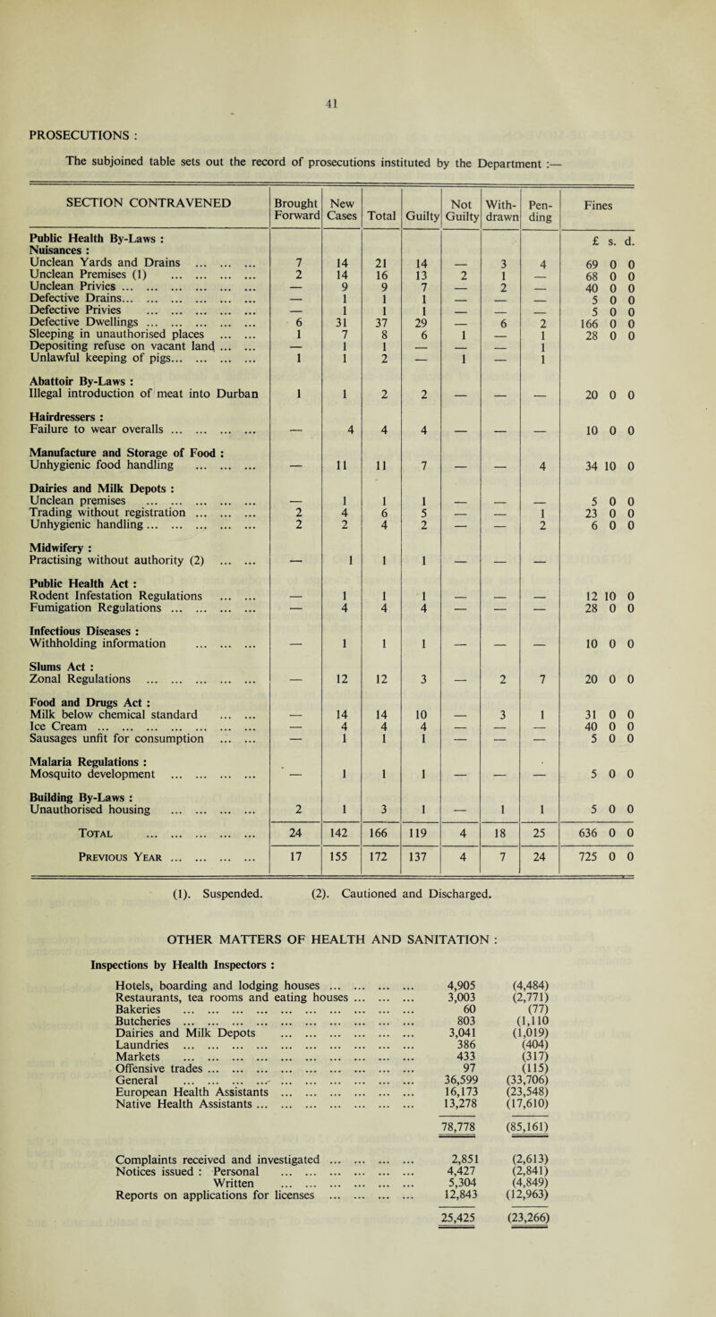 PROSECUTIONS : The subjoined table sets out the record of prosecutions instituted by the Department :— SECTION CONTRAVENED Brought New Not With- Pen- Fines Forward Cases Total Guilty Guilty drawn ding Public Health By-Laws : Nuisances : £ s. d. Unclean Yards and Drains . 7 14 21 14 _ 3 4 69 0 0 Unclean Premises (1) . 2 14 16 13 2 1 68 0 0 Unclean Privies. — 9 9 7 _ 2 _ 40 0 0 Defective Drains. — 1 1 1 _ - 5 0 0 Defective Privies . — 1 1 1 _ _ 5 0 0 Defective Dwellings. 6 31 37 29 _ 6 2 166 0 0 Sleeping in unauthorised places . 1 7 8 6 1 _ 1 28 0 0 Depositing refuse on vacant land. — 1 1 — _ _ 1 Unlawful keeping of pigs. 1 1 2 — 1 — 1 Abattoir By-Laws : Illegal introduction of meat into Durban 1 1 2 2 _ _ _ 20 0 0 Hairdressers : Failure to wear overalls. — 4 4 4 _ _ _ 10 0 0 Manufacture and Storage of Food : Unhygienic food handling . — 11 11 7 — — 4 34 10 0 Dairies and Milk Depots : Unclean premises . 1 1 1 5 0 0 Trading without registration . 2 4 6 5 — — 1 23 0 0 Unhygienic handling. 2 2 4 2 — — 2 6 0 0 Midwifery : Practising without authority (2) . — 1 1 1 — — — Public Health Act : Rodent Infestation Regulations . 1 1 1 12 10 0 Fumigation Regulations . — 4 4 4 — — — 28 0 0 Infectious Diseases : Withholding information . — 1 1 1 — — — 10 0 0 Slums Act : Zonal Regulations . — 12 12 3 — 2 7 20 0 0 Food and Drugs Act : Milk below chemical standard . 14 14 10 3 1 31 0 0 Ice Cream . — 4 4 4 — — — 40 0 0 Sausages unfit for consumption ... ... — 1 1 1 — — — 5 0 0 Malaria Regulations : Mosquito development . — 1 1 1 — — — 5 0 0 Building By-Laws : Unauthorised housing . 2 1 3 1 — 1 1 5 0 0 Total . 24 142 166 119 4 18 25 636 0 0 Previous Year. 17 155 172 137 4 7 24 725 0 0 (1). Suspended. (2). Cautioned and Discharged. OTHER MATTERS OF HEALTH AND SANITATION : Inspections by Health Inspectors : Hotels, boarding and lodging houses . 4,905 (4,484) Restaurants, tea rooms and eating houses. 3,003 (2,771) Bakeries . 60 (77) Butcheries . 803 (1,110 Dairies and Milk Depots . 3,041 (1,019) Laundries . 386 (404) Markets . 433 (317) Offensive trades. 97 (115) General .. . 36,599 (33,706) European Health Assistants . 16,173 (23,548) Native Health Assistants. 13,278 (17,610) 78,778 (85,161) Complaints received and investigated . 2,851 (2,613) Notices issued : Personal . 4,427 (2,841) Written . 5,304 (4,849) Reports on applications for licenses . 12,843 (12,963) 25,425 (23,266)