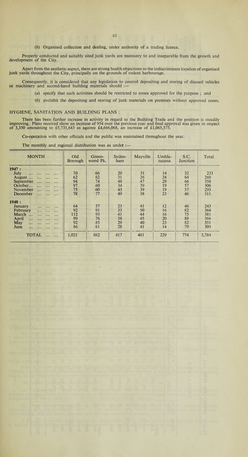 (b) Organised collection and dealing, under authority of a trading licence. Properly conducted and suitably sited junk yards are necessary to and inseparable from the growth and development of the City. Apart from the aesthetic aspect, there are strong health objections to the indiscriminate location of organised junk yards throughout the City, principally on the grounds of rodent harbourage. Consequently, it is considered that any legislation to control depositing and storing of disused vehicles or machinery and second-hand building materials should :— (a) specify that such activities should be restricted to zones approved for the purpose ; and (b) prohibit the depositing and storing of junk materials on premises without approved zones. HYGIENE, SANITATION AND BUILDING PLANS : There has been further increase in activity in regard to the Building Trade and the position is steadily improving. Plans received show an increase of 954 over the previous year and final approval was given in respect of 3,350 amounting to £5,731,643 as against £4,666,068, an increase of £1,065,575. Co-operation with other officials and the public was maintained throughout the year. The monthly and regional distribution was as under :— MONTH Old Borough Green¬ wood Pk. Syden¬ ham Mayville Umhla- tuzana S.C. Junction Total 1947 : July . 70 66 20 31 14 32 233 August. 62 62 31 26 24 64 269 September . 94 74 48 47 29 66 358 October. 97 60 34 39 19 57 306 November . 75 60 43 39 19 57 293 December . 78 77 49 38 23 46 311 1948 : January . 64 57 23 41 12 46 243 February . 92 91 33 50 16 82 364 March. 112 93 41 44 16 75 381 April . 99 76 38 45 20 88 366 May . 92 85 29 40 23 82 351 June . 86 61 28 41 14 79 309