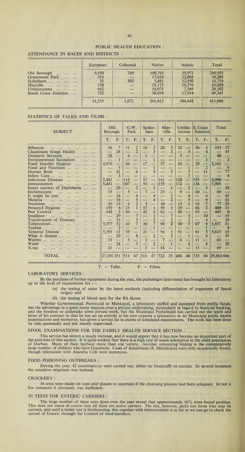 PUBLIC HEALTH EDUCATION : ATTENDANCE IN RACES AND DISTRICTS : European Coloured Native Asiatic Total Old Borough . 9,450 769 190,765 39,971 240,955 Greenwood Park . 516 — 17,624 12,068 30,208 Sydenham . 25 303 5,481 12,950 18,759 Mayville . 150 — 29,173 16,376 45,699 Umhlatuzana . 662 — 18,071 7,369 26,102 South Coast Junction 732 — 30,699 17,914 49,345 11,535 1 1,072 291,813 106,648 411,068 STATISTICS OF TALKS AND FILMS : SUBJECT Old Borough G.W. Park Syden¬ ham May¬ ville Umhla¬ tuzana S. Coast Junction Total T. F. T. F. T. F. T. F. T F. T. F. T. F. Bilharzia . 36 7 31 2 18 2 20 3 32 _ 56 3 193 17 Cleanliness brings Health — 28 — 2 — 3 — 3 — 5 — 4 — 45 Domestic Servants . 28 — 4 — 3 — — — 5 — — — 40 — Environmental Sanitation — 1 — — — 1 — — — — — 1 — 3 Food Handler Hygiene ... 4,978 — 66 — 17 — 37 — 24 — 39 — 5,161 — Food and Nutrition. — 5 — — — 1 — — — 1 — 2 — 9 Human Body . — 41 — 6 — 9 — 5 — 5 — 11 — 77 Infant Care. — 3 1 — 4 Infectious Diseases . 5,481 — 116 — 57 — 161 — 120 — 155 — 6,090 — Immunisation . 5,431 — 107 — 56 — 155 — 112 — 134 — 5.995 — Insect carriers of Diphtheria — 29 — 2 — 1 — 1 — 3 — 3 — 39 Isishimuyana . 15 — 5' — 7 — 23 — 9 — 10 — 69 — It might be you . — 24 — 4 — 4 — 3 — 4 — 6 — 45 Malaria . — 36 — 5 — 4 — 2 — 5 — 9 — 61 Nutrition . 29 15 4 2 3 — 10 — 13 1 18 7 77 25 Personal Hygiene . 159 6 25 1 51 1 59 1 29 — 86 2 409 11 Pest Control . 142 2 64 — 45 4 62 — 49 — 83 — 445 6 Smallpox . — 29 — 7 — 3 — 7 — 3 — 10 — 59 Transmission of Diseases — 16 — 3 — 2 — 3 — 2 — 4 — 30 Tuberculosis. 5,377 52 49 7 36 7 98 2 30 5 67 8 5,657 81 Typhus. ... - 2 — — — 1 — — — — — 1 — 4 Venereal Disease . 5,391 11 35 — 21 — 56 1 51 — 61 3 5,615 15 What is disease. — 20 — 3 — 2 — 3 — 1 — 6 — 35 Worms. 13 — 5 — 1 — 7 — 6 — 11 — 43 — Water . — 24 — 3 — 2 — 1 — 4 — 4 — 38 X-ray . 21 — — — 1 — 34 — — — 13 — 69 — TOTAL . ... 27,101 351 511 47 316 47 722 35 480 40 733 84 29,863 604 T. = Talks. F. = Films. LABORATORY SERVICES : By the purchase of further equipment during the year, the pathologist (part-time) has brought his laboratory up to the level of requirement for :— (a) the testing of water by the latest methods (including differentiation of organisms of faecal origin) and (b) the testing of blood sera for the Rh factor. Whether Governmental, Provincial or Municipal, a laboratory staffed and equipped from public funds, has the advantage in a great many respects over a private undertaking, particularly in regard to financial backing, and the freedom to undertake some private work, but the Municipal Pathologist has carried out the spirit and letter of his contract in that he has set up entirely at his own expense a laboratory to do Municipal public health examinations and moreover, has given a service far in excess of scheduled requirements. The work has been done by him personally and not merely supervised. STOOL EXAMINATIONS FOR THE FAMILY HEALTH SERVICE SECTION : This service has shown a steady increase, and it would appear that it has now become an important part of the activities of this section. It is quite evident that there is a high rate of worm infestation in the child population of Durban. Many of them harbour more than one variety. Another interesting finding is the comparatively large number of children who have Giardiasis. Cases of Amoebiasis (E. Histolytica) were only occasionally found, though infestation with Amoeba Coli were numerous. FOOD POISONING OUTBREAKS : During the year, 42 examinations were carried out, either on foodstuffs or excreta. In several instances the causative organism was isolated. CROCKERY: 36 tests were made on cups and glasses to ascertain if the cleansing process had been adequate. In not a few instances it obviously was inefficient. VI TESTS FOR ENTERIC CARRIERS : The large number of these tests done over the year reveal that approximately 10% v/ere found positive. This does not mean of course that all these are active carriers. The test, however, picks out those who may be carriers, and until a better test is forthcoming, this together with immunisation is as far as we can go to check the spread of Enteric through the Control of food-handlers.