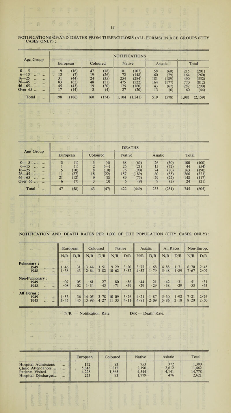 NOTIFICATIONS OF/AND DEATHS FROM TUBERCULOSIS (ALL FORMS) IN AGE GROUPS (CITY CASES ONLY) : Age Group 1 NOTIFICATIONS I European Coloured Native Asiatic Total 0—5 . 9 (16) 47 (18) 101 (107) 58 (60) 215 (201) 6—15 . 13 (7) 19 (26) 72 (148) 60 (79) 164 (260) 16—25 . 31 (44) 24 (35) 254 (284) 181 (189) 490 (552) 26—45 . 83 (62) 48 (51) 475 (522) 164 (177) 770 (812) 46—65 . 45 (43) 19 (20) 175 (160) 43 (67) 282 (290) Over 65. 17 (14) 3 (4) 27 (20) 13 (6) 60 (44) Total 198 (186) 160 (154) 1,104 (1,241) 519 (578) 1,981 (2,159) Age Group DEATHS European Coloured Native Asiatic Total 0— 5 . 3 (1) 3 (4) 68 (65) 26 (30) 100 (100) 6—15 . 1 (1) 2 (-) 26 (21) 15 (32) 44 (54) 16—25 . 5 (10) 8 (10) 76 (90) 74 (80) 163 (190) 26-45 . 11 (27) 18 (22) 157 (189) 80 (85) 266 (323) 46—65 . 21 (12) 9 (8) 89 (75) 29 (22) 148 (117) Over 65. 6 (7) 3 (3) 6 (9) 9 (2) 24 (21) Total 47 (58) 43 (47) 422 (449) 233 (251) 745 (805) NOTIFICATION AND DEATH RATES PER 1,000 OF THE POPULATION (CITY CASES ONLY) : Euro pean Cole ured Nat ive Asiatic i' All R .aces Non- iurop. N/R D/R N/R D/R N/R D/R N/R D/R N/R D/R N/R D/R Pulmonary : 1949 . 1 46 •31 13-44 3 51 9-29 3-20 3-77 1-68 4-88 1-71 6-70 2-45 1948 . 1-38 •43 12-64 3-82 10-62 3-52 4-52 1-79 5-48 1-89 7-67 2-07 Non-Pulmonary : 1949 . ■07 •05 •61 •27 •80 •56 •44 •21 •42 •31 •51 •31 1948 .. •08 •02 1-34 •45 •71 •59 •29 •29 •38 •29 •53 •43 All Forms : 1949 . 1-53 •36 1405 3-78 10 09 3-76 4-21 1-87 5-30 1-92 7-21 2-76 1948 .. 1-45 •45 13-98 4-27 11-33 411 4-81 2-09 5-86 2-18 8-20 2-50 N/R — Notification Rate. D/R — Death Rate. European Coloured Native Asiatic Total Hospital Admissions 172 83 753 372 1,380 Clinic Attendances . 5,845 815 2,190 2,612 11,462 Patients Visited... . 4,228 1,865 4,544 4,141 14,778 Hospital Discharges... ... 273 93 1,779 476 2,621