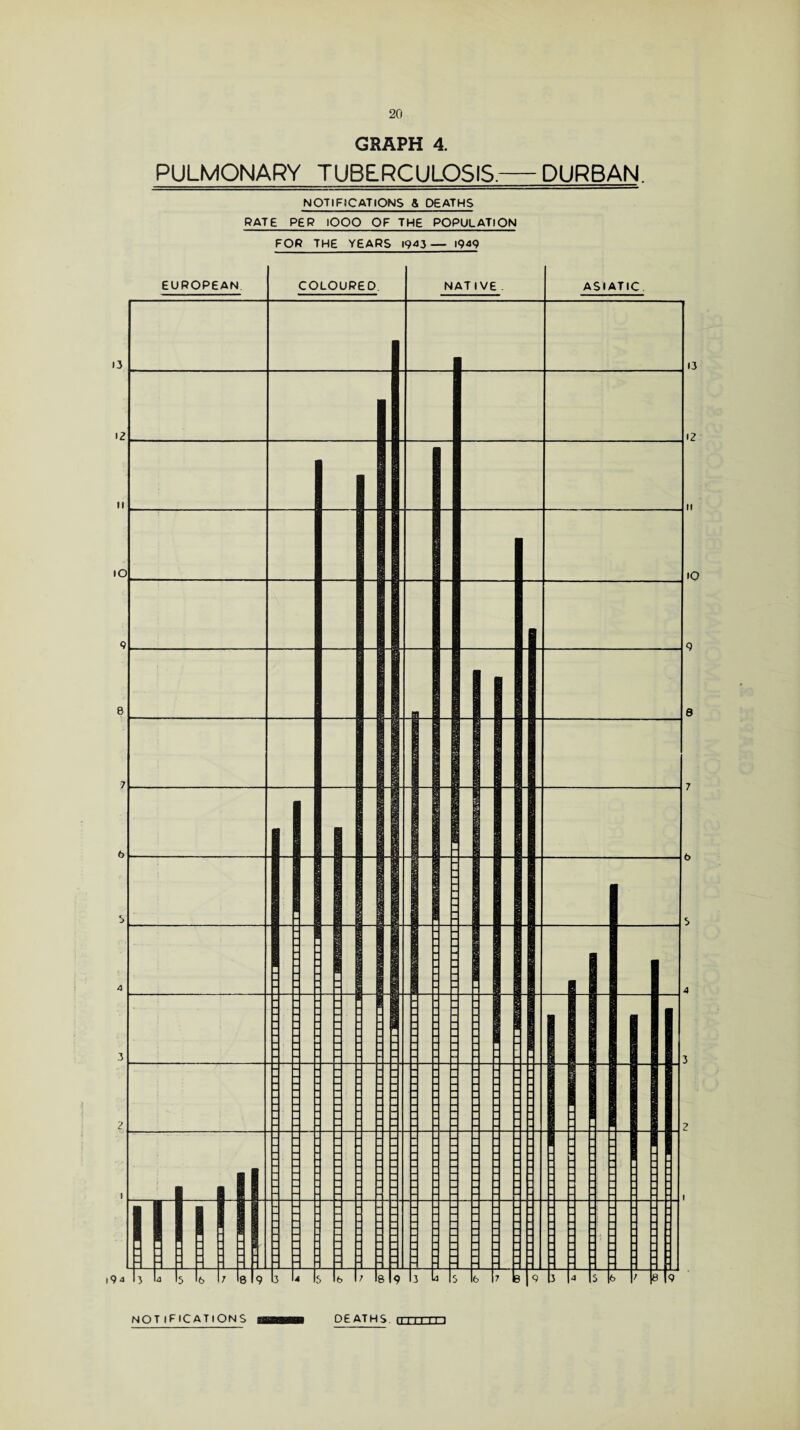 12 II lO 9 8 7 6 s 4 3 2 94 20 GRAPH 4. PULMONARY TUBERCULOSIS.-DURBAN, NOTIFICATIONS & DEATHS RATE PER lOOO OF THE POPULATION FOR THE YEARS 19*3— 19*9 NOT iFlCATlONS DEATHS Hill H 'I