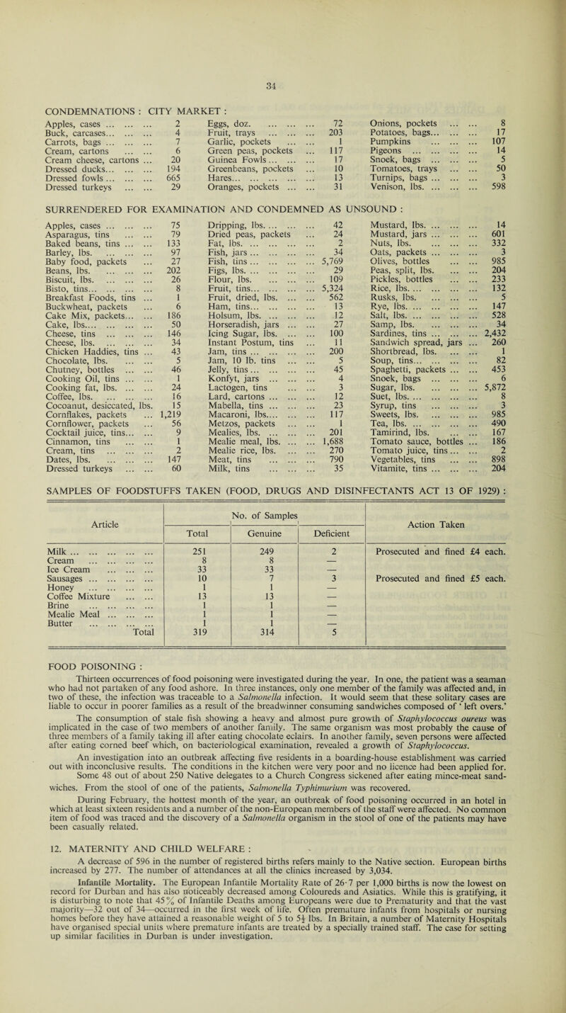 CONDEMNATIONS : CITY MARKET : Apples, cases. 2 Eggs, doz. 72 Onions, pockets 8 Buck, carcases. 4 Fruit, trays . 203 Potatoes, bags. 17 Carrots, bags. 7 Garlic, pockets 1 Pumpkins . 107 Cream, cartons 6 Green peas, pockets 117 Pigeons . 14 Cream cheese, cartons 20 Guinea Fowls. 17 Snoek, bags . 5 Dressed ducks. 194 Greenbeans, pockets 10 Tomatoes, trays 50 Dressed fowls. 665 Hares. 13 Turnips, bags. 3 Dressed turkeys 29 Oranges, pockets ... 31 Venison, lbs. 598 SURRENDERED FOR EXAMINATION AND CONDEMNED AS UNSOUND: Apples, cases. 75 Dripping, lbs. 42 Mustard, lbs. 14 Asparagus, tins 79 Dried peas, packets 24 Mustard, jars. 601 Baked beans, tins ... 133 Fat, lbs. 2 Nuts, lbs. 332 Barley, lbs. 97 Fish, jars. 34 Oats, packets. 3 Baby food, packets 27 Fish, tins. 5,769 Olives, bottles 985 Beans, lbs. 202 Figs, lbs. 29 Peas, split, lbs. 204 Biscuit, lbs. 26 Flour, lbs. 109 Pickles, bottles 233 Bisto, tins. 8 Fruit, tins. 5,324 Rice, lbs. 132 Breakfast Foods, tins 1 Fruit, dried, lbs. ... 562 Rusks, lbs. 5 Buckwheat, packets 6 Ham, tins. 13 Rye, lbs. 147 Cake Mix, packets... 186 Holsum, lbs. .12 Salt, lbs. 528 Cake, lbs. 50 Horseradish, jars ... 27 Samp, lbs. 34 Cheese, tins . 146 Icing Sugar, lbs. ... 100 Sardines, tins. 2,432 Cheese, lbs. 34 Instant Postum, tins 11 Sandwich spread, jars 260 Chicken Haddies, tins 43 Jam, tins. 200 Shortbread, 1'os. 1 Chocolate, lbs. 5 Jam, 10 lb. tins 5 Soup, tins. 82 Chutney, bottles 46 Jelly, tins. 45 Spaghetti, packets ... 453 Cooking Oil, tins ... 1 Konfyt, jars . 4 Snoek, bags . 6 Cooking fat, lbs. ... 24 Lactogen, tins 3 Sugar, lbs. 5,872 Coffee, lbs. 16 Lard, cartons. 12 Suet, lbs. 8 Cocoanut, desiccated. bs. 15 Mabella, tins . 23 Syrup, tins . 3 Cornflakes, packets 1,219 Macaroni, lbs. 117 Sweets, lbs. 985 Cornflower, packets 56 Metzos, packets 1 Tea, lbs. 490 Cocktail juice, tins... 9 Mealies, lbs. 201 Tamirind, lbs. 167 Cinnamon, tins 1 Mealie meal, lbs. ... 1,688 Tomato sauce, bottles 186 Cream, tins . 2 Mealie rice, lbs. 270 Tomato juice, tins ... 2 Dates, lbs. 147 Meat, tins . 790 Vegetables, tins 898 Dressed turkeys 60 Milk, tins . 35 Vitamite, tins. 204 SAMPLES OF FOODSTUFFS TAKEN (FOOD, DRUGS AND DISINFECTANTS ACT 13 OF 1929) : Article No. of Samples i Action Taken Total Genuine Deficient Milk. 251 249 2 Prosecuted and fined £4 each. Cream . 8 8 — Ice Cream . 33 33 — Sausages . 10 7 3 Prosecuted and fined £5 each. Honey . 1 1 — Coffee Mixture . 13 13 — Brine . 1 1 — Mealie Meal . 1 1 — Butter . 1 1 — Total 319 314 5 FOOD POISONING : Thirteen occurrences of food poisoning were investigated during the year. In one, the patient was a seaman who had not partaken of any food ashore. In three instances, only one member of the family was affected and, in two of these, the infection was traceable to a Salmonella infection. It would seem that these solitary cases are liable to occur in poorer families as a result of the breadwinner consuming sandwiches composed of ‘ left overs.’ The consumption of stale fish showing a heavy and almost pure growth of Staphylococcus oureus was implicated in the case of two members of another family. The same organism was most probably the cause of three members of a family taking ill after eating chocolate eclairs. In another family, seven persons were affected after eating corned beef which, on bacteriological examination, revealed a growth of Staphylococcus. An investigation into an outbreak affecting five residents in a boarding-house establishment was carried out with inconclusive results. The conditions in the kitchen were very poor and no licence had been applied for. Some 48 out of about 250 Native delegates to a Church Congress sickened after eating mince-meat sand¬ wiches. From the stool of one of the patients, Salmonella Typhimurium was recovered. During February, the hottest month of the year, an outbreak of food poisoning occurred in an hotel in which at least sixteen residents and a number of the non-European members of the staff were affected. No common item of food was traced and the discovery of a Salmonella organism in the stool of one of the patients may have been casually related. 12. MATERNITY AND CHILD WELFARE : A decrease of 596 in the number of registered births refers mainly to the Native section. European births increased by 277. The number of attendances at all the clinics increased by 3,034. Infantile Mortality. The European Infantile Mortality Rate of 26-7 per 1,000 births is now the lowest on record for Durban and has also noticeably decreased among Coloureds and Asiatics. While this is gratifying, it is disturbing to note that 45% of Infantile Deaths among Europeans were due to Prematurity and that the vast majority—32 out of 34—occurred in the first week of life. Often premature infants from hospitals or nursing homes before they have attained a reasonable weight of 5 to 5-J- lbs. In Britain, a number of Maternity Hospitals have organised special units where premature infants are treated by a specially trained staff. The case for setting up similar facilities in Durban is under investigation.