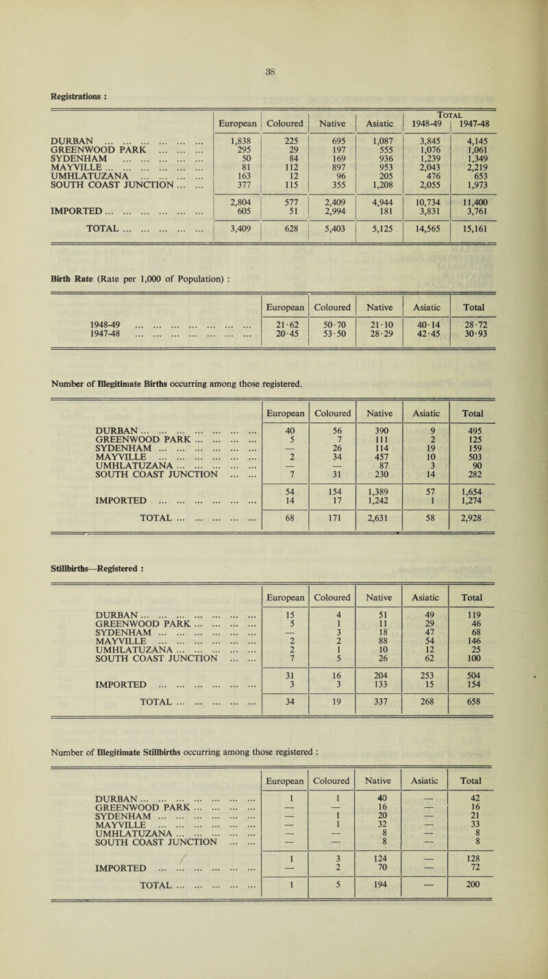 Registrations : Total European Coloured Native Asiatic 1948-49 1947-48 DURBAN . 1,838 225 695 1,087 3,845 4,145 GREENWOOD PARK . 295 29 197 555 1,076 1,061 SYDENHAM . 50 84 169 936 1,239 1,349 MAYYILLE. 81 112 897 953 2,043 2,219 UMHLATUZANA . 163 12 96 205 476 653 SOUTH COAST JUNCTION. 377 115 355 1,208 2,055 1,973 2,804 577 2,409 4,944 10,734 11,400 IMPORTED. 605 51 2,994 181 3,831 3,761 TOTAL . 3,409 628 5,403 5,125 14,565 15,161 Birth Rate (Rate per 1,000 of Population) : European Coloured Native Asiatic Total 1948-49 . 21-62 50-70 21-10 40-14 28-72 1947-48 . 20-45 53-50 28-29 42-45 30-93 Number of Illegitimate Births occurring among those registered. European Coloured Native Asiatic Total DURBAN. 40 56 390 9 495 GREENWOOD PARK. 5 7 111 2 125 SYDENHAM . — 26 114 19 159 MAYYILLE . 2 34 457 10 503 UMHLATUZANA. — — 87 3 90 SOUTH COAST JUNCTION . 7 31 230 14 282 54 154 1,389 57 1,654 IMPORTED . 14 17 1,242 1 1,274 TOTAL . 68 171 2,631 58 2,928 Stillbirths—Registered : European Coloured Native Asiatic Total DURBAN. 15 4 51 49 119 GREENWOOD PARK. 5 1 11 29 46 SYDENHAM . — 3 18 47 68 MAYVILLE . 2 2 88 54 146 UMHLATUZANA. 2 1 10 12 25 SOUTH COAST JUNCTION . 7 5 26 62 100 31 16 204 253 504 IMPORTED . 3 3 133 15 154 TOTAL . 34 19 337 268 658 Number of Illegitimate Stillbirths occurring among those registered : European Coloured Native Asiatic Total DURBAN. 1 1 40 — 42 GREENWOOD PARK. — — 16 — 16 SYDENHAM . — 1 20 — 21 MAYVILLE . — 1 32 — 33 UMHLATUZANA. — — 8 — 8 SOUTH COAST JUNCTION . — — 8 — 8 1 3 124 — 128 IMPORTED . — 2 70 — 72