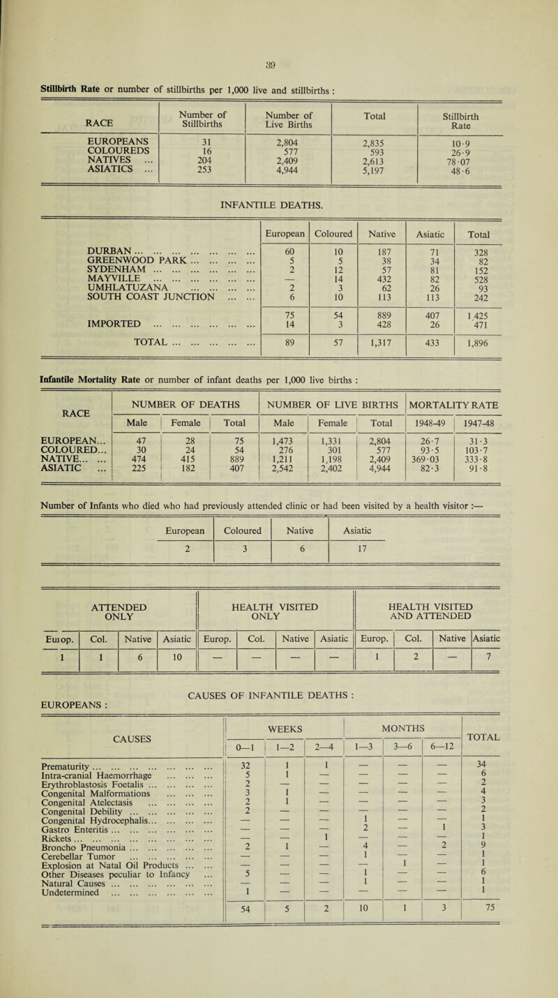 Stillbirth Rate or number of stillbirths per 1,000 live and stillbirths : RACE Number of Stillbirths Number of Live Births Total Stillbirth Rate EUROPEANS COLOUREDS NATIVES .. ASIATICS .. 31 16 204 253 2,804 577 2,409 4,944 2,835 593 2,613 5,197 10-9 26-9 78-07 48-6 INFANTILE DEATHS. European Coloured Native Asiatic Total DURBAN. 60 10 187 71 328 GREENWOOD PARK. 5 5 38 34 82 SYDENHAM . 2 12 57 81 152 MAYVILLE . — 14 432 82 528 UMHLATUZANA . 2 3 62 26 93 SOUTH COAST JUNCTION . 6 10 113 113 242 75 54 889 407 1 425 IMPORTED . 14 3 428 26 471 TOTAL . 89 57 1,317 433 1,896 Infantile Mortality Rate or number of infant deaths per 1,000 live births : RACE NUMBER OF DEATHS NUMBER OF LIVE BIRTHS MORTALITY RATE Male Female Total Male Female Total 1948-49 1947-48 EUROPEAN... 47 28 75 1,473 1,331 2,804 26-7 31-3 COLOURED... 30 24 54 276 301 577 93-5 103-7 NATIVE. 474 415 889 1,211 1,198 2,409 369-03 333-8 ASIATIC 225 182 407 2,542 2,402 4,944 82-3 91-8 Number of Infants who died who had previously attended clinic or had been visited by a health visitor :— European Coloured Native Asiatic 2 3 6 17 ATTENDED ONLY HEALTH VISITED ONLY HEALTH VISITED AND ATTENDED Euiop. Col. Native Asiatic Europ. Col. Native Asiatic Europ. Col. Native Asiatic 1 1 6 10 — — — — 1 2 — 7 CAUSES OF INFANTILE DEATHS : EUROPEANS : CAUSES WEEKS MONTHS TOTAL 0—1 1—2 2—4 1—3 3—6 6—12 Prematurity. 32 1 1 — — — 34 Intra-cranial Haemorrhage . 5 1 — — — — 6 Erythroblastosis Foetalis. 2 — — — — — 2 Congenital Malformations . 3 1 — — — — 4 Congenital Atelectasis . 2 1 — — — — 3 Congenital Debility . 2 — — — — — 2 Congenital Hydrocephalis. — — — i — — 1 Gastro Enteritis. — — — 2 — 1 3 Rickets. — — 1 — — — 1 Broncho Pneumonia. 2 1 — 4 — 2 9 Cerebellar Tumor . — — — 1 — — 1 Explosion at Natal Oil Products . — — — — 1 — 1 Other Diseases peculiar to Infancy 5 — — 1 — — 6 Natural Causes. — — — 1 — — i Undetermined . 1 — — — ' i 54 5 2 10 1 3 75