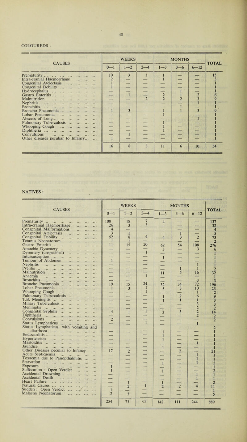 COLOUREDS: CAUSES WEEKS MONTHS TOTAL 0—1 1—2 2—4 1—3 3—6 6—12 Prematurity. 10 3 1 1 — — 15 Intra-cranial Haemorrhage . 2 — — 1 — — 3 Congenital Atelectasis . 1 — — — — — 1 Congenital Debility . 1 — — — — — 1 Hydrocephalus . — — — — 1 — 1 Gastro Enteritis. — 1 — 2 1 2 6 Malnutrition . — — 2 2 2 3 9 Nephritis . — — — — — ' 1 1 Bronchitis . — — — — 1 — 1 Broncho Pneumonia. 1 3 — 1 1 3 9 Lobar Pneumonia . — — — 1 — — 1 Abscess of Lung. — — — — — 1 1 Pulmonary Tuberculosis . —■ — — 1 — — 1 Whooping Cough . — — — 1 — — 1 Diphtheria . — — — 1 — — 1 Convulsions . — 1 — — — — 1 Other diseases peculiar to Infancy. 1 — — — — — 1 16 8 3 11 6 10 54 NATIVES : CAUSES WEEKS MONTHS TOTAL 0—1 1—2 2-4 1—3 3—6 6—12 Prematurity. 108 18 7 4 _ _ 137 Intra-cranial Haemorrhage . . 26 3 3 — — — 32 Congenital Malformations . 4 — — — — — 4 Congenital Atelectasis . 3 1 — _ 1 — 5 Congenital Debility . 52 8 4 4 3 2 73 Tetanus Neonatorum. 1 1 — _ — — 2 Gastro Enteritis. 11 15 20 68 54 108 276 Amoebic Dysentery . — — — 3 — 3 6 Dysentery (unspecified) . — — 1 _ — — 1 Intussusception . — — — 1 — — 1 Tumour of Abdomen . 1 — — — — 1 Nephritis . — — — _ — 1 1 Pyelitis. — — — __ 1 1 2 Malnutrition . — _ — 11 5 16 32 Anaemia . — _ 1 _ — 1 Bronchitis . — _ — _ 3 3 Broncho Pneumonia. 19 15 24 32 34 72 196 Lobar Pneumonia ... .. 1 3 1 5 3 10 23 Whooping Cough . — 1 _ 1 2 Pulmonary Tuberculosis . — _ — 1 2 6 9 T.B. Meningitis. — _ — 1 1 1 3 Miliary Tuberculosis. — _ — — 3 3 Meningitis . — _ — — 2 2 Congenital Syphilis . 4 1 1 3 3 2 14 Diphtheria . — _ — _ 2 2 Convulsions . 2 — _ _ 2 Status Lymphaticus . — _ 1 _ 1 Status Lymphaticus, with vomiting and diarrhoea _ 1 1 1 2 1 Endocarditis. _ — _ _ 1 Hypertension . — — _ _ 1 Mastoiditis. _ — _ 1 1 Jaundice . _ — 1 _ 1 Other Diseases peculiar to Infancy 17 2 — 2 _ 21 Acute Septicaemia . — — _ 1 1 Toxaemia due to Panopthalmitis . — _ — _ 1 1 Starvation . _ — 1 _ 1 2 Exposure . 1 — __ 1 Suffocation : Open Verdict 1 — 1 __ _ 2 Accidental Drowning. — _ — __ 1 1 Accidental Death _ — 1 1 Heart Failure . _ 1 — 1 2 2 Natural Causes. _ 2 1 2 4 11 Sudden : Open Verdict . 1 — 1 Malaena Neonatorum . 2 3 — — — — 5 254 73 65 1 142 Ill 244 889