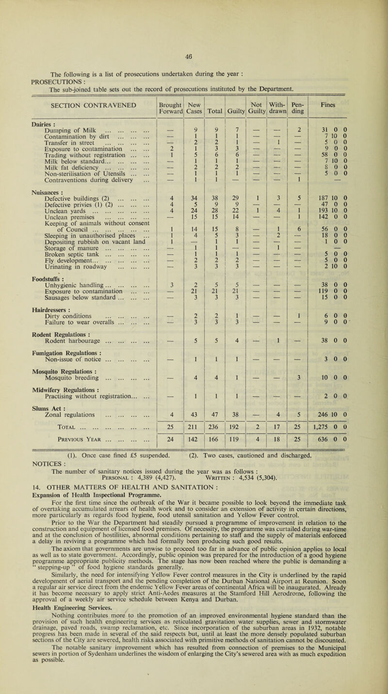 The following is a list of prosecutions undertaken during the year : PROSECUTIONS : The sub-joined table sets out the record of prosecutions instituted by the Department. SECTION CONTRAVENED Brought Forward New Cases Total Guilty Not Guilty With¬ drawn Pen¬ ding Fines Dairies : Dumping of Milk . — 9 9 7 — — 2 31 0 0 Contamination by dirt . — 1 1 1 — — — 7 10 0 Transfer in street . — 2 2 1 — 1 — 5 0 0 Exposure to contamination . 2 1 3 3 — — — 9 0 0 Trading without registration . 1 5 6 6 — — — 58 0 0 Milk below standard. — 1 1 1 — — — 7 10 0 Milk fat deficiency . — 2 2 2 — — — 8 0 0 Non-sterilisation of Utensils . — 1 1 1 — — — 5 0 0 Contraventions during delivery — 1 1 — — — 1 — Nuisances : Defective buildings (2) . 4 34 38 29 1 3 5 187 10 0 Defective privies (1) (2) . 4 5 9 9 — — — 47 0 0 Unclean yards . 4 24 28 22 1 4 1 193 10 0 Unclean premises . •— 15 15 14 — • — 1 142 0 0 Keeping of animals without consent of Council . 1 14 15 8 — 1 6 56 0 0 Sleeping in unauthorised places 1 4 5 3 — 2 — 18 0 0 Depositing rubbish on vacant land 1 — 1 1 — — —* 1 0 0 Storage of manure . — 1 1 — — 1 — — Broken septic tank . — 1 1 1 — — — 5 0 0 Fly development. — 2 2 2 — — — 5 0 0 Urinating in roadway . — 3 3 3 — — — 2 10 0 Foodstuffs : Unhygienic handling. 2 5 5 — — — 38 0 0 Exposure to contamination . — 21 21 21 — — — 119 0 0 Sausages below standard. — 3 3 3 — — — 15 0 0 Hairdressers : Dirty conditions . — 2 2 1 — — 1 6 0 0 Failure to wear overalls. — 3 3 3 — — — 9 0 0 Rodent Regulations : Rodent harbourage . — 5 5 4 — 1 — 38 0 0 Fumigation Regulations : Non-issue of notice. — 1 1 1 — — — 3 0 0 Mosquito Regulations : Mosquito breeding . — 4 4 1 — — 3 10 0 0 Midwifery Regulations : Practising without registration. — 1 1 1 — — — 2 0 0 Slums Act : Zonal regulations . 4 43 47 38 — 4 5 246 10 0 Total . 25 211 236 192 2 17 25 1,275 0 0 Previous Year. 24 142 166 119 4 18 25 636 0 0 (1). Once case fined £5 suspended. (2). Two cases, cautioned and discharged. NOTICES : The number of sanitary notices issued during the year was as follows : Personal : 4,389 (4,427). Written : 4,534 (5,304). 14. OTHER MATTERS OF HEALTH AND SANITATION : Expansion of Health Inspectional Programme. For the first time since the outbreak of the War it became possible to look beyond the immediate task of overtaking accumulated arrears of health work and to consider an extension of activity in certain directions, more particularly as regards food hygiene, food utensil sanitation and Yellow Fever control. Prior to the War the Department had steadily pursued a programme of improvement in relation to the construction and equipment of licensed food premises. Of necessity, the programme was curtailed during war-time and at the conclusion of hostilities, abnormal conditions pertaining to staff and the supply of materials enforced a delay in reviving a programme which had formally been producing such good results. The axiom that governments are unwise to proceed too far in advance of public opinion applies to local as well as to state government. Accordingly, public opinion was prepared for the introduction of a good hygiene programme appropriate publicity methods. The stage has now been reached where the public is demanding a “ stepping-up ” of food hygiene standards generally. Similarly, the need for intensifying Yellow Fever control measures in the City is underlined by the rapid development of aerial transport and the pending completion of the Durban National Airport at Reunion. Soon a regular air service direct from the endemic Yellow Fever areas of continental Africa will be inaugurated. Already it has become necessary to apply strict Anti-Aedes measures at the Stamford Hill Aerodrome, following the approval of a weekly air service schedule between Kenya and Durban. Health Engineering Services. Nothing contributes more to the promotion of an improved environmental hygiene standard than the provision of such health engineering services as reticulated gravitation water supplies, sewer and stormwater drainage, paved roads, swamp reclamation, etc. Since incorporation of the suburban areas in 1932, notable progress has been made in several of the said respects but, until at least the more densely populated suburban sections of the City are sewered, health risks associated with primitive methods of sanitation cannot be discounted. The notable sanitary improvement which has resulted from connection of premises to the Municipal sewers in portion of Sydenham underlines the wisdom of enlarging the City’s sewered area with as much expedition as possible.