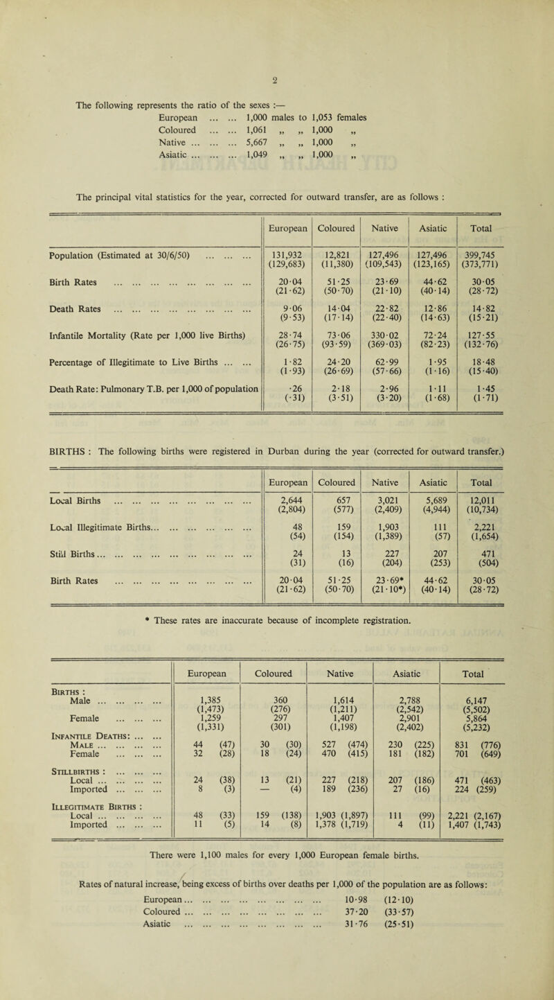 The following represents the ratio of the sexes :— European . 1,000 males to Coloured . 1,061 „ „ Native. 5,667 „ „ Asiatic. 1,049 „ „ 1,053 females 1,000 1,000 1,000 The principal vital statistics for the year, corrected for outward transfer, are as follows : European Coloured Native Asiatic Total Population (Estimated at 30/6/50) . 131,932 (129,683) 12,821 (11,380) 127,496 (109,543) 127,496 (123,165) 399,745 (373,771) Birth Rates . 20-04 (21-62) 51-25 (50-70) 23-69 (21-10) 44-62 (40-14) 30-05 (28-72) Death Rates . 9-06 (9-53) 14-04 (17-14) 22-82 (22-40) 12-86 (14-63) 14-82 (15-21) Infantile Mortality (Rate per 1,000 live Births) 28-74 (26-75) 73-06 (93-59) 330-02 (369-03) 72-24 (82-23) 127-55 (132-76) Percentage of Illegitimate to Live Births . 1-82 (1-93) 24-20 (26-69) 62-99 (57-66) 1-95 (1-16) 18-48 (15-40) Death Rate: Pulmonary T.B. per 1,000 of population •26 (•31) 2-18 (3-51) 2-96 (3-20) Ml (1-68) 1-45 0-71) BIRTHS : The following births were registered in Durban during the year (corrected for outward transfer.) European Coloured Native Asiatic Total Local Births . 2,644 (2,804) 657 (577) 3,021 (2,409) 5,689 (4,944) 12,011 (10,734) Local Illegitimate Births. 48 (54) 159 (154) 1,903 (1,389) 111 (57) 2,221 (1,654) Sti'J Births. 24 (31) 13 (16) 227 (204) 207 (253) 471 (504) Birth Rates . 20-04 (21-62) 51-25 (50-70) 23-69* (21 • 10*) 44-62 (40-14) 30-05 (28-72) * These rates are inaccurate because of incomplete registration. European Coloured Native Asiatic Total Births : Male . 1,385 360 1,614 2,788 6,147 (1,473) (276) (1,211) (2,542) (5,502) Female . 1,259 297 1,407 2,901 5,864 (1,331) (301) (1,198) (2,402) (5,232) Infantile Deaths:. Male. 44 (47) 30 (30) 527 (474) 230 (225) 831 (776) Female . 32 (28) 18 (24) 470 (415) 181 (182) 701 (649) Stillbirths : . Local. 24 (38) 13 (21) 227 (218) 207 (186) 471 (463) Imported . 8 (3) - (4) 189 (236) 27 (16) 224 (259) Illegitimate Births : Local. 48 (33) 159 (138) 1,903 (1,897) 111 (99) 2,221 (2,167) Imported . 11 (5) 14 (8) 1,378 (1,719) 4 (ID 1,407 (1,743) There were 1,100 males for every 1,000 European female births. Rates of natural increase, being excess of births over deaths per 1,000 of the population are as follows: European. 10-98 (12-10) Coloured. 37-20 (33-57) Asiatic . 31-76 (25-51)