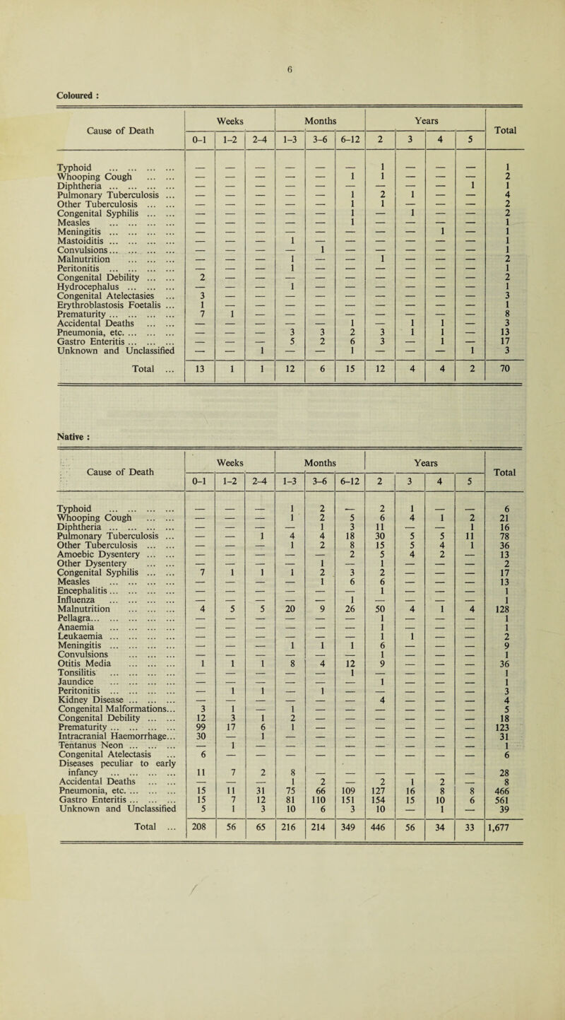 Coloured : Cause of Death Weeks Months Ye ars Total 0-1 1-2 2-4 1-3 3-6 6-12 2 3 4 5 Typhoid . 1 1 Whooping Cough . — — — — — 1 1 — — — 2 Diphtheria . 1 1 Pulmonary Tuberculosis ... — — — — — 1 2 1 — — 4 Other Tuberculosis . — — — — — 1 1 — — — 2 Congenital Syphilis . — — — — — 1 — 1 — — 2 Measles . 1 1 Meningitis . 1 — 1 Mastoiditis. — — — 1 — — — — — — 1 Convulsions. — — — — 1 — — — — — 1 Malnutrition . — — — 1 — — 1 — — — 2 Peritonitis . — — — 1 — — — — — — 1 Congenital Debility . 2 2 Hydrocephalus . — — — 1 -v- — — — — — 1 Congenital Atelectasies ... 3 3 Erythroblastosis Foetalis ... 1 1 Prematurity. 7 1 8 Accidental Deaths . — — — — — 1 — 1 1 — 3 Pneumonia, etc. — — — 3 3 2 3 1 1 — 13 Gastro Enteritis. — — — 5 2 6 3 — 1 — 17 Unknown and Unclassified — — 1 — — 1 — — — 1 3 Total 13 1 1 12 6 15 12 4 4 2 70 Native : Cause of Death Weeks Months Years Total 0-1 1-2 2-4 1-3 3-6 6-12 2 3 4 5 Typhoid . 1 2 2 1 6 Whooping Cough . — — — 1 2 5 6 4 1 2 21 Diphtheria . — — — — 1 3 11 — — 1 16 Pulmonary Tuberculosis ... — — 1 4 4 18 30 5 5 11 78 Other Tuberculosis . — — — 1 2 8 15 5 4 1 36 Amoebic Dysentery . — — — — — 2 5 4 2 — 13 Other Dysentery . — — — — 1 — 1 — — — 2 Congenital Syphilis . 7 1 1 1 2 3 2 — — — 17 Measles . — — — — 1 6 6 — — — 13 Encephalitis. — — — — — — 1 — — — 1 Influenza . — — — — — 1 — — — — 1 Malnutrition . 4 5 5 20 9 26 50 4 1 4 128 Pellagra. — — — — — — 1 — — — 1 Anaemia . — — — — — — 1 — — — 1 Leukaemia . — — — — — — 1 1 — — 2 Meningitis . -- — — 1 1 1 6 — — — 9 Convulsions . — — — — — — 1 — — — 1 Otitis Media . 1 1 1 8 4 12 9 — — — 36 Tonsilitis . — — — — — 1 — — — — 1 Jaundice . — — — — — — 1 — — — 1 Peritonitis . — 1 1 — 1 — — — — — 3 Kidney Disease. — — — — — — 4 — — — 4 Congenital Malformations... 3 1 — 1 — — — — — — 5 Congenital Debility . 12 3 1 2 — — — — — — 18 Prematurity. . 99 17 6 1 — — — — — — 123 Intracranial Haemorrhage... 30 — 1 — — — — — — — 31 Tentanus Neon. — 1 — -- — — — _ _ _ 1 Congenital Atelectasis Diseases peculiar to early 6 — — — — — — — — — 6 infancy . 11 7 2 8 — — — — — — 28 Accidental Deaths . — — — 1 2 — 2 1 2 _ 8 Pneumonia, etc. 15 11 31 75 66 109 127 16 8 8 466 Gastro Enteritis. 15 7 12 81 110 151 154 15 10 6 561 Unknown and Unclassified 5 1 3 10 6 3 10 — 1 — 39