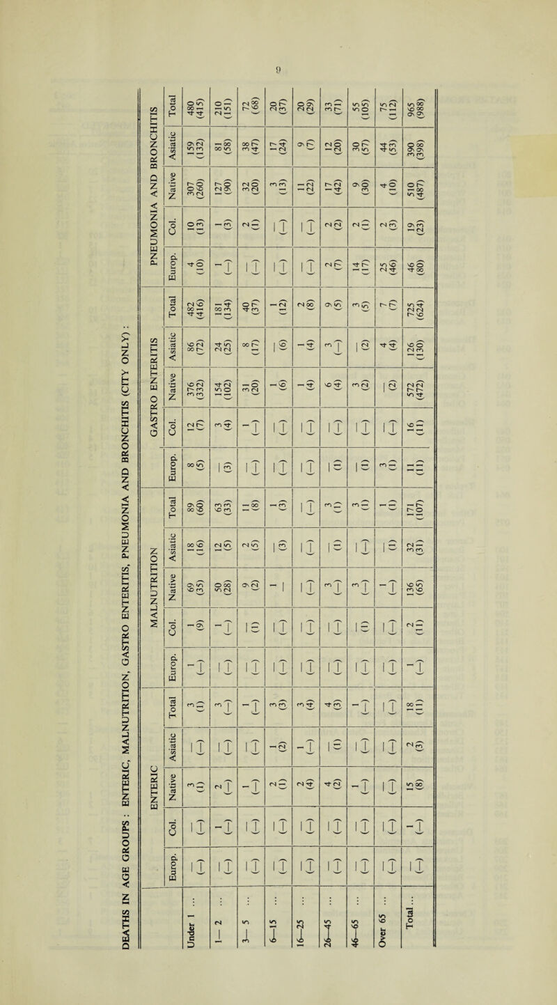 DEATHS IN AGE GROUPS : ENTERIC, MALNUTRITION, GASTRO ENTERITIS, PNEUMONIA AND BRONCHITIS (CITY ONLY) : P H W' X u (J z cj On (N ^ OO oo S' ON CM O o P ^ ro O oo wo ro oo WO co cj- -h r^i (N CO l/Y rf «o ON ON U CC < w 'W ro ro 'W CO Q > ^^ ^^ 7 £■ *5 c~ o CM O m m i-H r) C' CM ON O o c- O MO CM On ro <N i-H -H (N -H T-f ro H rH 00 c z co <N —< W 'w/ W »ZN Tt <; 1—H Z • , 'T' y^ -y*s o o O c-> — ro <N hH CM CM CM — CM CN On ro s u T—( 1-H, s ^ s ' l 1 W -h CM D tL) , a /-—S ._s o 1-H 1 1 1 1 1 1 <N ICN NO NO O r*H 1 | 1 1 1 s»y 1-H 1-H <N Tt -a- oo m y—s y--\ y—s y—V, __ y—v CM MO —< *t o r~ CM (N 00 ON vn CO ^ r- r- VO Tt O OO r-n oo ro Tf CO 1-H V—-C s—y H-y <N (N H ^ Tf i-H i-H '^-C/ VO w W o (72 -4-> y—s, y—s, y—S y—V y—s, y—^ y—y MO CM m oo r- r^ Tj* m | 1 ^ VO o H * r? oo r- <N <N 1-H 1 ^ i CM C-J h-y CcS < m H <D z > y—^ ^—\ y-^ y—V y-^ MO CM -a- CM i-H O 1-H \Q h-h Tt no -a- CO Ol CM CM W-l r- ro v/o o ro (N s—^ S—^ s—y 'HrS 1 ^ r- o z ro ro ^ o s ' 1C1 Tfr H C/5 y-*s y—S y—^ y-S, y—s. < o cm r~- CO tT - 1 1 1 ! 1 1 1 iT NO — o u M_c' ^-y d C-N y—s o oo wo 1 1 1 1 1 1 1 r-H ro r-H In 1 l 1 1 1 1 1 rH i-H 3 w y^—V ON O co ro — OO -H rY 1 1 m ^ ro h 1-H 1—H — o OO VO NO CO 1— ^ 1 1 * y x>—y Sh' c- O H o /—N y—s, /y—N y—s ^*S y—v. c—S cj oo vo (N wo <N 'ZY 1 ^ 1 ! 1 r-H 1 1 1-H (N r-H z CZ) ^ w '—' 1 W 1 1 W 1 W ro ro o < HH H HH 2 <D > ^^ _^ H ON WO O oo ON <N r-H 1 1 1 m | CN I i-H | vo vn MO re wo <N 1 1 1 1 1 ro VO D Z Z hJ < s o _ T j. p 1 T | ^ 1 T 1 “ iT (N ^ u 1 1 w d _ _ ^^ Lh ~ 1 1 | 1 1 1 1 | | 1 1 1 I ~ 1 w y—\ . O' y*rs +-> ro CT ro I r-H 1 m m m rt -a- ci 1-H j 00 rH o v v 'n—y' s—c' i i H 1-H H w o -+-> C3 1 T ! T IT r-H r^T _ (I) | | iT <N P u < 1 1 . 1 1 1 1 a a> DC > /T-S . c'-N w H Z z ca — N1 CmJ i-h CM ct -a- fN iT wo oo hh s-y frl . i /T 1 'T c-jV i 'T' o 1-H | 1 1 | | I i r-H 1 U 1 W S-S 1 W sly d o y“N 1 | 1 T i T i T 1 T 1 T 1 T i T i T •I 1 1 l 11 1 1 1 j^. 1 X : : : : : VO 3 fS IZY l/Y V) vn VO o 1 1 1 1—H I (N 1 T T (H V H c D m vi VO 6