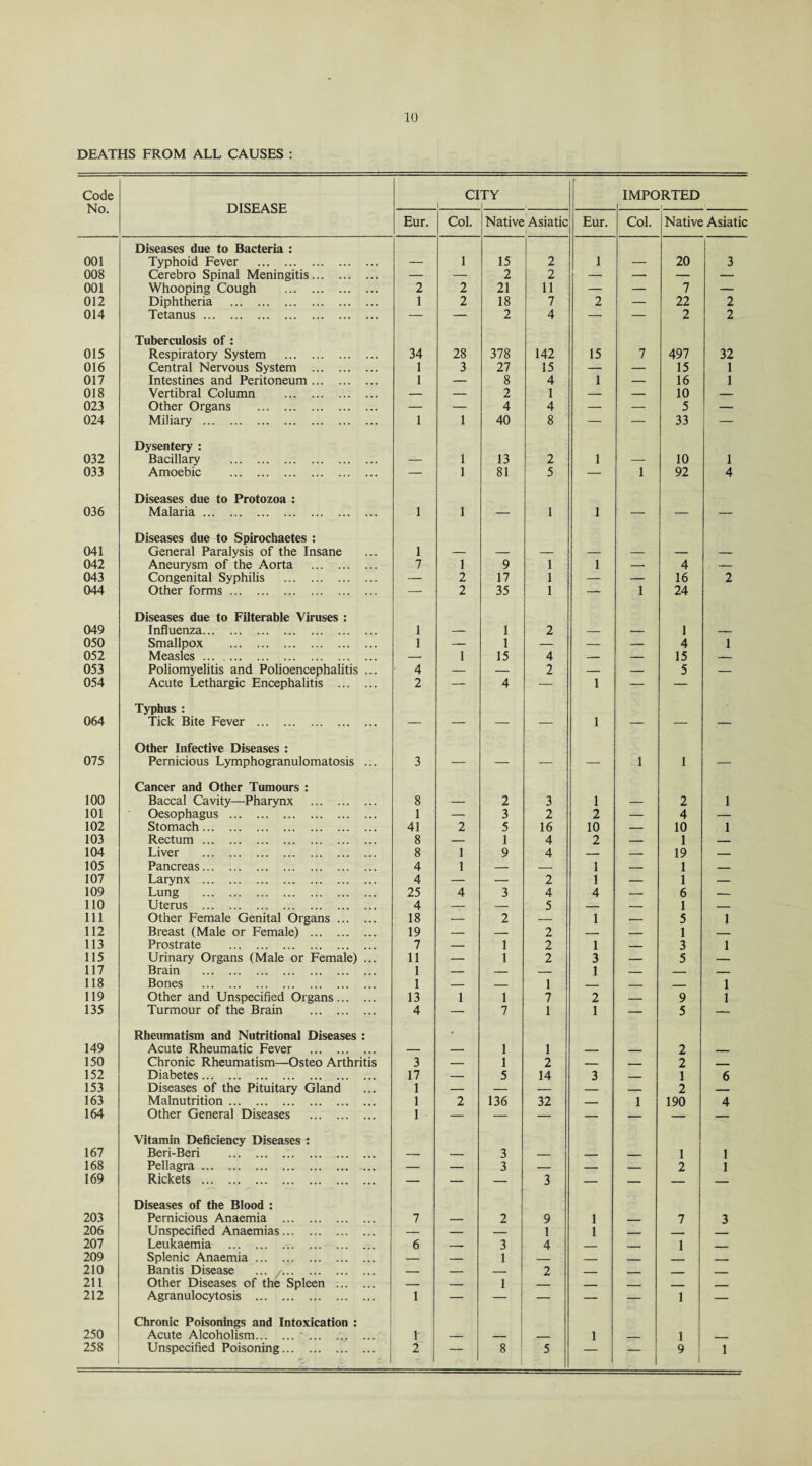 DEATHS FROM ALL CAUSES : Code No. DISEASE CITY i i IMPORTED l . Eur. Col. Native Asiatic i ■ Eur. Col. Native Asiatic 001 Diseases due to Bacteria : Typhoid Fever . 1 15 2 1 20 3 008 Cerebro Spinal Meningitis. — — 2 2 1 - — — — 001 Whooping Cough . 2 2 21 11 — — 7 — 012 Diphtheria . 1 2 18 7 2 — 22 2 014 Tetanus. — — 2 4 — — 2 2 015 Tuberculosis of: Respiratory System . 34 28 378 142 15 7 497 32 016 Central Nervous System . 1 3 27 15 — — 15 1 017 Intestines and Peritoneum. 1 — 8 4 1 — 16 1 018 Vertibral Column . — — 2 1 — — 10 — 023 Other Organs . — — 4 4 — — 5 — 024 Miliary . 1 1 40 8 — — 33 — 032 Dysentery : Bacillary . 1 13 2 1 10 1 033 Amoebic . — 1 81 5 — 1 92 4 036 Diseases due to Protozoa : Malaria. 1 1 — 1 1 — — — 041 Diseases due to Spirochaetes : General Paralysis of the Insane 1 042 Aneurysm of the Aorta . 7 1 9 1 1 — 4 — 043 Congenital Syphilis . — 2 17 1 — — 16 2 044 Other forms. — 2 35 1 — 1 24 049 Diseases due to Filterable Viruses : Influenza. 1 1 2 1 050 Smallpox . 1 — 1 — — — 4 1 052 Measles ... . — 1 15 4 — — 15 -— 053 Poliomyelitis and Polioencephalitis ... 4 — — 2 — — 5 — 054 Acute Lethargic Encephalitis . 2 — 4 — 1 — — 064 Typhus : Tick Bite Fever . — — — — 1 — — — 075 Other Infective Diseases : Pernicious Lymphogranulomatosis .;. 3 — — — — 1 1 — 100 Cancer and Other Tumours : Baccal Cavity—Pharynx . 8 2 3 1 2 1 101 Oesophagus . 1 — 3 2 2 — 4 — 102 Stomach. 41 2 5 16 10 — 10 1 103 Rectum. 8 — 1 4 2 — 1 — 104 Liver . 8 1 9 4 — — 19 — 105 Pancreas. 4 1 — — 1 — 1 — 107 Larynx . 4 — -- 2 1 — 1 — 109 Lung . 25 4 3 4 4 — 6 — 110 Uterus . 4 — — 5 — — 1 — 111 Other Female Genital Organs. 18 — 2 — 1 — 5 1 112 Breast (Male or Female) . 19 — — 2 — — 1 — 113 Prostrate . 7 — 1 2 1 — 3 1 115 Urinary Organs (Male or Female) ... 11 — 1 2 3 — 5 — 117 Brain . 1 — — _ 1 _ _ _ 118 Bones . 1 — — 1 — — — 1 119 Other and Unspecified Organs. 13 1 1 7 2 — 9 1 135 Turmour of the Brain . 4 — 7 1 1 — 5 — 149 Rheumatism and Nutritional Diseases : Acute Rheumatic Fever . • 1 1 2 150 Chronic Rheumatism—Osteo Arthritis 3 — 1 2 _ _ 2 _ 152 Diabetes. 17 — 5 14 3 _ 1 6 153 Diseases of the Pituitary Gland 1 — — — — _ 2 _ 163 Malnutrition. 1 2 136 32 _ 1 190 4 164 Other General Diseases . 1 — — — — — — — 167 Vitamin Deficiency Diseases : Beri-Beri . 3 1 1 168 Pellagra ,.. .. ... — — 3 — — _ 2 1 169 Rickets . — — — 3 — — — — 203 Diseases of the Blood : Pernicious Anaemia . 7 2 9 1 7 3 206 Unspecified Anaemias. ... — — — 1 1 _ _ 207 Leukaemia ... 6 — 3 4 _ . 1 _ 209 Splenic Anaemia. — — 1 _ _ _ . - 210 Bands Disease . _ — _ 2 _ _ _ . 211 Other Diseases of the Spleen . — — 1 _ _ _ ■ — 212 Agranulocytosis . 1 — — — — — 1 — 250 Chronic Poisonings and Intoxication : Acute Alcoholism. . 1 1 1 258 Unspecified Poisoning... . 2 — 8 5 — -i— 9 1 1