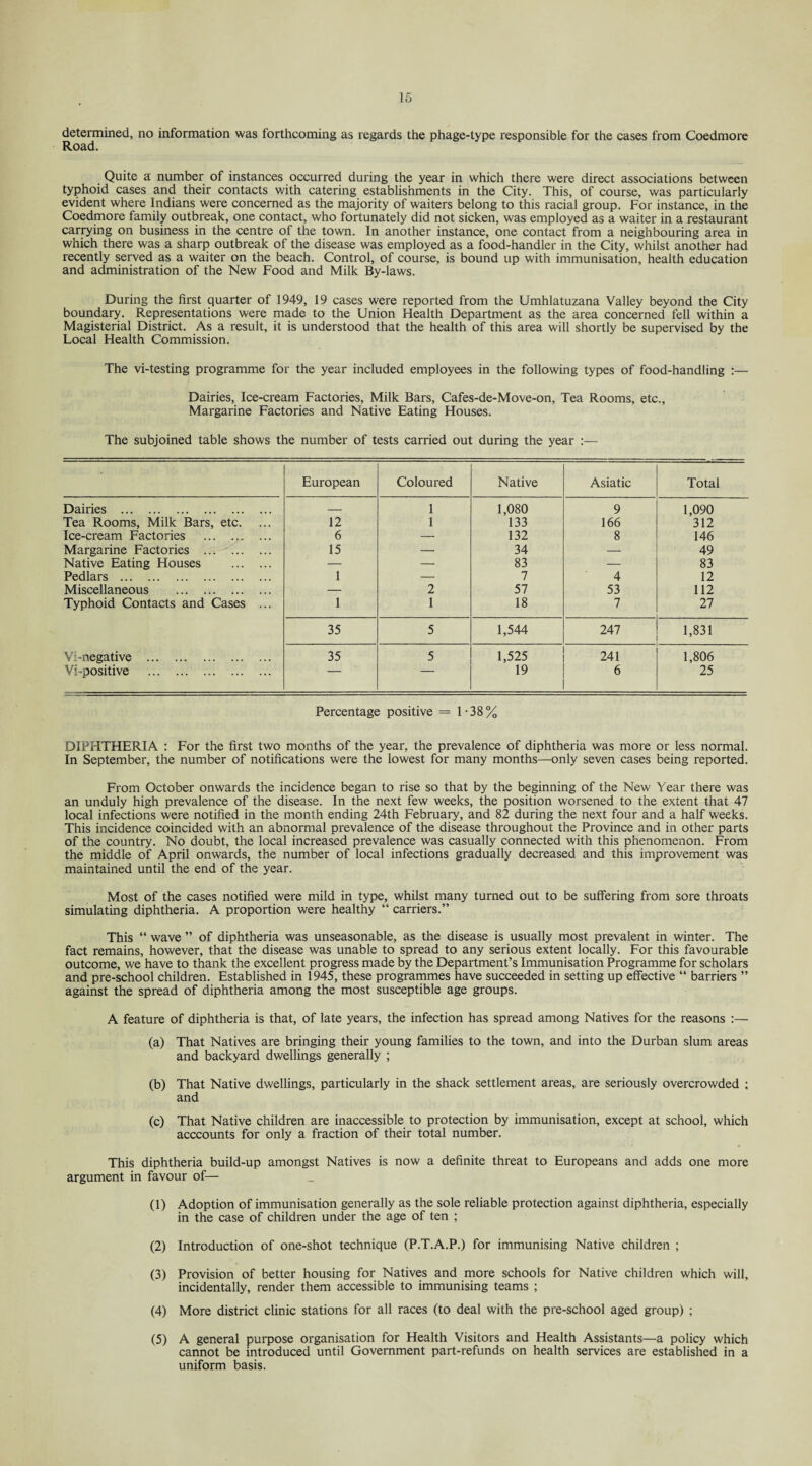 determined, no information was forthcoming as regards the phage-type responsible for the cases from Coedmore Road. Quite a number of instances occurred during the year in which there were direct associations between typhoid cases and their contacts with catering establishments in the City. This, of course, was particularly evident where Indians were concerned as the majority of waiters belong to this racial group. For instance, in the Coedmore family outbreak, one contact, who fortunately did not sicken, was employed as a waiter in a restaurant carrying on business in the centre of the town. In another instance, one contact from a neighbouring area in which there was a sharp outbreak of the disease was employed as a food-handler in the City, whilst another had recently served as a waiter on the beach. Control, of course, is bound up with immunisation, health education and administration of the New Food and Milk By-laws. During the first quarter of 1949, 19 cases were reported from the Umhlatuzana Valley beyond the City boundary. Representations were made to the Union Health Department as the area concerned fell within a Magisterial District. As a result, it is understood that the health of this area will shortly be supervised by the Local Health Commission. The vi-testing programme for the year included employees in the following types of food-handling :— Dairies, Ice-cream Factories, Milk Bars, Cafes-de-Move-on, Tea Rooms, etc., Margarine Factories and Native Eating Houses. The subjoined table shows the number of tests carried out during the year :— European Coloured Native Asiatic Total Dairies . _ 1 1,080 9 1,090 Tea Rooms, Milk Bars, etc. 12 1 133 166 312 Ice-cream Factories . 6 — 132 8 146 Margarine Factories . 15 — 34 — 49 Native Eating Houses . — — 83 — 83 Pedlars . 1 — 7 4 12 Miscellaneous . — 2 57 53 112 Typhoid Contacts and Cases ... 1 1 18 7 27 35 5 1,544 247 1,831 Vi-negative . Vi-positive . 35 5 1,525 19 241 6 1,806 25 Percentage positive = 1-38% DIPHTHERIA : For the first two months of the year, the prevalence of diphtheria was more or less normal. In September, the number of notifications were the lowest for many months—only seven cases being reported. From October onwards the incidence began to rise so that by the beginning of the New Year there was an unduly high prevalence of the disease. In the next few weeks, the position worsened to the extent that 47 local infections were notified in the month ending 24th February, and 82 during the next four and a half weeks. This incidence coincided with an abnormal prevalence of the disease throughout the Province and in other parts of the country. No doubt, the local increased prevalence was casually connected with this phenomenon. From the middle of April onwards, the number of local infections gradually decreased and this improvement was maintained until the end of the year. Most of the cases notified were mild in type, whilst many turned out to be suffering from sore throats simulating diphtheria. A proportion were healthy “ carriers.” This “ wave ” of diphtheria was unseasonable, as the disease is usually most prevalent in winter. The fact remains, however, that the disease was unable to spread to any serious extent locally. For this favourable outcome, we have to thank the excellent progress made by the Department’s Immunisation Programme for scholars and pre-school children. Established in 1945, these programmes have succeeded in setting up effective “ barriers ” against the spread of diphtheria among the most susceptible age groups. A feature of diphtheria is that, of late years, the infection has spread among Natives for the reasons :— (a) That Natives are bringing their young families to the town, and into the Durban slum areas and backyard dwellings generally ; (b) That Native dwellings, particularly in the shack settlement areas, are seriously overcrowded ; and (c) That Native children are inaccessible to protection by immunisation, except at school, which acccounts for only a fraction of their total number. This diphtheria build-up amongst Natives is now a definite threat to Europeans and adds one more argument in favour of— (1) Adoption of immunisation generally as the sole reliable protection against diphtheria, especially in the case of children under the age of ten : (2) Introduction of one-shot technique (P.T.A.P.) for immunising Native children ; (3) Provision of better housing for Natives and more schools for Native children which will, incidentally, render them accessible to immunising teams ; (4) More district clinic stations for all races (to deal with the pre-school aged group) ; (5) A general purpose organisation for Health Visitors and Health Assistants—a policy which cannot be introduced until Government part-refunds on health services are established in a uniform basis.