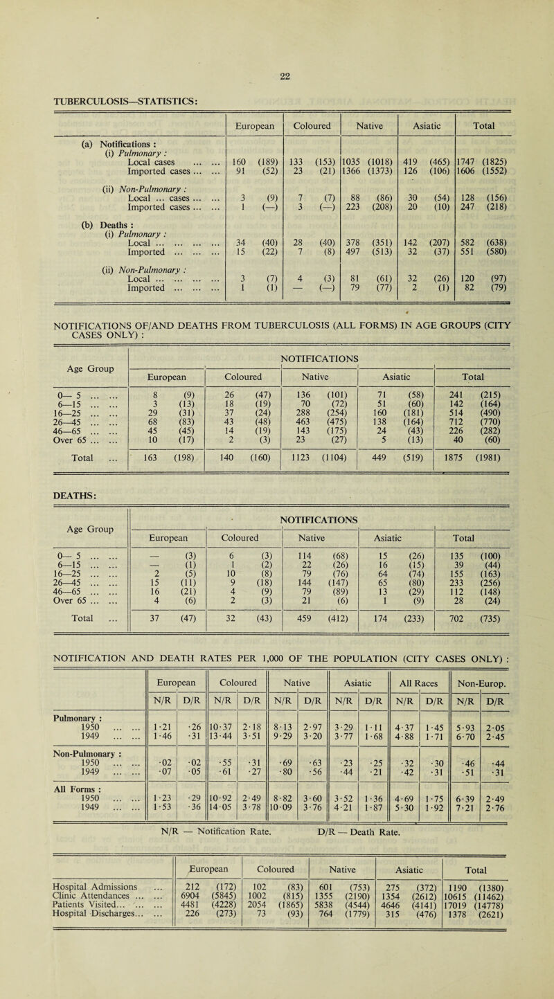 TUBERCULOSIS—STATISTICS: European Coloured Native Asiatic Total (a) Notifications : (i) Pulmonary : Local cases . 160 (189) 133 (153) 1035 (1018) 419 (465) 1747 (1825) Imported cases. 91 (52) 23 (21) 1366 (1373) 126 (106) 1606 (1552) (ii) Non-Pulmonary : Local ... cases. 3 (9) 7 (7) 88 (86) 30 (54) 128 (156) Imported cases. 1 (-) 3 (-) 223 (208) 20 (10) 247 (218) (b) Deaths : (i) Pulmonary : Local. 34 (40) 28 (40) 378 (351) 142 (207) 582 (638) Imported . 15 (22) 7 (8) 497 (513) 32 (37) 551 (580) (ii) Non-Pulmonary : Local. 3 (7) 4 (3) 81 (61) 32 (26) 120 (97) Imported . 1 (1) (_) 79 (77) 2 0) 82 (79) NOTIFICATIONS OF/AND DEATHS FROM TUBERCULOSIS (ALL FORMS) IN AGE GROUPS (CITY CASES ONLY) : Age Group NOTIFICATIONS . .. i 1 1 ! European Coloured Native Asiatic Total 0—5 . 8 (9) 26 (47) 136 (101) 71 (58) 241 (215) 6—15 . 3 (13) 18 (19) 70 (72) 51 (60) 142 064) 16—25 . 29 (31) 37 (24) 288 (254) 160 (181) 514 (490) 26—45 . 68 (83) 43 (48) 463 (475) 138 (164) 712 (770) 46—65 . 45 (45) 14 (19) 143 (175) 24 (43) 226 (282) Over 65. 10 (17) 2 (3) 23 (27) 5 (13) 40 (60) Total 163 (198) 140 (160) 1123 (1104) 449 (519) 1875 (1981) DEATHS: Age Group I NOTIFICATIONS European Coloured Native Asiatic Total 0— 5 . — (3) 6 (3) 114 (68) 15 (26) 135 (100) 6—15 . — (1) 1 (2) 22 (26) 16 (15) 39 (44) 16—25 . 2 (5) 10 (8) 79 (76) 64 (74) 155 (163) 26—45 . 15 (ID 9 (18) 144 (147) 65 (80) 233 (256) 46—65 . 16 (21) 4 (9) 79 (89) 13 (29) 112 (148) Over 65. 4 (6) 2 (3) 21 (6) 1 (9) 28 (24) Total 37 (47) 32 (43) 459 (412) 174 (233) 702 (735) NOTIFICATION AND DEATH RATES PER 1,000 OF THE POPULATION (CITY CASES ONLY) : European Cole >ured Nal ive Asi atic All F .aces Non-1 2urop. N/R D/R N/R D/R N/R D/R N/R D/R N/R D/R N/R D/R Pulmonary : 1950 . 1-21 •26 10-37 2-18 8-13 2-97 3-29 111 4-37 1-45 5-93 205 1949 . 1-46 •31 13-44 3-51 9-29 3-20 3-77 1-68 4-88 1-71 6-70 2-45 Non-Pulmonary : 1950 . •02 •02 •55 •31 •69 •63 •23 •25 •32 •30 •46 •44 1949 . •07 •05 •61 •27 •80 •56 •44 •21 •42 •31 •51 •31 All Forms : 1950 . 1-23 •29 10-92 2-49 8-82 3-60 3-52 1 36 4-69 1-75 6-39 2-49 1949 . 1-53 •36 1405 3-78 1009 3-76 4-21 1-87 5-30 1 -92 7-21 2-76 N/R — Notification Rate. D/R — Death Rate. European Coloured Native Asiatic Total Hospital Admissions 212 (172) 102 (83) 601 (753) 275 (372) 1190 (1380) Clinic Attendances . 6904 (5845) 1002 (815) 1355 (2190) 1354 (2612) 10615 (11462) Patients Visited... . 4481 (4228) 2054 (1865) 5838 (4544) 4646 (4141) 17019 (14778) Hospital Discharges. 226 (273) 73 (93) 764 (1779) 315 (476) 1378 (2621)