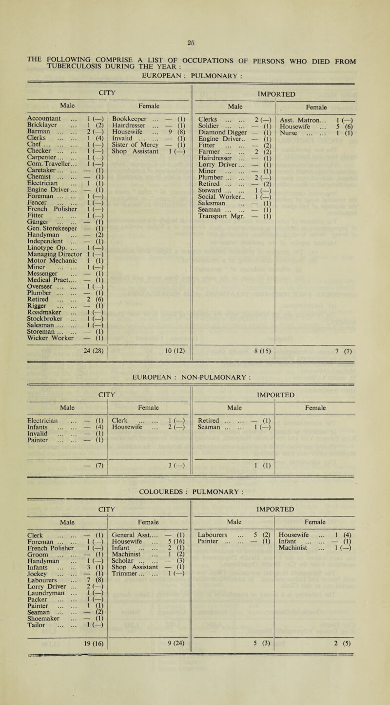 THE FOLLOWING COMPRISE A LIST OF OCCUPATIONS OF PERSONS WHO DIED FROM TUBERCULOSIS DURING THE YEAR : EUROPEAN : PULMONARY : CITY IMPORTED ! Male Female Male Female Accountant 1 (-) Bookkeeper ... — (1) Clerks . 2 (—) Asst. Matron... 1 (—) Bricklayer 1 (2) Hairdresser ... — (1) Soldier . — (1) Housewife ... 5 (6) Barman . 2 (—) Housewife 9 (8) Diamond Digger — (1) Nurse . 1 (1) Clerks . 1 (4) Invalid . — (1) Engine Driver.. — (1) Chef. 1 (-) Sister of Mercy — (1) Fitter . — (2) Checker . 1 (-) Shop Assistant 1 (-) Farmer . 2 (2) Carpenter. 1 (-) Hairdresser ... — 0) Com. Traveller... 1 (-) Lorry Driver ... — (1) Caretaker. - (1) Miner . — (1) Chemist . - (1) Plumber. 2 (—) Electrician 1 (1) Retired . — (2) Engine Driver... - CD Steward. 1 (—) Foreman . 1 (-) Social Worker.. 1 (—) Fencer . 1 (-) Salesman — (1) French Polisher 1 (-) Seaman . — (0 Fitter . 1 (-) Transport Mgr. - (1) Ganger . - 0) Gen. Storekeeper - (1) Handyman - (2) Independent ... - (1) Linotype Op. ... 1 (-) Managing Director 1 (-) Motor Mechanic 1 (1) Miner 1 (-) Messenger - (1) Medical Pract.... - (1) Overseer . 1 (-) Plumber . - (1) Retired . 2 (6) Rigger . - (1) Roadmaker 1 (-) Stockbroker 1 (—) Salesman.. 1 (-) Storeman. - CD Wicker Worker - (1) 24 (28) 10 (12) 8 (15) 7 (7) EUROPEAN : NON-PULMONARY : cr rY IMPO RTED Male Female Male Female Electrician ... — (1) Infants . — (4) Invalid . — (1) Painter . — (1) Clerk . 1 (—) Housewife ... 2 (—) Retired . — (1) Seaman . 1 (—) — (7) 3 (-) 1 0) COLOUREDS : PULMONARY : cr rY IMPORTED Male Female Male Female Clerk . - (1) General Asst.... - (1) Labourers 5 (2) Housewife 1 (4) Foreman . 1 (-) Housewife 5 (16) Painter . - CD Infant . - 0) French Polisher 1 (-) Infant . 2 (1) Machinist 1 (-) Groom . - (1) Machinist 1 (2) Handyman 1 (-) Scholar . - (3) Infants . 3 (1) Shop Assistant - (1) Jockey . - (1) Trimmer. 1 (-) Labourers 7 (8) Lorry Driver ... 2 (—) Laundryman ... 1 (-) Packer . 1 (-) Painter . 1 (1) Seaman ... ... - (2) Shoemaker - (1) Tailor . 1 (-) 19 (16) 9(24) 5 (3) 2 (5) !