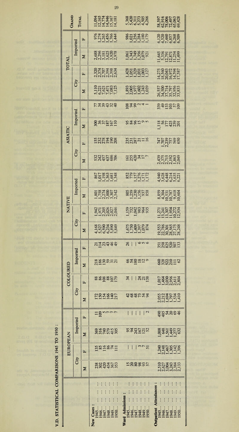 V.D. STATISTICAL COMPARISONS 1945 TO 1950 : I gvo t -*t vo oo —Ol TfTt m Tf VO Ol — O- O VO cn^cn ol in ol vo vo so' m Tf ■<* 00 Ol 00 Ol m On 13 <l> ■*-* vo rj- in vo vo Tt VO — vo Tt o OV ftv rv w rv rv O O Q O' oo ov vo Tt O' vo vo vo $ G oo vo — vn O oo ooo oooo S' — movvoov — vo rf -vt vr, o- oi !n vo — — it ov Tf cn ov O' vn ov is ft ft ft ft ft >» 4-* Nr'Oovavcn tntnf'mmvo ol vn ol m Q oi O rn O — r* no as oo T-H <S ^ ^ O — — — cn in vo vo*~ o- o- 0- of m vn O' ol rn ov —, 04 — —c — —. r^Q^tr^NOfn no Tf r- irf cs cn cA cn cn cn cn cn d> -*-* Uh hvtonNO oo Tt ov oi or — Ov ov cn cn o- ov m — — <— o. G © cn cn oo no »-h ON OO ON *-h —< in O' oi cn O 55 < >» -♦-» infNoovfooo m — o- — —, vo r- on r- on o NMt^t^VOVO (nvfinmooo vo (N Tf vo vo — vn o ^r O' O' vo vn oi m —< ’—1 oi On »o cn on cn i—i ON no rf CS CN cs cs *-h cs r— O' oo co — co vo — OV VO OO Tt (N ON NO r-H (N r^* t— t oo r- — Ooooovrin — -loivf —mol ov VO OI VO OI to cn vo vo m vo > o, G ^ oo rt o (N © »o r- o O ooh-fsoo cn c\ o vo oo O ^ ‘o 00 00 ov rj- —i oo it in o cn oo — O r-H ▼—( < IX, oi — in vc o- vo vtr'ONNv)- Ov_ Ov_ (N ©_ © — — of of of of Ov ol ol cn tJ- in in m rt oo vo rn — O' O OV OV OV ^'-sh'TfCS^ C'Tto'oC'fn cs^cs^cn On cs^ON^ cn cn ^h o cs oo r- © rt © on vofS^navTt r—110 in cs oo oo rf ioT no ncT irf ioT vn O Ov o- ov Tf O' in o ov o o~ voo^mooo cn vo —i vn in oo in oo o vom Ov of o oo O' oo — ol cn ol ol oi 13 lx — it cn co vo ov Ol — Ol Tf Tf rf vo | | vo m vo — oo <n O O' m >n in ol ol O cn cn ol oo vn vn — Q x G OOVOOOV — — — 00 CO to ro 04 (S — —< NO Tfr o oo <N ON NO */■> OO »-H Q 00 Ol O — ol V* Ol Ol — — vo o cn in oi —i 2 p X >» 00 NO 00 00 I> ON oo oo o oo O r*- TT I I Tf — CO cn 1 1 OI ol o O'-'tO'O — Tt — vo cn vn — O ft ft ft ft ft ft No-tj-vogo oinn'O't'-' —' — —> — — 04 Tt vo vo O- in ov vn — ovovcn — O oivoi^vi rf ol Ol —i *— ■— -—i 13 -*-» X ^HONVNt^t^r^ i i i i r OWStOOvVO t1- Tt 1 Oh a 6 l-H CTn VO O iJv VO VO vo — Tt- r-~ —■ o mmomrf <n in co o- — oi OV Ov Tt vo oi m OI — — 1,008 648 1,561 1,449 1,277 632 X P £> X wvmvovovf — m oo — oo r- — 1 1 O oo O- m oi vo ItvoOIOv Ol — 't cn — cn ft ft ft ft ft ft * CS 1—1 1—1 1—1 T—1 cnONfnvom ol m it m on —i oi oo o\ ov in nfSOTfOOC) NO O CS cn~ ol ol cn cn ol oi H9 in VO O' 00 OV O W Tj- 11- Tt Tf Tj- VO CJ OV Ov Ov OV Ov OV —> —>«—i —i — — ■O in vo oo ov O Tt Tf Tf Ttlt lO OS Ov Ov Ov Ov Ov —i — — — — — M I