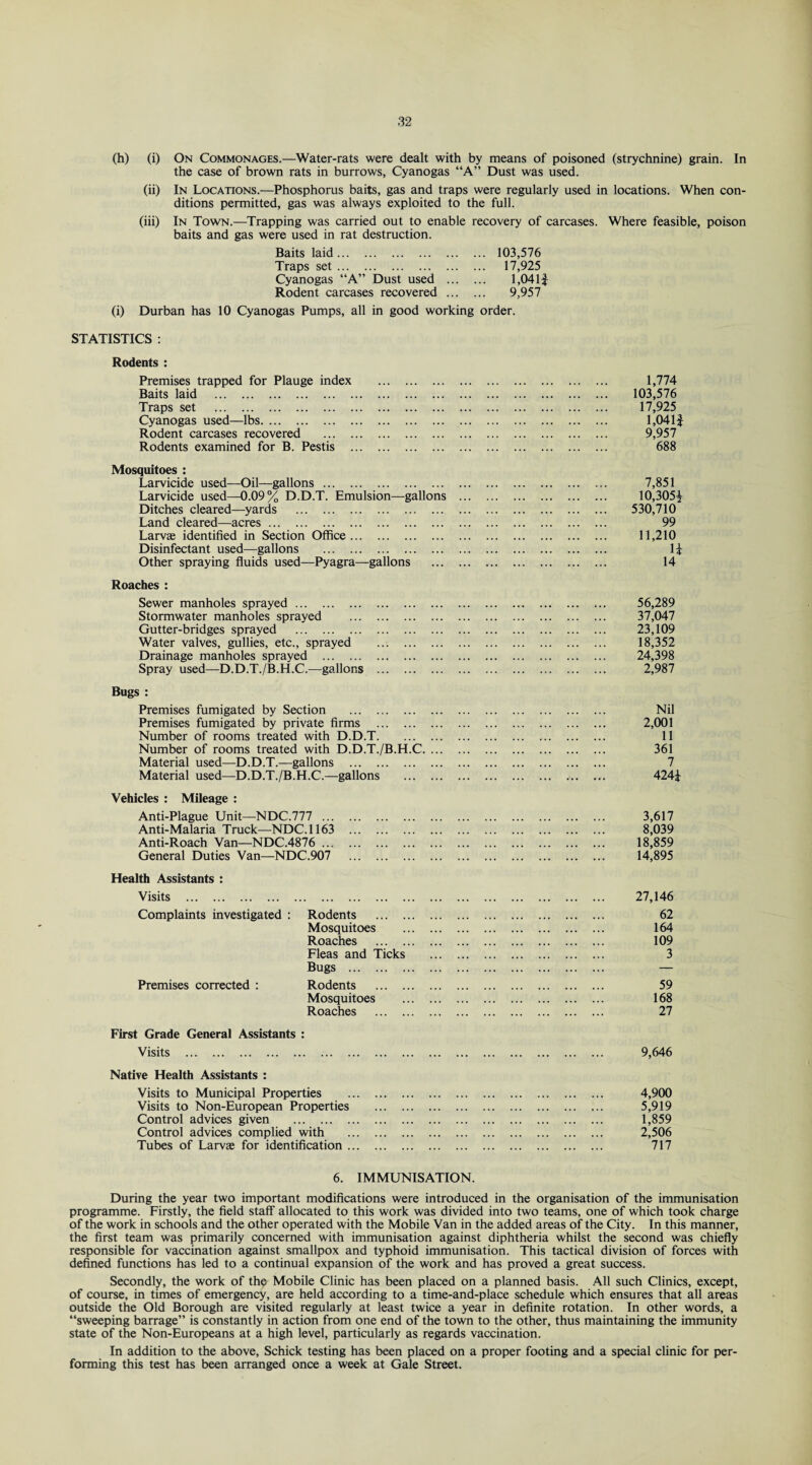 (h) (i) On Commonages.—Water-rats were dealt with by means of poisoned (strychnine) grain. In the case of brown rats in burrows, Cyanogas “A” Dust was used. (ii) In Locations.—Phosphorus baits, gas and traps were regularly used in locations. When con¬ ditions permitted, gas was always exploited to the full. (iii) In Town.—Trapping was carried out to enable recovery of carcases. Where feasible, poison baits and gas were used in rat destruction. Baits laid. 103,576 Traps set. 17,925 Cyanogas “A” Dust used . 1,041| Rodent carcases recovered . 9,957 (i) Durban has 10 Cyanogas Pumps, all in good working order. STATISTICS : Rodents : Premises trapped for Plauge index . Baits laid . Traps set . Cyanogas used—lbs. Rodent carcases recovered . Rodents examined for B. Pestis . Mosquitoes : Larvicide used—Oil—gallons. Larvicide used—0.09% D.D.T. Emulsion—gallons ... Ditches cleared—yards . Land cleared—acres. Larvee identified in Section Office. Disinfectant used—gallons . Other spraying fluids used—Pyagra—gallons . Roaches : Sewer manholes sprayed. Stormwater manholes sprayed . Gutter-bridges sprayed . Water valves, gullies, etc., sprayed . Drainage manholes sprayed . Spray used—D.D.T./B.H.C.—gallons . Bugs : Premises fumigated by Section . Premises fumigated by private firms . Number of rooms treated with D.D.T. Number of rooms treated with D.D.T./B.H.C. Material used—D.D.T.—gallons . Material used—D.D.T./B.H.C.—gallons . Vehicles : Mileage : Anti-Plague Unit—NDC.777 . Anti-Malaria Truck—NDC.1163 . Anti-Roach Van—NDC.4876 . General Duties Van—NDC.907 . Health Assistants : Visits . Complaints investigated : Rodents . Mosquitoes . Roaches . Fleas and Ticks . Bugs . Premises corrected : Rodents . Mosquitoes . Roaches . First Grade General Assistants : Visits . Native Health Assistants : Visits to Municipal Properties . Visits to Non-European Properties . Control advices given . Control advices complied with . Tubes of Larvae for identification. 6. IMMUNISATION. During the year two important modifications were introduced in the organisation of the immunisation programme. Firstly, the field staff allocated to this work was divided into two teams, one of which took charge of the work in schools and the other operated with the Mobile Van in the added areas of the City. In this manner, the first team was primarily concerned with immunisation against diphtheria whilst the second was chiefly responsible for vaccination against smallpox and typhoid immunisation. This tactical division of forces with defined functions has led to a continual expansion of the work and has proved a great success. Secondly, the work of the Mobile Clinic has been placed on a planned basis. All such Clinics, except, of course, in times of emergency, are held according to a time-and-place schedule which ensures that all areas outside the Old Borough are visited regularly at least twice a year in definite rotation. In other words, a “sweeping barrage” is constantly in action from one end of the town to the other, thus maintaining the immunity state of the Non-Europeans at a high level, particularly as regards vaccination. In addition to the above, Schick testing has been placed on a proper footing and a special clinic for per¬ forming this test has been arranged once a week at Gale Street. 1,774 103,576 17,925 1,041| 9,957 688 7,851 10,305* 530,710 99 11,210 H 14 56,289 37,047 23,109 18,352 24,398 2,987 Nil 2,001 11 361 7 424* 3,617 8,039 18,859 14,895 27,146 62 164 109 3 59 168 27 9,646 4,900 5,919 1,859 2,506 717