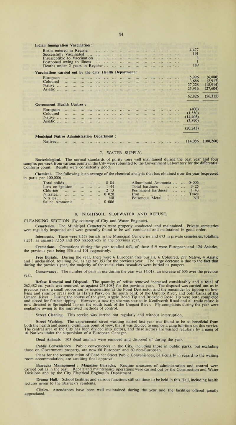 Indian Immigration Vaccination : Births entered in Register . Successfully Vaccinated . Insusceptible to Vaccination . Postponed owing to illness . Deaths under 2 years in Register. Vaccinations carried out by the City Health Department : European . Coloured . Native.. . Asiatic. Government Health Centres : European . Coloured . Native. Asiatic. Municipal Native Administration Department : Natives. 4,477 191 4 1 189 5,996 3,686 27,228 25,916 (6,880) (2,917) (18,914) (27,604) 62,826 (56,315) (400) (1,550) (14,403) (3,890) (20,243) 114,086 (100,260) 7. WATER SUPPLY. Bacteriological. The normal standards of purity were well maintained during the past year and four samples per week from various points in the City were submitted to the Government Laboratory for the differential Coliform count. Results were consistently good. Chemical. The following is an average of the chemical analysis that has obtained over the year (expressed in parts per 100,000) :— Total solids. .; ... 8-84 Loss on ignition . 1-44 Chlorine . . 2-13 Nitrates. . 0 020 Nitrites. . Nil Saline Ammonia . 0 006 Albuminoid Ammonia ... ... 0 006 Total hardness . ... 3-25 Permanent hardness ... L43 Iron. ... Trace Poisonous Metal . Nil 8. NIGHTSOIL, SLOPWATER AND REFUSE. CLEANSING SECTION (By courtesy of City and Water Engineer). Cemeteries. The Municipal Cemeteries were properly conducted and maintained. Private cemeteries were regularly inspected and were generally found to be well conducted and maintained in good order. Interments. There were 7,558 burials in the Municipal Cemeteries and 673 in private cemeteries, totalling 8,231, as against 7,150 and 850 respectively in the previous year. Cremations. Cremations during the year totalled 643, of these 519 were European and 124 Asiatics, the previous year being 556 and 101 respectively. Free Burials. During the year, there were 6 European free burials, 6 Coloured, 277 Native, 4 Asiatic and 3 unclassified, totalling 296, as against 353 for the previous year. The large decrease is due to the fact that during the previous year, the majority of the racial riots casualties were buried as paupers. Conservancy. The number of pails in use during the year was 14,018, an increase of 606 over the previous year. Refuse Removal and Disposal. The quantity of refuse removed increased considerably and a total of 262,482 cu. yards was removed, as against 258,108^ for the previous year. The disposal was carried out as in previous years, a small proportion by incineration at the Point Destructor and the remainder by tipping on low- lying and swampy arias such as Harris Park, on the south bank of the Umbilo River, and both banks of the Umgeni River. During the course of the year, Argyle Road Tip and Brickfield Road Tip were both completed and closed for further tipping. However, a new tip site was started in Kenilworth Road and all trade refuse is now directed to Springfield Tip on the south bank of the Umgeni River. Fly complaints during the year were negligible owing to the improved methods of control. Street Cleaning. This service was carried out regularly and without interruption. Street Washing. The experimental street washing started last year was found to be so beneficial from both the health and general cleanliness point of view, that it was decided to employ a gang full-time on this service. The central area of the City has been divided into sectors, and these sectors are washed regularly by a gang of 10 Natives under the supervision of a European Ganager. Dead Animals. 503 dead animals were removed and disposed of during the year. Public Conveniences. Public conveniences in the City, including those in public parks, but excluding those on Government property, are now 60 European and 60 non-European. Plans for the reconstruction of Gaidiner Street Public Conveniences, particularly in regard to the waiting room accommodation, are awaiting final approval. Barracks Management : Magazine Barracks. Routine measures of administration and control were carried out as in the past. Repair and maintenance operations were carried out by the Construction and Water Divisions and by the City Electrical Engineer’s Department. Drama Hall. School facilities and various functions still continue to be held in this Hall, including health lectures given to the Barrack’s residents. Clinics. Attendances have been well maintained during the year and the facilities offered greatly appreciated.