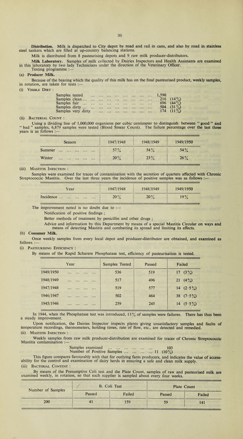 Distribution. Milk is dispatched to City depot by road and rail in cans, and also by road in stainless steel tankers which are filled at up-country balancing stations. Milk is distributed from 8 pasteurising depots and 9 raw milk producer-distributors. Milk Laboratory. Samples of milk collected by Dairies Inspectors and Health Assistants are examined in this laboratory by two lady Technicians under the direction of the Veterinary Officer. Testing programme :—- (a) Producer Milk. Because of the bearing which the quality of this milk has on the final pasteurised product, weekly samples, in rotation, are taken for tests :— (i) Visible Dirt : Samples tested . 1,590 Samples clean. . 216 (14%) Samples fair . . 696 (44%) Samples dirty. . 504 (31%) Samples very dirty . 174 (11%) (ii) Bacterial Count : Using a dividing line of 1,000,000 organisms per cubic centimeter to distinguish between “good” and “ bad ” samples, 6,879 samples were tested (Blood Smear Count). The failure percentage over the last three years is as follows :— Season 1947/1948 1948/1949 1949/1950 Summer . Winter . 57% 20% 54% 23% 54% 26% (iii) Mastitis Infection : Samples were examined for traces of contamination with the secretion of quarters affected with Chronic Streptococcic Mastitis. Over the last three years the incidence of positive samples was as follows :— Year 1947/1948 1948/1949 1949/1950 Incidence. 20% 20% 19% The improvement noted is no doubt due to :— Notification of positive findings ; Better methods of treatment by penicillin and other drugs ; Advice and information by this Department by means of a special Mastitis Circular on ways and means of detecting Mastitis and combatting its spread and limiting its effects. (b) Consumer Milk. Once weekly samples from every local depot and producer-distributor are obtained, and examined as follows :— (i) Pasteurising Efficiency : By means of the Rapid Scharere Phosphatase test, efficiency of pasteurisation is tested. Year Samples Tested Passed Failed 1949/1950 . 536 519 17 (3%) 1948/1949 . 517 496 21 (4%) 1947/1948 . 519 577 14 (2-5%) 1946/1947 . 502 464 38 (7-5%) 1945/1946 . 259 245 14 (5-5%) In 1944, when the Phosphatase test was introduced, 13% of samples were failures. There has thus been a steady improvement. Upon notification, the Dairies Inspector inspects plants giving unsatisfactory samples and faults of temperature recordings, thermometers, holding times, rate of flow, etc., are detected and remedied. (ii) Mastitis Infection : Weekly samples from raw milk producer-distribution are examined for traces of Chronic Streptococcic Mastitis contamination :— Samples examined . 103 Number of Positive Samples.11 (10%) This figure compares favourably with that for outlying farm producers, and indicates the value of access- ability for the control and examination of dairy herds in ensuring a safe and clean milk supply. (iii) Bacterial Content : By means of the Presumptive Coli test and the Plate Count, samples of raw and pasteurised milk are examined weekly, in rotation, so that each supplier is sampled about every four weeks. Number of Samples B. Coli Test Plate Count Passed Failed Passed Failed 200 41 159 59 141