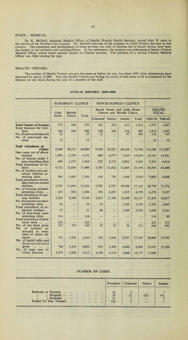 STAFF : MEDICAL. Dr. K. McNeill, Assistant Medical Officer of Health (Family Health Section), retired after 28 years in the service of the Durban City Council. Dr. McNeill was one of the pioneers in Child Welfare Services in this country. The expansion and development of these services, not only in Durban but in South Africa, have been due largely to her initiative and untiring efforts. At her retirement, the position was redesignated Senior Clinical Medical Officer whose duties pertain mainly to Clinical services. The position of a second Clinical Medical Officer was filled during the year. HEALTH VISITORS. The number of Health Visitors remains the same as before the war, but since 1945 clinic attendances have increased by nearly 25,000. That the Health Visitors are feeling the strain of this extra work is evidenced by the absence on sick leave during the year of a number of the staff. ANNUAL REPORT: 1949-1950. euro: PEAN Cl HNICS NON-EUROPEAN CLINICS Gale Street Mobile Clinics Total Brook Cent Street a res and J nd Gale Mobile Cl Street inics GR; TO' \ND rAL Coloured Native Asiatic Total 1949-50 1948-49 Total Number of Sessions 279 660 939 162 243 613 1,018 1,957 1,837 Total Sessions for Chil¬ dren . 244 660 904 150 243 516 909 1,813 1,692 No. of ante-natal sessions 23 — 23 12 — 97 109 132 133 No. of post-natal ses¬ sions . 12 — 12 — —• — — 12 12 Total Attendance at Clinics 9,848 30,232 40,080 9,929 25,927 40,624 76,480 116,560 111,987 New cases out of above number . 1,203 1,928 3,131 864 4,977 7,169 13,010 16,141 14,241 No. of Infants under 1 year attending clinic 689 1,275 1,964 533 2,778 2,092 5,403 7,367 6,814 Total attendance of In¬ fants . 4,712 12,688 17,400 3,747 11,982 13,465 29,194 46,594 43,440 No. of toddlers and pre¬ school children at¬ tending clinic 584 1,605 2,189 510 756 1,548 2,814 5,003 4,608 Total attendance of tod¬ dlers and pre-school children. 2,592 11,044 13,636 2,785 2,557 10,920 17,162 30,798 31,276 No. of nursing mothers attending clinic ... 419 889 1,308 358 2,697 1,915 4,970 6,278 5,827 Total attendance of nur¬ sing mothers 2,264 6,500 8,764 2,453 11,388 12,690 26,531 35,295 34,017 No.ofexpectantmothers attending clinic ... 34 34 19 3,339 3,358 3.392 2,863 Total attendance of ex¬ pectant mothers ... 57 57 44 3,549 3,593 3,650 3,141 No. of post-natal cases attending clinic ... 114 114 114 89 Total attendance of post¬ natal cases . 223 223 223 113 No. of test feeds given 212 336 548 55 21 36 112 660 692 No. of mothers in¬ structed in treat¬ ment of minor ail¬ ments . 721 1,923 2,644 765 7,663 8,937 17,365 20,009 15,392 No. of health talks and demonstrations given . 744 3,318 4,062 819 3,369 4,680 8,869 12,931 12,326 No. of cases seen by Clinic Doctors ... 3,575 1,938 5,513 2,198 4.119 5,860 12,177 17,690 NUMBER OF CASES. European Coloured Native Asiatic Referred to Doctors . 56 2 1 „ „ Hospital. 35 11 628 791 „ „ Societies. 21 7 _ 2 Passed for Day Nursery . 126 5 —