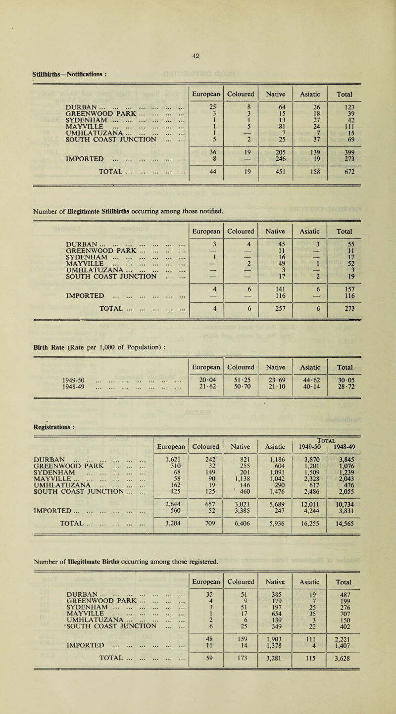 Stillbirths—Notifications : European Coloured Native Asiatic Total DURBAN. 25 8 64 26 123 GREENWOOD PARK. 3 3 15 18 39 SYDENHAM . 1 1 13 27 42 MAYVILLE . 1 5 81 24 111 UMHLATUZANA. 1 — 7 7 15 SOUTH COAST JUNCTION . 5 2 25 37 69 36 19 205 139 399 IMPORTED . 8 — 246 19 273 TOTAL . 44 19 451 158 672 Number of Illegitimate Stillbirths occurring among those notified. European Coloured Native Asiatic Total DURBAN. 3 4 45 3 55 GREENWOOD PARK. — — 11 — 11 SYDENHAM . 1 — 16 — 17 MAYVILLE . — 2 49 1 52 UMHLATUZANA. — — 3 — 3 SOUTH COAST JUNCTION . — — 17 2 19 4 6 141 6 157 IMPORTED . — — 116 — • 116 TOTAL . 4 6 257 6 273 Birth Rate (Rate per 1,000 of Population) : European Coloured Native Asiatic Total 1949-50 . 20 04 51-25 23-69 44-62 30-05 1948-49 . 21-62 50-70 21-10 40-14 28-72 Registrations : Total European Coloured Native Asiatic 1949-50 1948-49 DURBAN . 1,621 242 821 1,186 3,870 3,845 GREENWOOD PARK . 310 32 255 604 1,201 1,076 SYDENHAM . 68 149 201 1,091 1,509 1,239 MAYVILLE. 58 90 1,138 1,042 2,328 2,043 UMHLATUZANA . 162 19 146 290 617 476 SOUTH COAST JUNCTION. 425 125 460 1,476 2,486 2,055 2,644 657 3,021 5,689 12,011 10,734 IMPORTED. 560 52 3,385 247 4,244 3,831 TOTAL . 3,204 709 6,406 5,936 16,255 14,565 Number of Illegitimate Births occurring among those registered. European Coloured Native Asiatic Total DURBAN . 32 51 385 19 487 GREENWOOD PARK. 4 9 179 7 199 SYDENHAM . 3 51 197 25 276 MAYVILLE . 1 17 654 35 707 UMHLATUZANA. 2 6 139 3 150 SOUTH COAST JUNCTION . 6 25 349 22 402 48 159 1,903 111 2,221 IMPORTED . 11 14 1,378 4 1,407