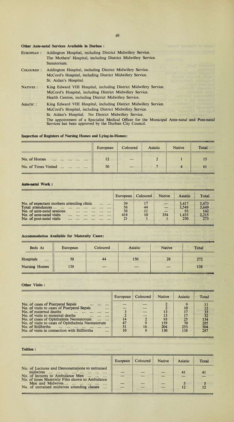 Other Ante-natal Services Available in Durban : European : Addington Hospital, including District Midwifery Service. The Mothers’ Hospital, including District Midwifery Service. Sanatorium. Coloured : Natives : Asiatic : Addington Hospital, including District Midwifery Service. McCord’s Hospital, including District Midwifery Service. St. Aidan’s Hospital. King Edward VIII Hospital, including District Midwifery Service. McCord’s Hospital, including District Midwifery Service. Health Centres, including District Midwifery Service. King Edward VIII Hospital, including District Midwifery Service. McCord’s Hospital, including District Midwifery Service. St. Aidan’s Hospital. No District Midwifery Service. The appointment of a Specialist Medical Officer for the Municipal Ante-natal and Post-natal Services has been approved by the Durban City Council. Inspection of Registers of Nursing Homes and Lying-in-Homes: European Coloured Asiatic Native Total No. of Homes . 12 — 2 1 15 No. of Times Visited . 50 — 7 4 61 Ante-natal Work : European Coloured Native Asiatic Total No. of expectant mothers attending clinic . 39 17 — 3,417 3,473 Total attendances. 56 44 — 3,549 3,649 No. of ante-natal sessions . 38 11 — 93 142 No. of ante-natal visits . 418 10 354 1,433 2,215 No. of post-natal visits . 21 1 1 250 273 Accommodation Available for Maternity Cases: Beds At European Coloured Asiatic Native Total Hospitals 50 44 150 28 272 Nursing Homes 138 — — — 138 Other Visits : European Coloured Native Asiatic Total No. of cases of Puerperal Sepsis . — — 2 9 11 No. of visits to cases of Puerperal Sepsis — — 2 10 12 No. of maternal deaths . 3 — 13 17 33 No. of visits to maternal deaths . 2 — 13 17 32 No. of cases of Ophthalmia Neonatorum . 14 2 93 25 134 No. of visits to cases of Ophthalmia Neonatorum 47 9 159 70 285 No. of Stillbirths . 31 16 204 253 504 No. of visits in connection with Stillbirths 10 9 130 138 287 Tuition : Euopean Coloured Native Asiatic Total No. of Lectures and Demonstrations to untrained midwives . — — — 41 41 No. of lectures to Ambulance Men . — — — _ _ No. of times Maternity Film shown to Ambulance Men and Midwives. 5 5 No. of untrained midwives attending classes ... — — — 12 12