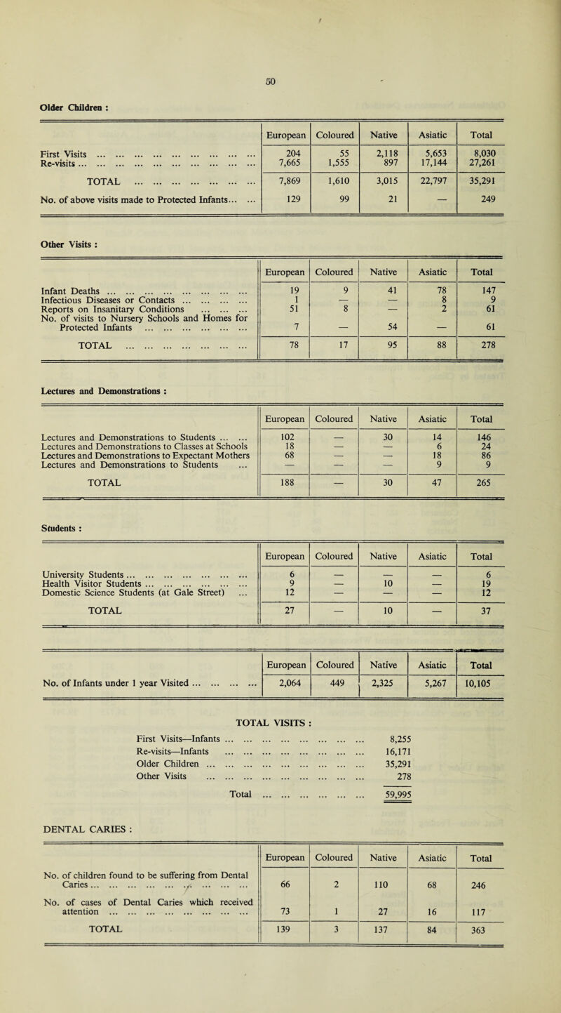 Older Children : European Coloured Native Asiatic Total First Visits . Re-visits. 204 7,665 55 1,555 2,118 897 5,653 17,144 8,030 27,261 TOTAL . 7,869 1,610 3,015 22,797 35,291 No. of above visits made to Protected Infants. 129 99 21 — 249 Other Visits : European Coloured Native Asiatic Total Infant Deaths . 19 9 41 78 147 Infectious Diseases or Contacts . 1 — — 8 9 Reports on Insanitary Conditions . No. of visits to Nursery Schools and Homes for 51 8 — 2 61 Protected Infants . 7 — 54 — 61 TOTAL . 78 17 95 88 278 Lectures and Demonstrations : Lectures and Demonstrations to Students. Lectures and Demonstrations to Classes at Schools Lectures and Demonstrations to Expectant Mothers Lectures and Demonstrations to Students TOTAL European Coloured Native Asiatic Total 102 — 30 14 146 18 — — 6 24 68 — — 18 86 — — — 9 9 188 — 30 47 265 Students : European Coloured Native Asiatic Total University Students. 6 — — — 6 Health Visitor Students. 9 — 10 — 19 Domestic Science Students (at Gale Street) 12 — — — 12 TOTAL 27 — 10 — 37 European Coloured Native Asiatic Total No. of Infants under 1 year Visited. 2,064 449 2,325 5,267 10,105 TOTAL VISITS : First Visits—Infants ... Re-visits—Infants Older Children . Other Visits . 8,255 16,171 35,291 278 Total 59,995 DENTAL CARIES : European Coloured Native Asiatic Total No. of children found to be suffering from Dental Caries... 66 2 110 68 246 No. of cases of Dental Caries which received attention . 73 1 27 16 117 TOTAL 139 3 137 84 363