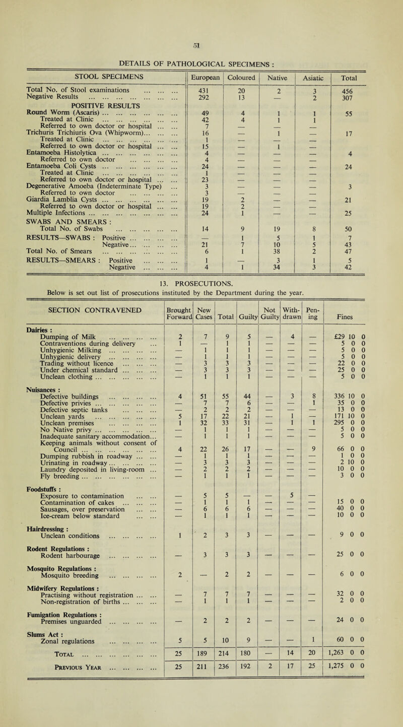 DETAILS OF PATHOLOGICAL SPECIMENS : STOOL SPECIMENS European Coloured Native Asiatic Total Total No. of Stool examinations 431 20 2 3 456 Negative Results . 292 13 2 307 POSITIVE RESULTS Round Worm (Ascaris). 49 4 1 1 55 Treated at Clinic . 42 4 1 1 Referred to own doctor or hospital 7 Trichuris Trichiuris Ova (Whipworm). 16 — 1 _ 17 Treated at Clinic . 1 _ _ _ Referred to own doctor or hospital ... 15 _ 1 . Entamoeba Histolytica . 4 _ ___ _ 4 Referred to own doctor 4 _ _ . Entamoeba Coli Cysts . 24 _ _ _ 24 Treated at Clinic 1 _ _ _ Referred to own doctor or hospital . 23 _ _ _ Degenerative Amoeba (Indeterminate Type) 3 — — — 3 Referred to own doctor . 3 _ _ _ Giardia Lamblia Cysts . 19 2 _ _ 21 Referred to own doctor or hospital . 19 2 — _ Multiple Infections. 24 1 — — 25 SWABS AND SMEARS : Total No. of Swabs . 14 9 19 8 50 RESULTS—SWABS : Positive. — 1 5 1 7 Negative... . 21 7 10 5 43 Total No. of Smears ... 6 1 38 2 47 RESULTS—SMEARS : Positive . 1 — 3 1 5 Negative . 4 1 34 3 42 13. PROSECUTIONS. Below is set out list of prosecutions instituted by the Department during the year. SECTION CONTRAVENED Brought Forward New Cases Total Guilty Not Guilty With¬ drawn Pen- ing Fines Dairies : Dumping of Milk . 2 7 9 5 — 4 — £29 10 0 Contraventions during delivery 1 — 1 1 — — — 5 0 0 Unhygienic Milking . — 1 1 1 — — — 5 0 0 Unhygienic delivery . — 1 1 1 — — — 5 0 0 Trading without licence . — 3 3 3 — — — 22 0 0 Under chemical standard . — 3 3 3 — — — 25 0 0 Unclean clothing. — 1 1 1 — — — 5 0 0 Nuisances : Defective buildings . 4 51 55 44 — 3 8 336 10 0 Defective privies. — 7 7 6 — — 1 35 0 0 Defective septic tanks . — 2 2 2 — — — 13 0 0 Unclean yards . 5 17 22 21 — 1 — 171 10 0 Unclean premises . 1 32 33 31 — 1 1 295 0 0 No Native privy. — 1 1 1 — — — 5 0 0 Inadequate sanitary accommodation... — 1 1 1 — — — 5 0 0 Keeping animals without consent of Council. 4 22 26 17 — — 9 66 0 0 Dumping rubbish in roadway. — 1 1 1 — — — 1 0 0 Urinating in roadway. — 3 3 3 — — — 2 10 0 Laundry deposited in living-room ... »— 2 2 2 — — — 10 0 0 Fly breeding. — 1 1 1 — — — 3 0 0 Foodstuffs : Exposure to contamination . — 5 5 — — 5 — 15 0 0 Contamination of cakes . — 1 1 1 —[ — — Sausages, over preservation . — 6 6 6 — — — 40 0 0 Ice-cream below standard . Hairdressing : 1 1 1 10 0 0 Unclean conditions . 1 2 3 3 — — — 9 0 0 Rodent Regulations : 25 0 0 Rodent harbourage . — 3 3 3 — —- — Mosquito Regulations : 0 0 Mosquito breeding . 2 — 2 2 — — — 6 Midwifery Regulations : 32 0 0 Practising without registration. — 7 7 7 — — — Non-registration of births. — 1 1 1 — —- 2 0 0 Fumigation Regulations : 24 0 0 Premises unguarded . — 2 2 2 ’ 1 — Slums Act : 1 60 0 0 Zonal regulations . 5 5 10 9 — — Total . 25 189 214 180 — 14 20 1,263 0 0 Previous Year . 25 211 236 192 2 17 25 1,275 0 0