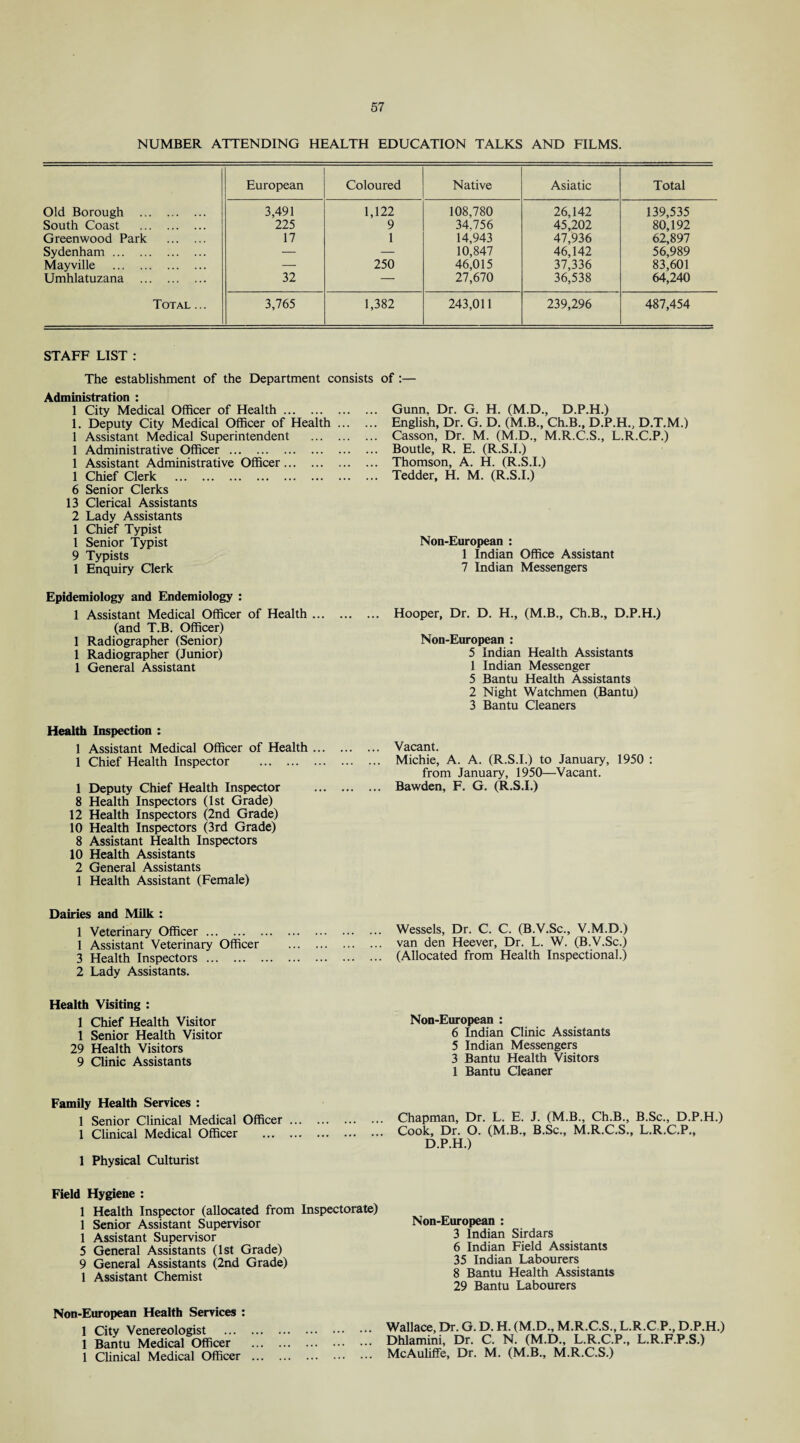 NUMBER ATTENDING HEALTH EDUCATION TALKS AND FILMS. European Coloured Native Asiatic Total Old Borough . 3,491 1,122 108,780 26,142 139,535 South Coast . 225 9 34.756 45,202 80,192 Greenwood Park . 17 1 14,943 47,936 62,897 Sydenham. — — 10,847 46,142 56,989 Mayville . — 250 46,015 37,336 83,601 Umhlatuzana . 32 — 27,670 36,538 64,240 Total ... 3,765 1,382 243,011 239,296 487,454 STAFF LIST : The establishment of the Department consists Administration : 1 City Medical Officer of Health. 1. Deputy City Medical Officer of Health. 1 Assistant Medical Superintendent . 1 Administrative Officer. 1 Assistant Administrative Officer. 1 Chief Clerk . 6 Senior Clerks 13 Clerical Assistants 2 Lady Assistants 1 Chief Typist 1 Senior Typist 9 Typists 1 Enquiry Clerk Epidemiology and Endemiology : 1 Assistant Medical Officer of Health. (and T.B. Officer) 1 Radiographer (Senior) 1 Radiographer (Junior) 1 General Assistant of:— Gunn, Dr. G. H. (M.D., D.P.H.) English, Dr. G. D. (M.B., Ch.B., D.P.H., D.T.M.) Casson, Dr. M. (M.D., M.R.C.S., L.R.C.P.) Boutle, R. E. (R.S.I.) Thomson, A. H. (R.S.I.) Tedder, H. M. (R.S.I.) Non-European : 1 Indian Office Assistant 7 Indian Messengers Hooper, Dr. D. H., (M.B., Ch.B., D.P.H.) Non-European : 5 Indian Health Assistants 1 Indian Messenger 5 Bantu Health Assistants 2 Night Watchmen (Bantu) 3 Bantu Cleaners Health Inspection : 1 Assistant Medical Officer of Health. Vacant. 1 Chief Health Inspector . Michie, A. A. (R.S.I.) to January, 1950 : from January, 1950—Vacant. 1 Deputy Chief Health Inspector . Bawden, F. G. (R.S.I.) 8 Health Inspectors (1st Grade) 12 Health Inspectors (2nd Grade) 10 Health Inspectors (3rd Grade) 8 Assistant Health Inspectors 10 Health Assistants 2 General Assistants 1 Health Assistant (Female) Dairies and Milk : 1 Veterinary Officer. Wessels, Dr. C. C. (B.V.Sc., V.M.D.) 1 Assistant Veterinary Officer . van den Heever, Dr. L. W. (B.V.Sc.) 3 Health Inspectors. (Allocated from Health Inspect!onal.) 2 Lady Assistants. Health Visiting : 1 Chief Health Visitor 1 Senior Health Visitor 29 Health Visitors 9 Clinic Assistants Non-European : 6 Indian Clinic Assistants 5 Indian Messengers 3 Bantu Health Visitors 1 Bantu Cleaner Family Health Services : 1 Senior Clinical Medical Officer. 1 Clinical Medical Officer . 1 Physical Culturist Field Hygiene : 1 Health Inspector (allocated from Inspectorate) 1 Senior Assistant Supervisor 1 Assistant Supervisor 5 General Assistants (1st Grade) 9 General Assistants (2nd Grade) 1 Assistant Chemist Non-European Health Services : 1 City Venereologist . 1 Bantu Medical Officer 1 Clinical Medical Officer ... Chapman, Dr. L. E. J. (M.B., Ch.B., B.Sc., D.P.H.) Cook, Dr. O. (M.B., B.Sc., M.R.C.S., L.R.C.P., D.P.H.) Non-European : 3 Indian Sirdars 6 Indian Field Assistants 35 Indian Labourers 8 Bantu Health Assistants 29 Bantu Labourers Wallace, Dr. G. D. H. (M.D., M.R.C.S., L.R.CP, D.P.H.) Dhlamini, Dr. C. N. (M.D., L.R.C.P., L.R.F.P.S.) McAuliffe, Dr. M. (M.B., M.R.C.S.)
