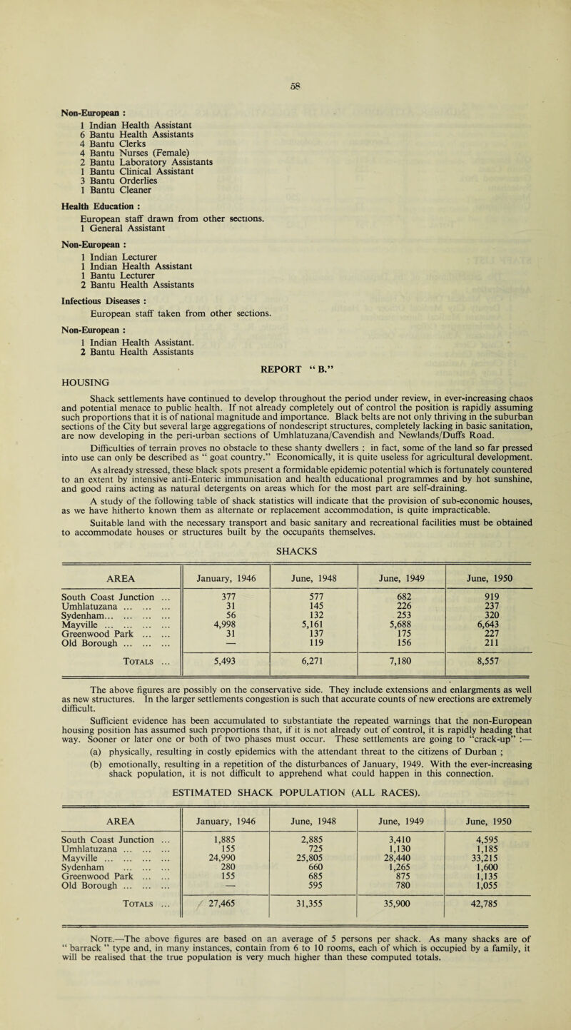Non-European : 1 Indian Health Assistant 6 Bantu Health Assistants 4 Bantu Clerks 4 Bantu Nurses (Female) 2 Bantu Laboratory Assistants 1 Bantu Clinical Assistant 3 Bantu Orderlies 1 Bantu Cleaner Health Education : European staff drawn from other sections. 1 General Assistant Non-European : 1 Indian Lecturer 1 Indian Health Assistant 1 Bantu Lecturer 2 Bantu Health Assistants Infectious Diseases : European staff taken from other sections. Non-European : 1 Indian Health Assistant. 2 Bantu Health Assistants HOUSING REPORT “B.” Shack settlements have continued to develop throughout the period under review, in ever-increasing chaos and potential menace to public health. If not already completely out of control the position is rapidly assuming such proportions that it is of national magnitude and importance. Black belts are not only thriving in the suburban sections of the City but several large aggregations of nondescript structures, completely lacking in basic sanitation, are now developing in the peri-urban sections of Umhlatuzana/Cavendish and Newlands/Duffs Road. Difficulties of terrain proves no obstacle to these shanty dwellers ; in fact, some of the land so far pressed into use can only be described as “ goat country.” Economically, it is quite useless for agricultural development. As already stressed, these black spots present a formidable epidemic potential which is fortunately countered to an extent by intensive anti-Enteric immunisation and health educational programmes and by hot sunshine, and good rains acting as natural detergents on areas which for the most part are self-draining. A study of the following table of shack statistics will indicate that the provision of sub-economic houses, as we have hitherto known them as alternate or replacement accommodation, is quite impracticable. Suitable land with the necessary transport and basic sanitary and recreational facilities must be obtained to accommodate houses or structures built by the occupants themselves. SHACKS AREA January, 1946 June, 1948 June, 1949 June, 1950 South Coast Junction ... 377 577 682 919 Umhlatuzana. 31 145 226 237 Sydenham. 56 132 253 320 Mayville . 4,998 5,161 5,688 6,643 Greenwood Park . 31 137 175 227 Old Borough. — 119 156 211 Totals ... 5,493 6,271 7,180 8,557 The above figures are possibly on the conservative side. They include extensions and enlargments as well as new structures. In the larger settlements congestion is such that accurate counts of new erections are extremely difficult. Sufficient evidence has been accumulated to substantiate the repeated warnings that the non-European housing position has assumed such proportions that, if it is not already out of control, it is rapidly heading that way. Sooner or later one or both of two phases must occur. These settlements are going to “crack-up” :— (a) physically, resulting in costly epidemics with the attendant threat to the citizens of Durban ; (b) emotionally, resulting in a repetition of the disturbances of January, 1949. With the ever-increasing shack population, it is not difficult to apprehend what could happen in this connection. ESTIMATED SHACK POPULATION (ALL RACES). AREA January, 1946 June, 1948 June, 1949 June, 1950 South Coast Junction ... 1,885 2,885 3,410 4,595 Umhlatuzana. 155 725 1,130 1,185 Mayville . 24,990 25,805 28,440 33,215 Sydenham . 280 660 1,265 1,600 Greenwood Park . 155 685 875 1,135 Old Borough. -- 595 780 1,055 Totals ... 27,465 31,355 35,900 42,785 Note.—The above figures are based on an average of 5 persons per shack. As many shacks are of “ barrack ” type and, in many instances, contain from 6 to 10 rooms, each of which is occupied by a family, it will be realised that the true population is very much higher than these computed totals.