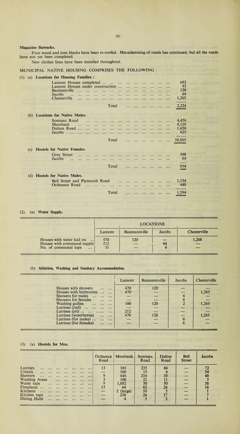 Magazine Barracks. Four wood and iron blocks have been re-roofed. Macadamising of roads has continued, but all the roads have not yet been completed. New clothes lines have been installed throughout. MUNICIPAL NATIVE HOUSING COMPRISES THE FOLLOWING : (1) (a) Locations for Housing Families : Lamont Houses completed. 682 Lamont Houses under construction. 93 Baumanville . 120 Jacobs . 64 Chesterville . 1,265 Total . 2,224 (b) Locations for Native Males. Somtseu Road Merebank ... , Dalton Road ... Jacobs ... ... , Total (c) Hostels for Native Females. Grey Street . Jacobs . Total (d) Hostels for Native Males. Bell Street and Plymouth Road . 1,154 Ordnance Road . 440 Total . 1,594 4,456 4,128 1,656 625 10,865 590 64 654 (2). (a) Water Supply. LOCATIONS Lamont Baumannville Jacobs Chesterville Houses with water laid on ... 470 120 _ 1,268 Houses with communal supply 212 — 64 — No. of communal taps 31 4 (b) Ablution, Washing and Sanitary Accommodation. Lamont Baumannville Jacobs Chesterville Houses with showers . 470 120 _ _ Houses with bathrooms . 470 — — 1,265 Showers for males . — — 6 — Showers for females . — — 6 — Washing gullies . 100 120 2 1,265 Latrines (pail) . — — — — Latrines (pit). 212 — — — Latrines (waterborne) . 470 120 — 1,265 Latrines (for males). — — 6 — Latrines (for females) . 6 (3). (a) Hostels for Men. Ordnance Merebank Somtseu Dalton Bell Jacobs Road Road Road Street Latrines . 13 388 235 66 _ 72 Urinals . — 100 13 6 — 54 Showers . 9 446 216 38 — 48 Washing Areas . 3 100 21 11 — 5 Water taps ./. ... 9 1,082 50 50 — 58 Fireplaces. 15 64 62 26 — 16 Kitchens . — 2 (large) 10 5 — 1 Kitchen taps . — 238 24 17 — 7 Dining Halls .. 4 3 2 — 1