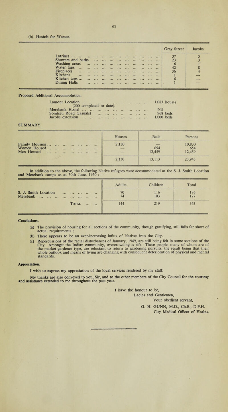 (b) Hostels for Women. Latrines. Grey Street 37 Jacobs 5 Showers and baths . 23 3 Washing areas . 6 1 Water taps . 42 8 Fireplaces . 36 4 Kitchens . 1 — Kitchen taps. 6 — Dining Halls . 1 — Proposed Additional Accommodation. Lamont Location. (200 completed to date). Merebank Hostel . Somtseu Road (casuals) . Jacobs extension . 1,083 houses Nil 968 beds 1,000 beds SUMMARY. Houses Beds Persons Family Housing. 2,130 — 10,830 Women Housed. — 654 654 Men Housed . — 12,459 12,459 2,130 13,113 23,943 In addition to the above, the following Native refugees were accommodated at the S. J. Smith Location and Merebank camps as at 30th June, 1950 Adults Children Total S. J. Smith Location . 70 116 186 Merebank . 74 103 177 Total . 144 219 363 Conclusions. (a) The provision of housing for all sections of the community, though gratifying, still falls far short of actual requirements ; (b) There appears to be an ever-increasing influx of Natives into the City. (c) Repercussions of the racial disturbances of January, 1949, are still being felt in some sections of the City. Amongst the Indian community, overcrowding is rife. These people, many of whom are of the market-gardener type, are reluctant to return to gardening pursuits, the result being that their whole outlook and means of living are changing with consequent deterioration of physical and mental standards. Appreciation. I wish to express my appreciation of the loyal services rendered by my staff. My thanks are also conveyed to you, Sir, and to the other members of the City Council for the courtesy and assistance extended to me throughout the past year. I have the honour to be, Ladies and Gentlemen, Your obedient servant, G. H. GUNN, M.D., Ch.B., D.P.H. City Medical Officer of Heal&i.