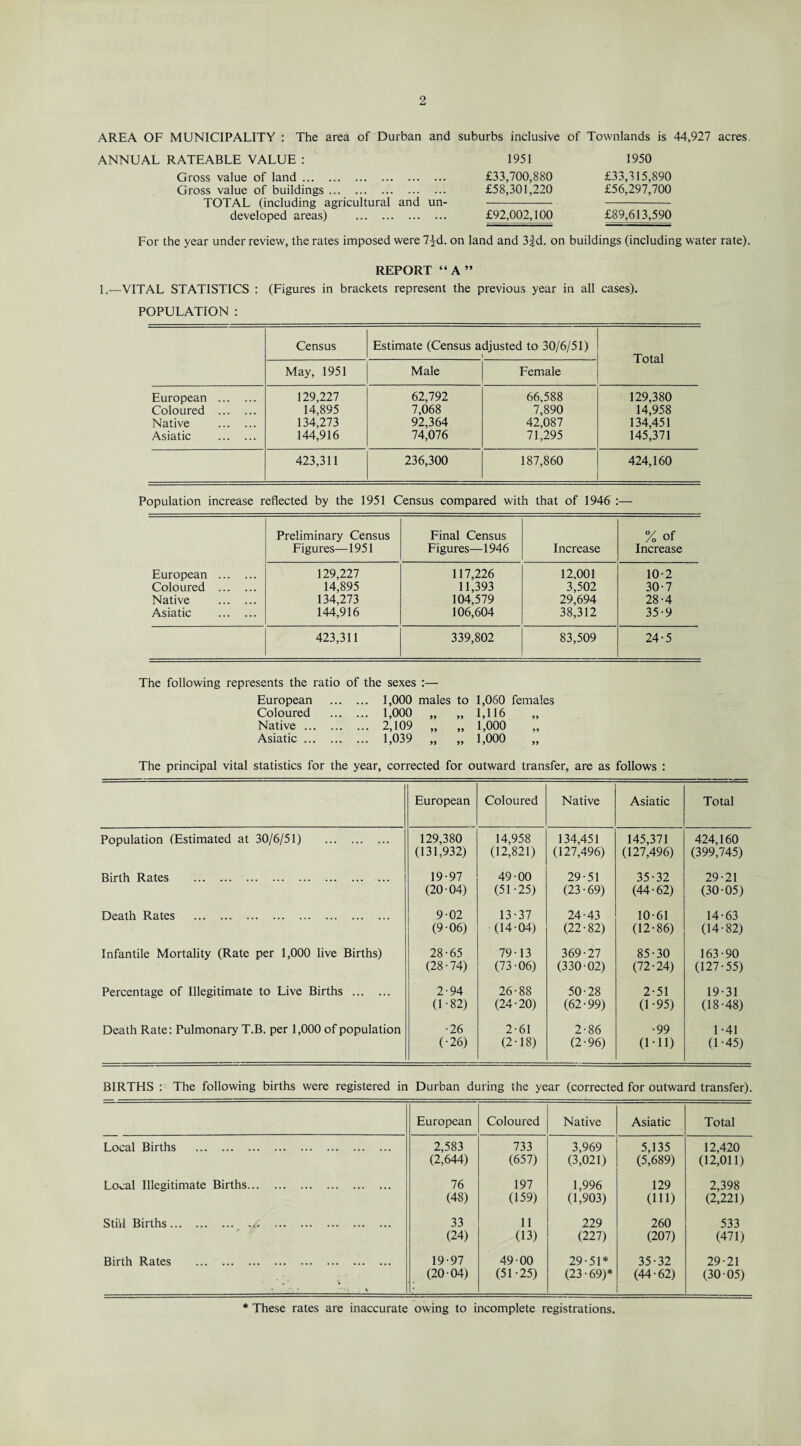 AREA OF MUNICIPALITY : The area of Durban and suburbs inclusive of Townlands is 44,927 acres ANNUAL RATEABLE VALUE : 1951 1950 Gross value of land. £33,700,880 Gross value of buildings. £58,301,220 TOTAL (including agricultural and un- - developed areas) . £92,002,100 £33,315,890 £56,297,700 £89,613,590 For the year under review, the rates imposed were 7^d. on land and 3fd. on buildings (including water rate). REPORT “A” 1.—VITAL STATISTICS : (Figures in brackets represent the previous year in all cases). POPULATION : Census Estimate (Census adjusted to 30/6/51) 1 Total May, 1951 Male Female European . 129,227 62,792 66,588 129,380 Coloured . 14,895 7,068 7,890 14,958 Native . 134,273 92,364 42,087 134,451 Asiatic . 144,916 74,076 71,295 145,371 423,311 236,300 187,860 424,160 Population increase reflected by the 1951 Census compared with that of 1946 :— Preliminary Census Figures—1951 Final Census Figures—1946 Increase % of Increase European . 129,227 117,226 12,001 10-2 Coloured . 14,895 11,393 3,502 30-7 Native . 134,273 104,579 29,694 28-4 Asiatic . 144,916 106,604 38,312 35-9 423,311 339,802 83,509 24-5 The following represents the ratio of the sexes :— European . 1,000 males to 1,060 females Coloured . 1,000 „ „ 1,116 „ Native. 2,109 „ „ 1,000 „ Asiatic. 1,039 „ „ 1,000 „ The principal vital statistics for the year, corrected for outward transfer, are as follows : European Coloured Native Asiatic Total Population (Estimated at 30/6/51) . 129,380 (131,932) 14,958 (12,821) 134,451 (127,496) 145,371 (127,496) 424,160 (399,745) Birth Rates . 19-97 (20-04) 49-00 (51-25) 29-51 (23-69) 35-32 (44-62) 29-21 (30-05) Death Rates . 9-02 (9-06) 13-37 (14-04) 24-43 (22-82) 10-61 (12-86) 14-63 (14-82) Infantile Mortality (Rate per 1,000 live Births) 28-65 (28-74) 79-13 (73-06) 369-27 (330-02) 85-30 (72-24) 163-90 (127-55) Percentage of Illegitimate to Live Births . 2-94 (U82) 26-88 (24-20) 50-28 (62-99) 2-51 (1-95) 19-31 (18-48) Death Rate: Pulmonary T.B. per 1,000 of population •26 (•26) 2-61 (2-18) 2-86 (2-96) •99 (Ml) 1-41 (1-45) BIRTHS : The following births were registered in Durban during the year (corrected for outward transfer). European Coloured Native Asiatic Total Local Births . 2,583 (2,644) 733 (657) 3,969 (3,021) 5,135 (5,689) 12,420 (12,011) Local Illegitimate Births. 76 (48) 197 (159) 1,996 (L903) 129 (111) 2,398 (2,221) Stiii Births. 33 (24) 11 (13) 229 (227) 260 (207) 533 (471) Birth Rates . 19-97 (20 04) 49 00 (51-25) 29-51* (23-69)* 35-32 (44-62) 29-21 (30 05) * These rates are inaccurate owing to incomplete registrations.