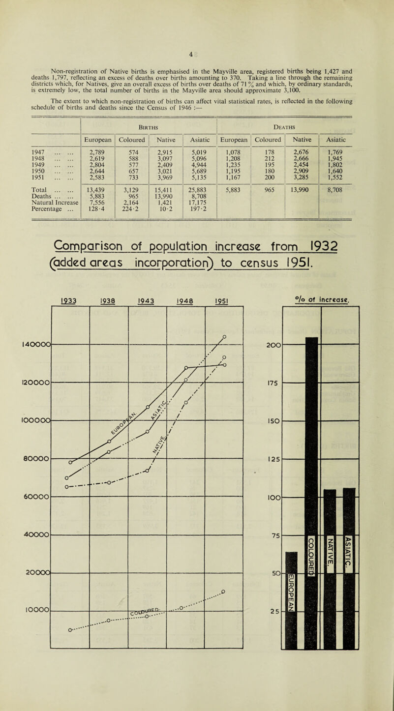 Non-registration of Native births is emphasised in the Mayville area, registered births being 1,427 and deaths 1,797, reflecting an excess of deaths over births amounting to 370. Taking a line through the remaining districts which, for Natives, give an overall excess of births over deaths of 71 % and which, by ordinary standards, is extremely low, the total number of births in the Mayville area should approximate 3,100. The extent to which non-registration of births can affect vital statistical rates, is reflected in the following schedule of births and deaths since the Census of 1946 :— Births Deaths European Coloured Native Asiatic European Coloured Native Asiatic 1947 . 2,789 574 2,915 5,019 1,078 178 2,676 1,769 1948 . 2,619 588 3,097 5,096 1,208 212 2,666 1,945 1949 . 2,804 577 2,409 4,944 1,235 195 2,454 1,802 1950 . 2,644 657 3,021 5,689 1,195 180 2,909 1,640 1951 . 2,583 733 3,969 5,135 1,167 200 3,285 1,552 Total . Deaths. Natural Increase Percentage ... 13,439 5,883 7,556 128-4 3,129 965 2,164 224-2 15,411 13,990 1,421 10-2 25,883 8,708 17,175 197-2 5,883 965 13,990 8,708 Comparison of population increase from 1932 (added areas incorporation) to census f951.