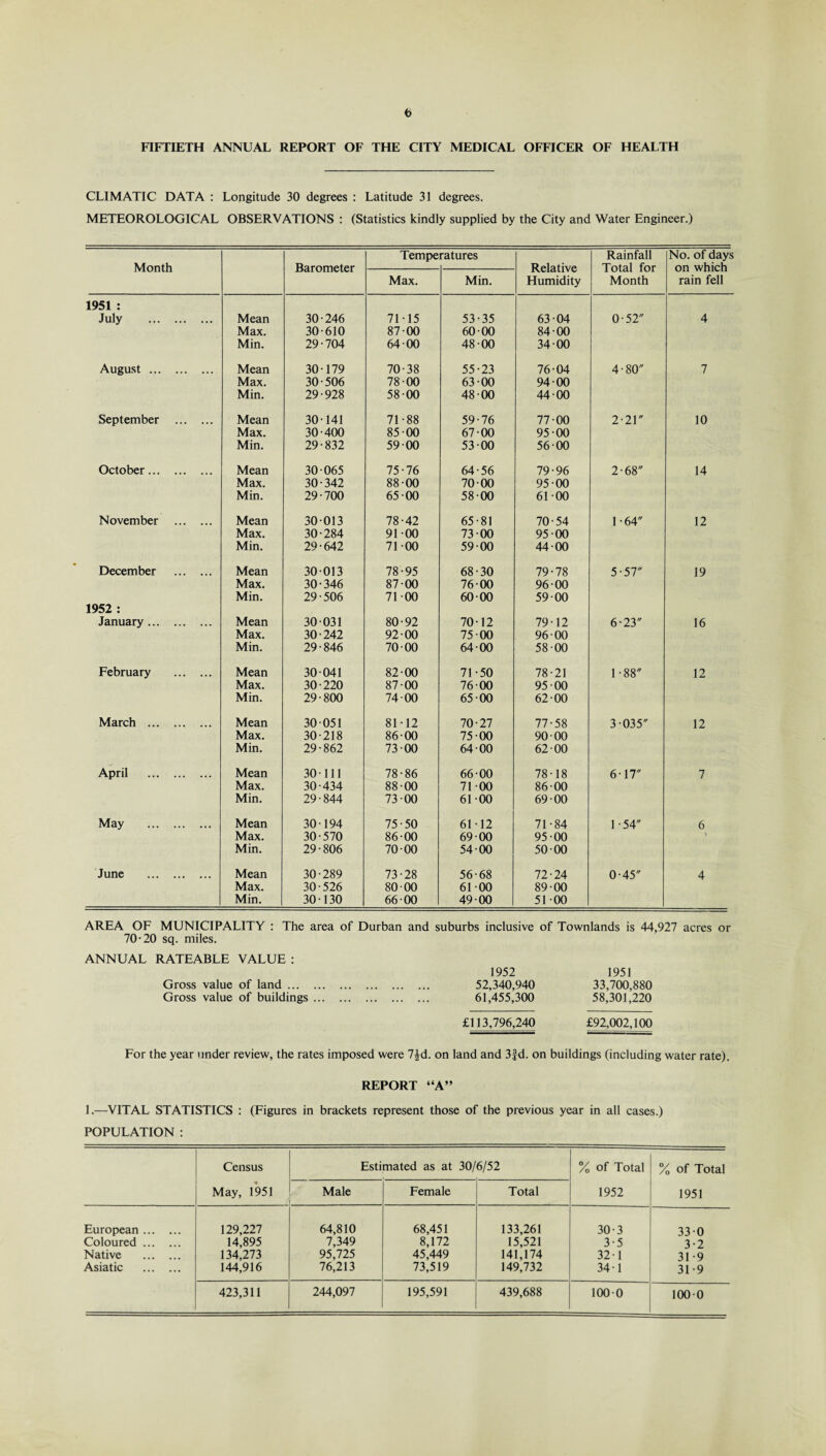 CLIMATIC DATA : Longitude 30 degrees : Latitude 31 degrees. METEOROLOGICAL OBSERVATIONS : (Statistics kindly supplied by the City and Water Engineer.) Month Barometer Tempe ratures Relative Humidity Rainfall Total for Month No. of days on which rain fell Max. Min. 1951 : July . Mean 30-246 71-15 53-35 63 04 0-52 4 Max. 30-610 87-00 60 00 84 00 Min. 29-704 64 00 48-00 34-00 August. Mean 30-179 70-38 55-23 76-04 4- 80 7 Max. 30-506 78-00 63-00 94 00 Min. 29-928 58 00 48 00 44 00 September . Mean 30-141 71-88 59-76 77 00 2-21 10 Max. 30-400 85 00 67 00 95 00 Min. 29-832 59 00 53 00 56 00 October. Mean 30 065 75-76 64-56 79-96 2-68 14 Max. 30-342 88 00 70 00 95 00 Min. 29-700 65 00 58 00 6100 November . Mean 30-013 78-42 65-81 70-54 1-64 12 Max. 30-284 9100 73 00 95 00 Min. 29-642 71 00 59 00 44 00 December . Mean 30 013 78-95 68-30 79-78 5-51 19 Max. 30-346 87 00 76-00 96 00 Min. 29-506 71 00 60 00 59 00 1952 : January . Mean 30 031 80-92 7012 79-12 6-23 16 Max. 30-242 92-00 75-00 96 00 Min. 29-846 70-00 64 00 58-00 February . Mean 30 041 82-00 71-50 78-21 1 -88 12 Max. 30-220 87 00 76 00 95-00 Min. 29-800 74 00 65 00 62-00 March . Mean 30 051 81-12 70-27 77-58 3 035 12 Max. 30-218 86 00 75 00 90 00 Min. 29-862 73-00 64 00 62-00 April . Mean 30-111 78-86 66-00 78-18 6-17 7 Max. 30-434 88-00 71 00 86-00 Min. 29-844 73 00 61-00 69-00 May . Mean 30 194 75-50 61-12 71-84 1-54 6 Max. 30-570 86 00 69 00 95-00 » Min. 29-806 70 00 54-00 50 00 June . Mean 30-289 73-28 56-68 72-24 0-45 4 Max. 30-526 80 00 61 -00 89-00 Min. 30-130 66 00 49-00 51-00 AREA OF MUNICIPALITY : The area of Durban and suburbs inclusive of Townlands is 44,927 acres or 70-20 sq. miles. ANNUAL RATEABLE VALUE : Gross value of land ... Gross value of buildings 1952 1951 52,340,940 33,700,880 61,455,300 58,301,220 £113,796,240 £92,002,100 For the year under review, the rates imposed were 7|d. on land and 3|d. on buildings (including water rate). REPORT “A” 1.—VITAL STATISTICS : (Figures in brackets represent those of the previous year in all cases.) POPULATION : Census May, 1951 Estimated as at 30/6/52 % of Total 1952 % of Total 1951 Male Female Total European . 129,227 64,810 68,451 133,261 30-3 33-0 Coloured. 14,895 7,349 8,172 15,521 3-5 3-2 Native 134,273 95,725 45,449 141,174 32-1 31-9 Asiatic . 144,916 76,213 73,519 149,732 34-1 31 -9 423,311 244,097 195,591 439,688 100-0 100-0