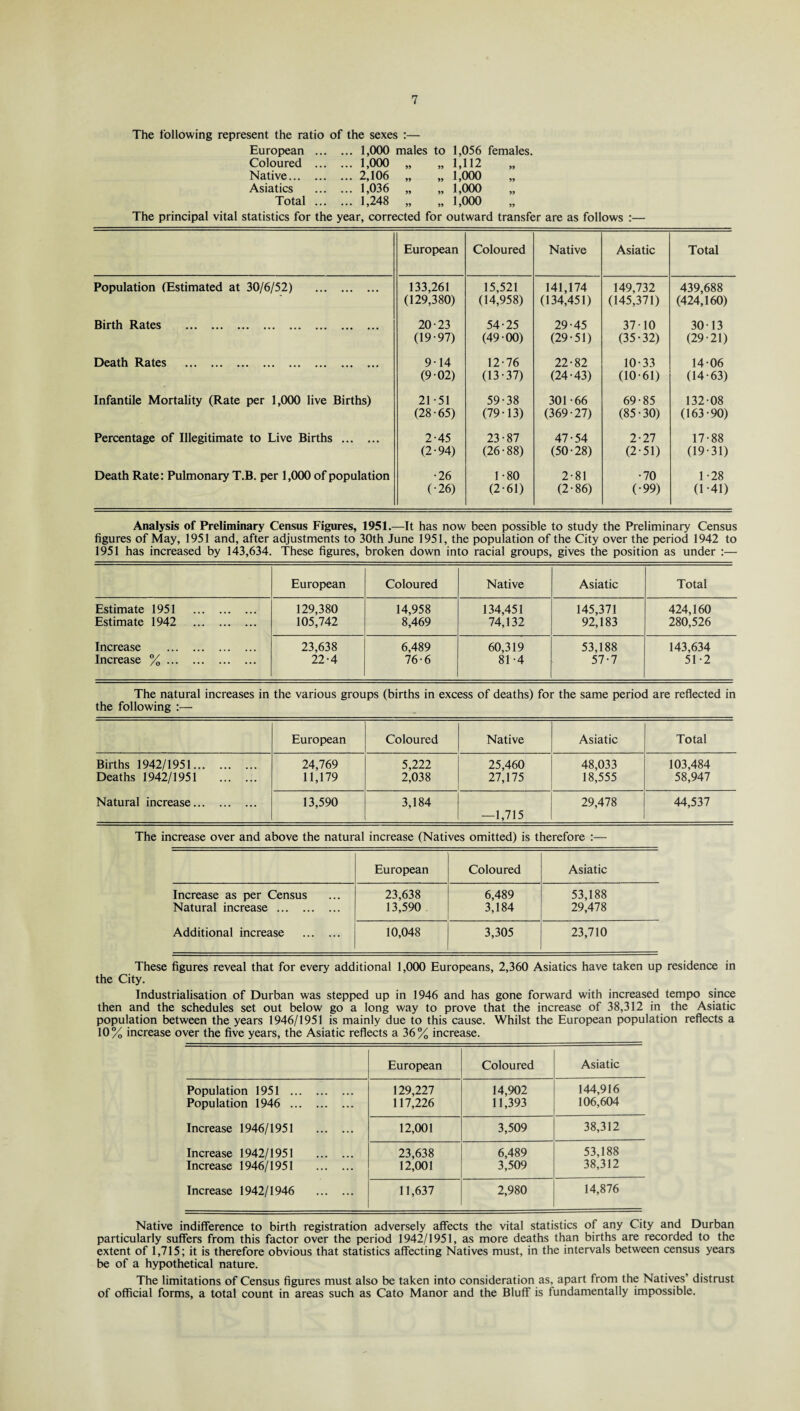The following represent the ratio of the sexes :— European .. . ... 1,000 males to 1,056 females. Coloured .. . ... 1,000 „ 99 1,112 Native. . ... 2,106 „ 99 1,000 Asiatics . ... 1,036 „ 99 1,000 Total .. . ... 1,248 „ 99 1,000 The principal vital statistics for the year, corrected for outward transfer are as follows :— European Coloured Native Asiatic Total Population (Estimated at 30/6/52) . 133,261 (129,380) 15,521 (14,958) 141,174 (134,451) 149,732 (145,371) 439,688 (424,160) Birth Rates . 20-23 (19-97) 54-25 (49 00) 29-45 (29-51) 37-10 (35-32) 30-13 (29-21) Death Rates . 9-14 (9-02) 12-76 (13-37) 22-82 (24-43) 10-33 (10-61) 14-06 (14-63) Infantile Mortality (Rate per 1,000 live Births) 21 -51 (28-65) 59-38 (79-13) 301-66 (369-27) 69-85 (85-30) 132-08 (163-90) Percentage of Illegitimate to Live Births . 2-45 (2-94) 23-87 (26-88) 47-54 (50-28) 2-27 (2-51) 17-88 (19-31) Death Rate: Pulmonary T.B. per 1,000 of population •26 (•26) 1 -80 (2-61) 2-81 (2-86) •70 (•99) 1-28 (1 41) Analysis of Preliminary Census Figures, 1951.—It has now been possible to study the Preliminary Census figures of May, 1951 and, after adjustments to 30th June 1951, the population of the City over the period 1942 to 1951 has increased by 143,634. These figures, broken down into racial groups, gives the position as under :— European Coloured Native Asiatic Total Estimate 1951 . 129,380 14,958 134,451 145,371 424,160 Estimate 1942 . 105,742 8,469 74,132 92,183 280,526 Increase . 23,638 6,489 60,319 53,188 143,634 Increase % . 22-4 76-6 81-4 57-7 51-2 The natural increases in the various groups (births in excess of deaths) for the same period are reflected in the following :— European Coloured Native Asiatic Total Births 1942/1951. 24,769 5,222 25,460 48,033 103,484 Deaths 1942/1951 . 11,179 2,038 27,175 18,555 58,947 Natural increase. 13,590 3,184 —1,715 29,478 44,537 The increase over and above the natural increase (Natives omitted) is therefore :— European Coloured Asiatic Increase as per Census 23,638 6,489 53,188 Natural increase. 13,590 3,184 29,478 Additional increase . 10,048 3,305 23,710 These figures reveal that for every additional 1,000 Europeans, 2,360 Asiatics have taken up residence in the City. Industrialisation of Durban was stepped up in 1946 and has gone forward with increased tempo since then and the schedules set out below go a long way to prove that the increase of 38,312 in the Asiatic population between the years 1946/1951 is mainly due to this cause. Whilst the European population reflects a 10% increase over the five years, the Asiatic reflects a 36% increase. European Coloured Asiatic Population 1951 . 129,227 14,902 144,916 Population 1946 . 117,226 11,393 106,604 Increase 1946/1951 . 12,001 3,509 38,312 Increase 1942/1951 . 23,638 6,489 53,188 Increase 1946/1951 . 12,001 3,509 38,312 Increase 1942/1946 . 11,637 2,980 14,876 Native indifference to birth registration adversely affects the vital statistics of any City and Durban particularly suffers from this factor over the period 1942/1951, as more deaths than births are recorded to the extent of 1,715; it is therefore obvious that statistics affecting Natives must, in the intervals between census years be of a hypothetical nature. The limitations of Census figures must also be taken into consideration as, apart from the Natives’ distrust of official forms, a total count in areas such as Cato Manor and the Bluff is fundamentally impossible.