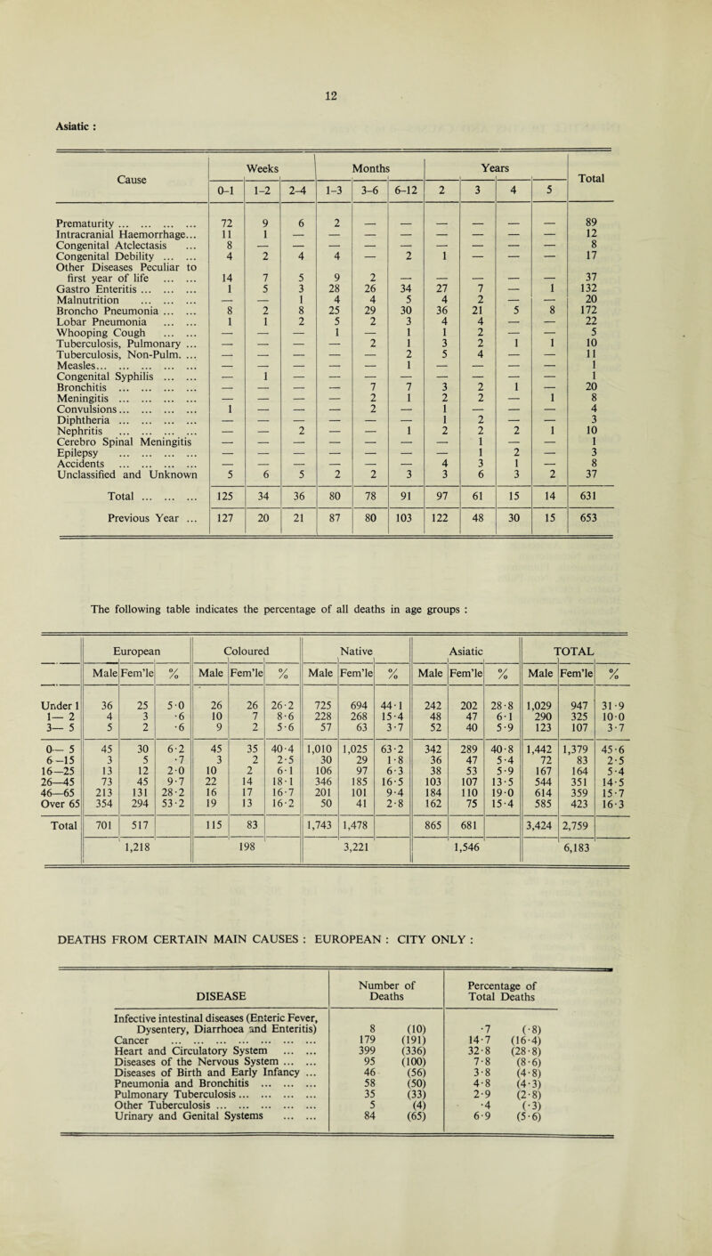 Asiatic : Cause Weeks Months Ye ars Total 0-1 1-2 2-4 1-3 3-6 6-12 2 3 4 5 Prematurity. 72 9 6 2 89 Intracranial Haemorrhage... 11 1 12 Congenital Atelectasis 8 8 Congenital Debility . Other Diseases Peculiar to 4 2 4 4 — 2 1 — —“ ' 17 first year of life . 14 7 5 9 2 — — — — — 37 Gastro Enteritis. 1 5 3 28 26 34 27 7 — 1 132 Malnutrition . — — 1 4 4 5 4 2 — — 20 Broncho Pneumonia. 8 2 8 25 29 30 36 21 5 8 172 Lobar Pneumonia . 1 1 2 5 2 3 4 4 — — 22 Whooping Cough . — — — 1 — 1 1 2 — — 5 Tuberculosis, Pulmonary ... — — — — 2 1 3 2 1 1 10 Tuberculosis, Non-Pulm. ... — — — — — 2 5 4 — — 11 Measles. — — — — — 1 — — — — 1 Congenital Syphilis . — 1 I Bronchitis . — — — — 7 7 3 2 1 — 20 Meningitis . — — — — 2 1 2 2 — 1 8 Convulsions. 1 — — — 2 — 1 — — — 4 Diphtheria . — — — — — — 1 2 — — 3 Nephritis . — — 2 — — 1 2 2 2 1 10 Cerebro Spinal Meningitis — — — — — — — 1 — — 1 Epilepsy . — — — — — — — 1 2 — 3 Accidents . — — — — — — 4 3 1 — 8 Unclassified and Unknown 5 6 5 2 2 3 3 6 3 2 37 Total . 125 34 36 80 78 91 97 61 15 14 631 Previous Year ... 127 20 21 87 80 103 122 48 30 15 653 The following table indicates the percentage of all deaths in age groups : E .uropea n C Y>loure d Native Asiatic 1 1 T)TAL Male Fem’le °/ /o Male Fem’le % Male Fem’le % Male Fem’le % Male Fem’le % Under 1 36 25 50 26 26 26-2 725 694 44-1 242 202 28-8 1,029 947 31 -9 1— 2 4 3 •6 10 7 8-6 228 268 15-4 48 47 61 290 325 100 3— 5 5 2 •6 9 2 5-6 57 63 3-7 52 40 5-9 123 107 3-7 0 - 5 45 30 6-2 45 35 40-4 1,010 1,025 63-2 342 289 40-8 1,442 1,379 45-6 6—15 3 5 •7 3 2 2-5 30 29 1-8 36 47 5-4 72 83 2-5 16-25 13 12 20 10 2 61 106 97 6-3 38 53 5-9 167 164 5-4 26—45 73 45 9-7 22 14 18-1 346 185 16-5 103 107 13-5 544 351 14-5 46—65 213 131 28-2 16 17 16-7 201 101 9-4 184 110 190 614 359 15-7 Over 65 354 294 53-2 19 13 16-2 50 41 2-8 162 75 15-4 585 423 16-3 Total 701 517 115 83 1,743 1,478 865 681 3,424 2,759 ' 1,218 i 198 3,221 1,546 6,183 DEATHS FROM CERTAIN MAIN CAUSES : EUROPEAN : CITY ONLY : DISEASE Number of Deaths Percentage of Total Deaths Infective intestinal diseases (Enteric Fever, Dysentery, Diarrhoea and Enteritis) 8 (10) •7 (•8) Cancer . 179 (191) 14-7 (16-4) Heart and Circulatory System . 399 (336) 32-8 (28-8) Diseases of the Nervous System. 95 (100) 7-8 (8-6) Diseases of Birth and Early Infancy ... 46 (56) 3-8 (4-8) Pneumonia and Bronchitis . 58 (50) 4-8 (4-3) Pulmonary Tuberculosis. 35 (33) 2-9 (2-8) Other Tuberculosis. 5 (4) •4 (•3) Urinary and Genital Systems . 84 (65) 6-9 (5-6)