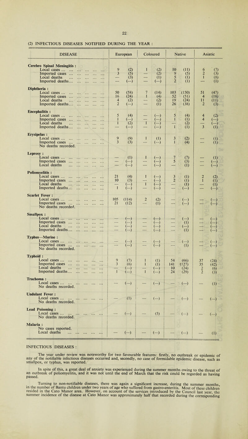 (2) INFECTIOUS DISEASES NOTIFIED DURING THE YEAR : DISEASE European Coloured Native Asiatic Cerebro Spinal Meningitis : 1 Local cases. 9 (2) 1 (2) 10 (ID 6 (7) Imported cases . 3 (5) — (2) 9 (5) 2 (3) Local deaths . — (3) — (1) 5 (1) 1 (8) Imported deaths. — (-) — (—) 2 (1) — (1) Diphtheria : Local cases . 50 (58) 7 (14) 103 (150) 51 (47) Imported cases . . . . 16 (24) 1 (4) 52 (51) 4 (18) Local deaths . 4 (2) I _ (2) 19 (24) 11 (11) Imported deaths. 2 (—) — (1) 26 (38) 2 (3) Encephalitis : Local cases. 5 (4) — (-) 5 (4) 4 (2) Imported cases . 1 (-) — (—) 1 (1) 4 (—) Local deaths . 1 (2) 1 (-) — (2) — (—) Imported deaths. _ (-) — (-) 1 (1) 3 (1) Erysipelas : Local cases. 9 (9) 1 (1) 3 (2) — (1) Imported cases . 3 (3) — (—) 1 (4) — (1) No deaths recorded. Leprosy : Local cases. — (1) 1 (-) 7 (7) — (1) Imported cases . — (-) — (-) 5 (3) — (-) Local deaths . . — (-) — (-) — (1) — (-) Poliomyelitis : Local cases. 21 (4) 1 (-) 3 (1) 2 (2) Imported cases . ... ... 10 (3) •— (-) 2 (1) 1 (1) Local deaths . .. — (-) 1 (-) — (1) — (1) Imported deaths. . I (-) — (-) — (-) — (-) Scarlet Fever : Local cases. 105 (114) 2 (2) — (-) — (—) Imported cases . ... 21 (12) — (1) — (-) — (-) No deaths recorded. Smallpox : Local cases. — (-) — (—) — (—) — (—) Imported cases . ... — (—) — (-) — (1) — (—) Local deaths . — (—) — (—) — (—) — (—) Imported deaths. . — (-) — (-) — (1) — (-) Typhus—Murine : Local cases. — (—) — (—) — (—) _ (—) Imported cases . . — (-) — (-) — (1) — (-) No deaths recorded. Typhoid : Local cases. ... ... 9 (7) 1 (1) 54 (66) 37 (24) Imported cases . ... ... 3 (6) 1 (1) 141 (127) 35 (42) Local deaths . — (—) — (—) 10 (24) 2 (6) Imported deaths. . 1 (-) 1 (—) 24 (29) 2 (3) Trachoma : Local cases. No deaths recorded. . — (-) — (—) — (-) — (1) Undulant Fever : Local cases. No deaths recorded. . ' (1) j — (-) ! — (-) — (-) Lead Poisoning : Local cases. No deaths recorded. . (-) — (5) — (-) — (—) Malaria : No cases reported. Local deaths . . (-) “ (-) — (-) — (1) INFECTIOUS DISEASES : The year under review was noteworthy for two favourable features: firstly, no outbreak or epidemic of any of the notifiable infectious diseases occurred and, secondly, no case of formidable epidemic disease, such as smallpox, or typhus, was reported. In spite of this, a great deal of anxiety was experienced during the summer months owing to the threat of an outbreak of poliomyelitis, and it was not until the end of March that the risk could be regarded as having passed. Turning to non-notifiable diseases, there was again a significant increase, during the summer months, in the number of Bantu children under two years of age who suffered from gastro-enteritis. Most of these children resided in the Cato Manor area. However, on account of the services introduced by the Council last year, the summer incidence of the disease at Cato Manor was approximately half that recorded during the corresponding