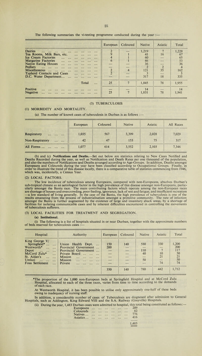 The following summarises the vi-testing programme conducted during the year :— European Coloured Native Asiatic Total Dairies . 2 _ 1,219 7 1,228 Tea Rooms, Milk Bars, etc. 9 1 41 16 67 Ice Cream Factories . 4 1 60 — 65 Margarine Factories . 6 1 46 — 53 Native Eating Houses . — — 36 — 36 Pedlars . — — 2 2 4 Miscellaneous . 2 4 121 35 162 Typhoid Contacts and Cases . 2 — 3 — 5 D.C. Water Department. — — 317 18 335 Total 25 7 1,845 78 1,955 Positive . _ _ 14 _ 14 Negative . 25 7 1,831 78 1,941 (3) TUBERCULOSIS (1) MORBIDITY AND MORTALITY. (a) The number of known cases of tuberculosis in Durban is as follows :— European Coloured Native Asiatic All Races Respiratory . 1,035 567 3,399 2,028 7,029 Non-Respiratory . 42 47 153 75 317 All Forms. 1,077 614 3,552 2,103 7,346 (b) and (c) Notifications and Deaths.—Set out below are statistics relating to New Cases Notified and Deaths Recorded during the year, as well as Notification and Death Rates per one thousand of the population, and also the numbers of Notifications and Deaths arranged according to Age-Groups. In addition, Deaths amongst Europeans and Coloureds during the year have been classified according to Occupational Groups. Finally, in order to illustrate the trend of this disease locally, there is a comparative table of statistics commencing from 1946, which was, incidentally, a Census Year. (2) LOCAL FACTORS. The low incidence of tuberculosis among Europeans, compared with non-Europeans, absolves Durban’s sub-tropical climate as an aetiological factor in the high prevalence of this disease amongst non-Europeans, partic¬ ularly amongst the Bantu race. The main contributing factors which operate among the non-European races are shortage of houses and overcrowding, poor feeding, ignorance, lack of rest and fatigue, and insufficient recreation —a low standard of living generally. In the case of the Bantu, the high prevalence of tuberculosis is one of the results emanating from the process of industrialisation amongst a primitive community. The rate of infection amongst the Bantu is further augmented by the existence of large and insanitary shack areas, by a shortage of facilities for isolating communicable cases and by inherent difficulties encountered in controlling the movements of tuberculosis sufferers. (3) LOCAL FACILITIES FOR TREATMENT AND SEGREGATION. (a) Institutional. (i) The following is a list of hospitals situated in or near Durban, together with the approximate numbers of beds reserved for tuberculosis cases :— Hospital Authority European Coloured Native Asiatic Total King George V/ Springfield*. Union Health Dept. ... 150 140 580 330 1,200 Wentworth* Provincial Government ... 200 — — — 200 Depot . Provincial Government ... — — 110 7 117 McCord Zulu* Private Board . — — 40 10 50 St. Aidan’s Mission . — — — 21 21 Umlazi Mission . — — 50 — 50 Fosa Settlement Private . — — — 74 74 350 140 780 442 1,712 *The proportion of the 1,000 non-European beds at Springfield Hospital and at McCord Zulu Hospital, allocated to each of the three races, varies from time to time according to the demands of each race. At Wentworth Hospital, it has been possible to utilise only approximately one-half of these beds owing to inadequacy of nursing staff. In addition, a considerable number of cases of Tuberculosis are diagnosed after admission to General Hospitals, such as Addington, King Edward VIII and the S.A. Railway (Greyville) Hospitals. (ii) During the year, 1,483 Durban cases were admitted to hospital, this total being constituted as follows:— Europeans . 209 Coloureds . 82 Natives. 776 Asiatics. 416 1,483