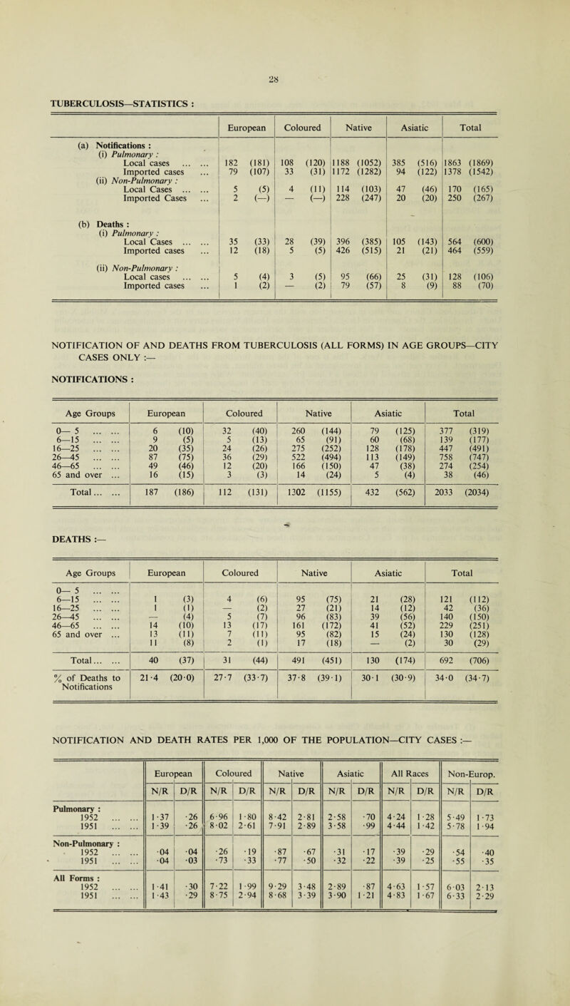 TUBERCULOSIS—STATISTICS : European Coloured Native Asiatic Total (a) Notifications : (i) Pulmonary : Local cases . 182 (181) 108 (120) 1188 (1052) 385 (516) 1863 (1869) Imported cases 79 (107) 33 (31) 1172 (1282) 94 (122) 1378 (1542) (ii) Non-Pulmonary : Local Cases . 5 (5) 4 (11) 114 (103) 47 (46) 170 (165) Imported Cases 2 (-) (-) 228 (247) 20 (20) 250 (267) (b) Deaths : (i) Pulmonary : Local Cases . 35 (33) 28 (39) 396 (385) 105 (143) 564 (600) Imported cases 12 (18) 5 (5) 426 (515) 21 (21) 464 (559) (ii) Non-Pulmonary : Local cases . 5 (4) 3 (5) 95 (66) 25 (31) 128 (106) Imported cases 1 (2) (2) 79 (57) 8 (9) 88 (70) NOTIFICATION OF AND DEATHS FROM TUBERCULOSIS (ALL FORMS) IN AGE GROUPS—CITY CASES ONLY :— NOTIFICATIONS : Age Groups European Coloured Native Asiatic Total 0—5 . 6 (10) 32 (40) 260 (144) 79 (125) 377 (319) 6—15 . 9 (5) 5 (13) 65 (91) 60 (68) 139 (177) 16—25 . 20 (35) 24 (26) 275 (252) 128 (178) 447 (491) 26—45 . 87 (75) 36 (29) 522 (494) 113 (149) 758 (747) 46—65 . 49 (46) 12 (20) 166 (150) 47 (38) 274 (254) 65 and over ... 16 (15) 3 (3) 14 (24) 5 (4) 38 (46) Total. 187 (186) 112 (131) 1302 (1155) 432 (562) 2033 (2034) DEATHS :— Age Groups European Coloured Native Asiatic Total 0—5 . 6—15 . 1 (3) 4 (6) 95 (75) 21 (28) 121 (112) 16—25 . 1 (1) — (2) 27 (21) 14 (12) 42 (36) 26—45 . — (4) 5 (7) 96 (83) 39 (56) 140 (150) 46—65 . 14 (10) 13 (17) 161 (172) 41 (52) 229 (251) 65 and over ... 13 (ID 7 (ID 95 (82) 15 (24) 130 (128) 11 (8) 2 (1) 17 (18) — (2) 30 (29) Total. 40 (37) 31 (44) 491 (451) 130 (174) 692 (706) % of Deaths to 21-4 (20 0) 27-7 (33-7) 37-8 (39-1) 30-1 (30-9) 34-0 (34-7) Notifications NOTIFICATION AND DEATH RATES PER 1,000 OF THE POPULATION—CITY CASES :— Euro jean Coloured Nat ive Asi« itic All R .aces Non-] 2urop. N/R D/R N/R D/R N/R D/R N/R D/R N/R D/R N/R D/R Pulmonary : 1952 . 1-37 •26 6-96 1 -80 8-42 2-81 2-58 •70 4-24 1-28 5-49 1 -73 1951 . 1 -39 •26 8*02 2-61 7-91 2-89 3-58 •99 4-44 1-42 5-78 1 • 94 Non-Pulmonary : 1952 . •04 •04 ■26 •19 •87 •67 •31 •17 •39 •29 •54 •40 1951 . •04 •03 •73 •33 •77 •50 •32 •22 •39 •25 •55 •35 All Forms : 1952 . 1 -41 •30 7-22 1 -99 9-29 3-48 2-89 •87 4-63 1 -57 603 2-13 1951 . ,-43 •29 8-75 2-94 8-68 3 - 39 3-90 1-21 4-83 1 -67 6-33 2-29