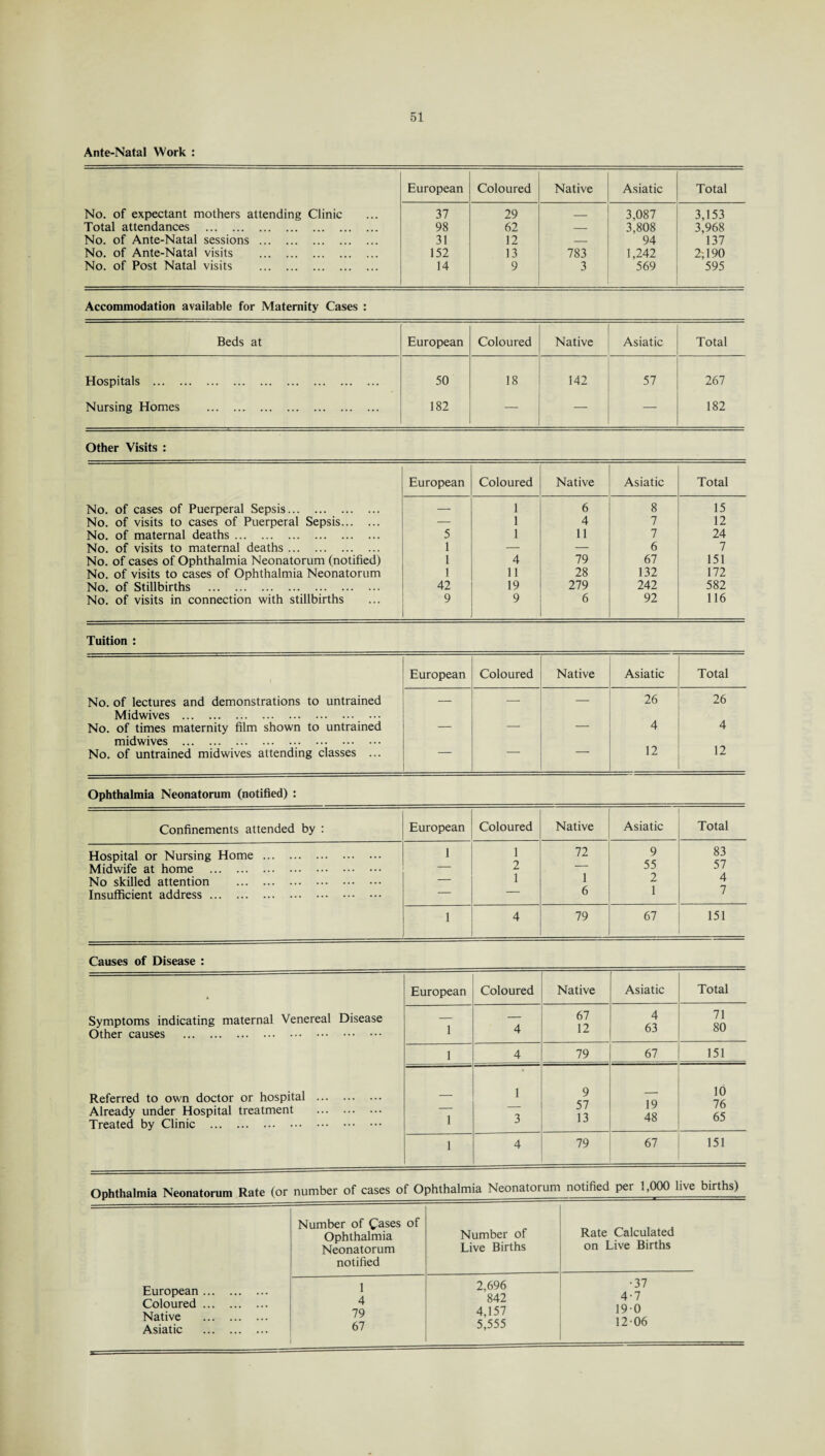 Ante-Natal Work : European Coloured Native Asiatic Total No. of expectant mothers attending Clinic 37 29 _ 3,087 3,153 Total attendances . 98 62 — 3,808 3,968 No. of Ante-Natal sessions . 31 12 — 94 137 No. of Ante-Natal visits . 152 13 783 1,242 2; 190 No. of Post Natal visits . 14 9 3 569 595 Accommodation available for Maternity Cases : Beds at European Coloured Native Asiatic Total Hospitals . 50 18 142 57 267 Nursing Homes . 182 — — — 182 Other Visits : European Coloured Native Asiatic Total No. of cases of Puerperal Sepsis. — 1 6 8 15 No. of visits to cases of Puerperal Sepsis. — 1 4 7 12 No. of maternal deaths. 5 1 11 7 24 No. of visits to maternal deaths. 1 — — 6 7 No. of cases of Ophthalmia Neonatorum (notified) 1 4 79 67 151 No. of visits to cases of Ophthalmia Neonatorum 1 11 28 132 172 No. of Stillbirths . 42 19 279 242 582 No. of visits in connection with stillbirths 9 9 6 92 116 Tuition : European Coloured Native Asiatic Total No. of lectures and demonstrations to untrained — — — 26 26 Midwives . No. of times maternity film shown to untrained — — — 4 4 midwives . 12 12 No. of untrained midwives attending classes ... Ophthalmia Neonatorum (notified) : Confinements attended by : European Coloured Native Asiatic Total Hospital or Nursing Home. Midwife at home . No skilled attention . Insufficient address. 1 1 2 1 72 1 6 9 55 2 1 83 57 4 7 1 4 79 67 151 Causes of Disease : Symptoms indicating maternal Venereal Disease Other causes . Referred to own doctor or hospital . Already under Hospital treatment . Treated by Clinic . European Coloured Native [ Asiatic Total 1 4 67 12 4 63 71 80 1 4 79 67 151 1 1 3 9 57 13 19 48 10 76 65 1 4 79 67 151 Ophthalmia Neonatorum Rate (or number of cases of Ophthalmia Neonatorum notified per 1,000 live births) Number of Cases of Ophthalmia Neonatorum notified Number of Live Births Rate Calculated on Live Births European . Coloured. Native . Asiatic . 1 4 79 67 2,696 842 4,157 5,555 •37 4-7 190 1206