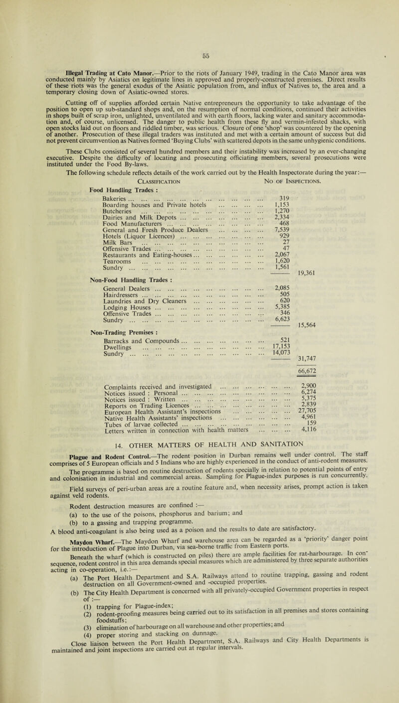 Illegal Trading at Cato Manor.—Prior to the riots of January 1949, trading in the Cato Manor area was conducted mainly by Asiatics on legitimate lines in approved and properly-constructed premises. Direct results of these riots was the general exodus of the Asiatic population from, and influx of Natives to, the area and a temporary closing down of Asiatic-owned stores. Cutting off of supplies afforded certain Native entrepreneurs the opportunity to take advantage of the position to open up sub-standard shops and, on the resumption of normal conditions, continued their activities in shops built of scrap iron, unlighted, unventilated and with earth floors, lacking water and sanitary accommoda¬ tion and, of course, unlicensed. The danger to public health from these fly and vermin-infested shacks, with open stocks laid out on floors and riddled timber, was serious. Closure of one ‘shop’ was countered by the opening of another. Prosecution of these illegal traders was instituted and met with a certain amount of success but did not prevent circumvention as Natives formed ‘Buying Clubs’ with scattered depots in the same unhygienic conditions. These Clubs consisted of several hundred members and their instability was increased by an ever-changing executive. Despite the difficulty of locating and prosecuting officiating members, several prosecutions were instituted under the Food By-laws. The following schedule reflects details of the work carried out by the Health Inspectorate during the year:— Classification No of Inspections Food Handling Trades : Bakeries. 319 Boarding houses and Private hotels . 1,153 Butcheries . 1,270 Dairies and Milk Depots. 2,334 Food Manufacturers . 468 General and Fresh Produce Dealers . 7,539 Hotels (Liquor Licences) . 929 Milk Bars . 27 Offensive Trades. 47 Restaurants and Eating-houses. 2,067 Tearooms . 1,620 Sundry . 1,561 19,361 Non-Food Handling Trades : General Dealers . 2,085 Hairdressers. 505 Laundries and Dry Cleaners . 620 Lodging Houses. 5,385 Offensive Trades. ... 346 Sundry . .:. 6,623 15,564 Non-Trading Premises : Barracks and Compounds. 521 Dwellings . ... 17,153 Sundry . ... 14,073 31,747 66,672 2,900 Complaints received and investigated . Notices issued : Personal. . 6,274 Notices issued : Written . 5,375 Reports on Trading Licences . 2,839 European Health Assistant’s inspections . Native Health Assistants’ inspections . . 27,705 4,961 Tubes of larvae collected. 159 Letters written in connection with health matters . 4,116 14. OTHER MATTERS OF HEALTH AND SANITATION Plague and Rodent Control.—The rodent position in Durban remains well under control. The staff comprises of 5 European officials and 5 Indians who are highly experienced in the conduct of anti-rodent measures. The programme is based on routine destruction of rodents specially in relation to potential points of entry and colonisation in industrial and commercial areas. Sampling for Plague-index purposes is run concurrently. Field surveys of peri-urban areas are a routine feature and, when necessity arises, prompt action is taken against veld rodents. Rodent destruction measures are confined :— (a) to the use of the poisons, phosphorus and barium; and (b) to a gassing and trapping programme. A blood anti-coagulant is also being used as a poison and the results to date are satisfactory. Maydon Wharf.—The Maydon Wharf and warehouse area can be regarded as a ‘priority’ danger point for the introduction of Plague into Durban, via sea-borne traffic from Eastern ports. Beneath the wharf (which is constructed on piles) there are ample facilities for rat-harbourage. In con sequence!“dent conTolin this area demands special measures which are administered by three separate authorities acting in co-operation, i.e.:— . (a) The Port Health Department and S.A. Railways attend to routine trapping, gassing and rodent destruction on all Government-owned and -occupied properties. (b) The City Health Department is concerned with all privately-occupied Government properties in respect of :— (1) trapping for Plague-index; . . . . . (2) rodent-proofing measures being carried out to its satisfaction in all premises and stores containing foodstuffs; . . , (3) elimination of harbourage on all warehouse and other properties; and (4) proper storing and stacking on dunnage. Close liaison between the Port Health Department, S.A. Railways and City Health Departments is maintained and joint inspections are carried out at regular interva s.
