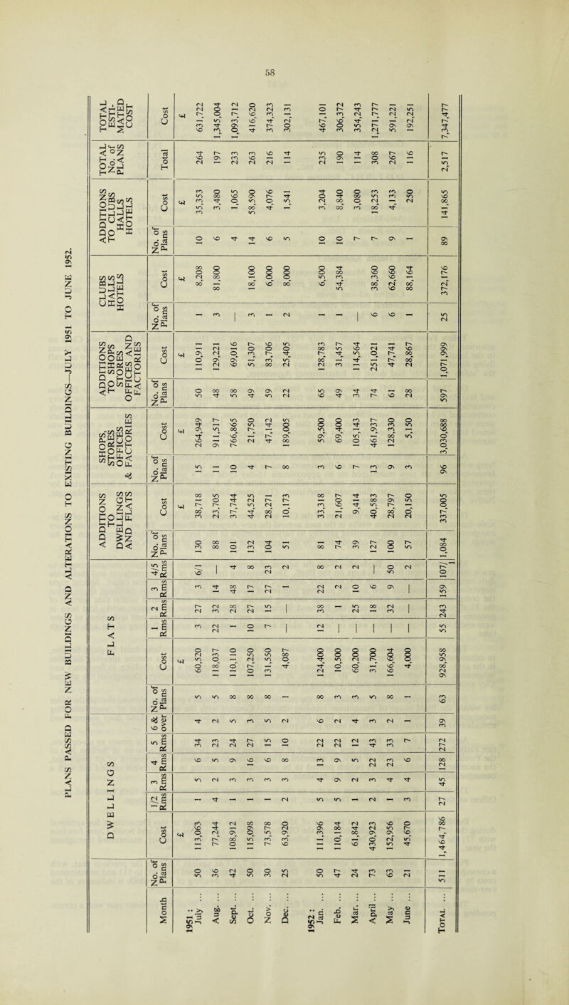 PLANS PASSED FOR NEW BUILDINGS AND ALTERATIONS TO EXISTING BUILDINGS—JULY 1951 TO JUNE 1952. OTAL ESTI- IATED COST 04 or 04 0 CO CN CO • 4 O' Cost 04 8 wo rj <N CO 0 r- or 04 wo O' m 0 CO 3s vo 3 or of r- 3 vo 3 of 3 3 04 or O' co or gy — r- 0 VO 0 wo r-- GV GV or vo co^ 0 or CO CO or co CO 3 wo CO —< *-« O' _1 V- IA <°Z 13 or r- CO co VO or wo 0 or 00 0- vo 0- h o< -4-* VO gy co vo — 1—1 CO GV 0 VO —4 j—i O 04 —« <N <N 01 V— <N i—4 1—4 CO 04 ^—4 wo mr. co 0 wo 0 vo or 0 0 co CO 0 wo ►7 t/J wy 00 vo GV r- or 0 or 00 wo co wo VO DDITIOI O CLUB HALLS HOTELS 0 U <+* 3 >0 3s co q 3 00 or 3 3 co 3 co <0 co 3 00 of 04 3 co wo W- O c < H 0 vo or or vo wo 0 0 r- GV 4—1 GV 6 — —4 —1 00 00 O 0 8 or 0 0 or VO Cfl IA ^ (Z) O 0 O 8 f^> 00 vo vo vo t ^ o 00 0^ 3 3 CO 3 ffl u 00 1-^ co vo co vo of 00 04 CO 04 Dh£ -Kb oig 00 wo CO VO 00 co 0. of Ians CO CO (N VO vo wo 1 1 04 Z H Q W[A 7 00 ^ UJ O O W o5 vo r- VO wo CO or O' GV Cost —< 04 —- 0 0 0 00 1/0 vo oj or vo GV O (N Gv <0 G\ 3 co or wo co 3 3 or 0^ 0*^ O' 3 00 3 o^h^o QOoOfc^; Z 04 4 11 1 VO wo 00 (N <N CO z wo (N or 04 r- 0 g ^ 0 o-2 Z&H O CO OO GV GV rj wo GV or or 00 r- wo or wo or wo <N VO or co r- VO 04 GV WO CO W gv r- wo 0 OsJ wo 8 8 CO r- 0 0 00 00 O or 1—i VO wo or 0 or CO co wo CO ixSuP «+4 O 3 00 0 3 oT^ 3 3 vo 0 OT 1—4 vo 1—4 r— GV GV Gv wo — 00 wo o' VO »—4 vo Ol or CO wo VO 0 vo 04 co (*N Q5 HH H wOtt-U &hh< in O u_. 01 GY 1—4 or 1—4 0 CO No. of Plans wo 0 or r- CO CO vo CO GV CO vo GV 00 52 2 00 wn or wo »—4 CO CO r- or CO O' 0 wo Z OH 0 Z< hOJfc -*-» 1—4 0 or (N r- r- 1—4 8 00 GV wo 0 0 =44 O 3 3 CO or wo O; 0^ O OO co r- or 00 0 co —> GV 0” CO 0 O' co 04 co or <N CO (N or 04 04 CO CO Q WQ 9 !z < Q< o g o-S O co OO OO 0 (N co or 0 wo 00 74 39 r- <N 8 57 or 00 Z H r”1 —4 00 WY p o 1 or 00 CO (N CO (N (N 1 0 04 or od vo 1 <N 1 wo 0 CO m 6 a! co or CO r- r- 1—1 (N <N 0 vo GV 1 GV r“l or r-i (N l wo CO fN E 05 04 CO r- wo I 00 wo 00 04 1 CO 04 co 04 (N —1 co (N i-H CO 1 or in 04 co H ~ E co 04 1—4 0 r- 1 <N | 1 1 1 1 wo < a 04 *■ 1 I 1 1 1 1 wo J IX O p O O 0 r- 0 O 0 0 or O CO 04 CO — «o 00 fO O 0 0 dO wo O c+i 0 0 *—1 (N wo 0 or wo <N r- vo O GV 0 0 OO O or or 0* o' y—* vo of 00 VO r—4 O CO (N vo CO VO 04 * * ~ ' 1 GV G- O g wo wo OO 00 00 , 00 CO CO wo 00 CO d-3 vo Z H oT 04 wo co wo (N vo <N or CO 04 _ GV VO 0 CO W0 C*j oT CO or U wo 0 (N (N <N CO CO O' 04 co 04 04 (N (N (N or CO 04 CO Crt . p vo wo GV VO VO OO CO GV wo 04 CO VO 00 04 04 04 U CO z co E wo 04 CO CO co CO or GV <N CO or oT 45 PC hJ CO Ci g or —H (N wo wo 04 CO r- J ~o5 04 w vo £ CO 04 CO 00 0 vo or r^i CO VO 0 00 vo 1— GV r- Ol GV 00 or 04 wo O' O' Q 0 =41 O. <N GY. q 3 3 3 00 Gv 3 3 U CO r- OO wo co CO —* 0* 0 04 wo vo 1—4 r- 0 —- r- VO 1— VO CO VO or —* *—< or or G- 0 « c 0 vo 04 0 0 wo 0 r- or CO CO !_H d — wo CO or wo CO <N wo or (N O' vo 04 1—1 Z H wo £S : c 0 s • • 3 in >-> Aug. -4-> a D cn Oct. Nov. Dec. 52 : Jan. Feb. Mar. April May June j < d ON .0