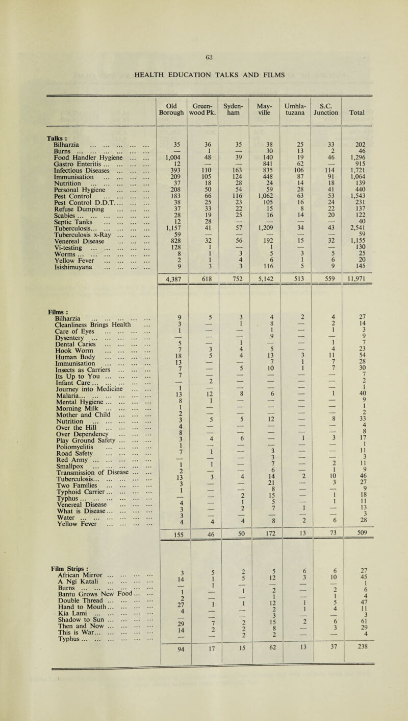 HEALTH EDUCATION TALKS AND FILMS Talks : Bilharzia . Burns . Food Handler Hygiene Gastro Enteritis. Infectious Diseases ... Immunisation . Nutrition . Personal Hygiene Pest Control . Pest Control D.D.T_ Refuse Dumping Scabies. Septic Tanks . Tuberculosis. Tuberculosis x-Ray ... Venereal Disease Vi-testing . Worms. Yellow Fever . Isishimuyana . Films : Bilharzia . Cleanliness Brings Health Care of Eyes . Dysentery . Dental Caries . Hook Worm . Human Body . Immunisation . Insects as Carriers ... Its Up to You . Infant Care. Journey into Medicine Malaria. Mental Hygiene. Morning Milk . Mother and Child Nutrition . Over the Hill . Over Dependency Play Ground Safety ... Poliomyelitis . Road Safety . Red Army . Smallpox . ... Transmission of Disease Tuberculosis. Two Families . Typhoid Carrier. Typhus . Venereal Disease What is Disease. Water . Yellow Fever . Film Strips : African Mirror . A Ngi Katali . Burns . Bantu Grows New Food Double Thread . Hand to Mouth. Kia Lami . Shadow to Sun . Then and Now. This is War. Typhus. Old Borough Green¬ wood Pk. Syden¬ ham May- ville Umhla- tuzana S.C. Junction Total 35 36 35 38 25 33 202 — 1 — 30 13 2 46 1,004 48 39 140 19 46 1,296 12 — — 841 62 — 915 393 110 163 835 106 114 1,721 209 105 124 448 87 91 1,064 37 18 28 24 14 18 139 208 50 54 59 28 41 440 183 66 116 1,062 63 53 1,543 38 25 23 105 16 24 231 37 33 22 15 8 22 137 28 19 25 16 14 20 122 12 28 — — — — 40 1,157 41 57 1,209 34 43 2,541 59 — — — — — 59 828 32 56 192 15 32 1,155 128 1 — 1 — — 130 8 1 3 5 3 5 25 2 1 4 6 1 6 20 9 3 3 116 5 9 145 4,387 618 752 5,142 513 559 11,971 9 5 3 4 2 4 27 3 — 1 8 — 2 14 1 — — 1 — 1 3 — — — 9 — — 9 5 — 1 — — 1 7 7 3 4 5 — 4 23 18 5 4 13 3 11 54 13 — — 7 1 7 28 7 — 5 10 1 H / 30 7 — — — — — 7 — 2 — — — 2 1 — — — — 1 13 12 8 6 — 1 40 8 1 — — — — 9 1 — — — — — 1 2 _ — — — — 2 3 5 5 12 — 8 33 4 — — — — — 4 8 _ — — — — 8 3 4 6 — 1 3 17 1 _ — — — — 1 7 1 — 3 — — 11 - — 3 -- — 3 1 1 — 7 — 2 11 2 _ — 6 — 1 9 13 3 4 14 2 10 46 3 — 21 — 3 27 1 _ 8 — — 9 . 2 15 — 1 18 4 _ 1 5 — 1 11 3 _ 2 7 1 — 13 3 _ — — — 3 4 4 4 8 2 6 28 155 46 50 172 13 73 509 3 5 2 5 6 6 27 14 1 1 5 12 3 10 45 1 1 2 1 2 — 2 6 __ 1 — I 4 27 1 1 12 1 5 47 4 — 2 3 1 4 11 3 29 7 2 15 2 6 61 14 2 2 8 — 3 29 — 2 2 — ‘ 4 94 17 15 62 13 37 238