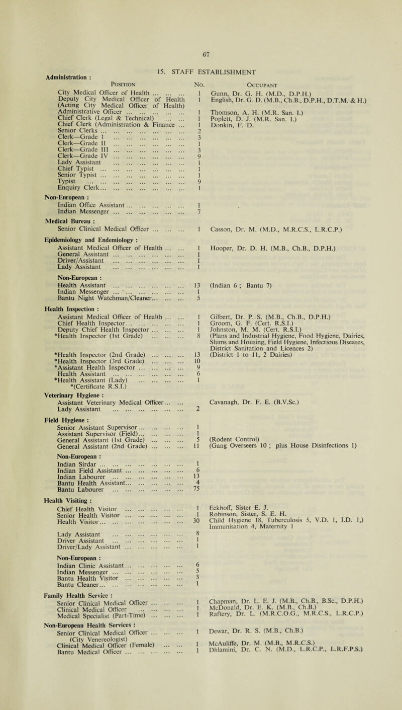 Administration : Position 15. STAFF ESTABLISHMENT No. Occupant City Medical Officer of Health. 1 Deputy City Medical Officer of Health 1 (Acting City Medical Officer of Health) Administrative Officer. 1 Chief Clerk (Legal & Technical) . 1 Chief Clerk (Administration & Finance ... I Senior Clerks. 2 Clerk—Grade 1 3 Clerk—Grade II .. 1 Clerk—Grade III . 3 Clerk—Grade IV . 9 Lady Assistant . 1 Chief Typist . I Senior Typist. 1 Typist . 9 Enquiry Clerk. 1 Non-European : Indian Office Assistant. 1 Indian Messenger. 7 Medical Bureau : Senior Clinical Medical Officer. 1 Epidemiology and Endemiology : Assistant Medical Officer of Health. 1 General Assistant. 1 Driver/Assistant . 1 Lady Assistant . 1 Non-European : Health Assistant . 13 Indian Messenger ... *. 1 Bantu Night Watchman/Cleaner. 5 Health Inspection : Assistant Medical Officer of Health. 1 Chief Health Inspector. 1 Deputy Chief Health Inspector. 1 *Health Inspector (1st Grade) . 8 *Health Inspector (2nd Grade) . *Health Inspector (3rd Grade) . *Assistant Health Inspector. Health Assistant . *Health Assistant (Lady) . *(Certificate R.S.I.) Veterinary Hygiene : Assistant Veterinary Medical Officer... Lady Assistant . Field Hygiene : Senior Assistant Supervisor. Assistant Supervisor (Field). General Assistant (1st Grade) . General Assistant (2nd Grade) . Non-European : Indian Sirdar. Indian Field Assistant. Indian Labourer . Bantu Health Assistant. Bantu Labourer . Health Visiting : Chief Health Visitor . Senior Health Visitor . Health Visitor. 13 10 9 6 1 2 1 1 5 11 1 6 13 4 75 1 1 30 Lady Assistant . Driver Assistant . Driver/Lady Assistant ... Non-European : Indian Clinic Assistant... Indian Messenger. Bantu Health Visitor ... Bantu Cleaner. Gunn, Dr. G. H. (M.D., D.P.H.) English, Dr. G. D. (M.B., Ch.B., D.P.H., D.T.M. & H.) Thomson, A. H. (M.R. San. I.) Poplett, D. J. (M.R. San. I.) Donkin, F. D. Casson, Dr. M. (M.D., M.R.C.S., L.R.C.P.) Hooper, Dr. D. H. (M.B., Ch.B., D.P.H.) (Indian 6 ; Bantu 7) Gilbert, Dr. P. S. (M.B., Ch.B., D.P.H.) Groom, G. F. (Cert. R.S.I.) Johnston, M. M. (Cert. R.S.I.) (Plans and Industrial Hygiene, Food Hygiene, Dairies, Slums and Housing, Field Hygiene, Infectious Diseases, District Sanitation and Licences 2) (District 1 to 11, 2 Dairies) Cavanagh, Dr. F. E. (B.V.Sc.) (Rodent Control) (Gang Overseers 10 ; plus House Disinfections 1) Eckhoff, Sister E. J. Robinson, Sister, S. E. H. Child Hygiene 18, Tuberculosis 5, V.D. 1, I.D. 1,) Immunisation 4, Maternity 1 Family Health Service : Senior Clinical Medical Officer ... Clinical Medical Officer . Medical Specialist (Part-Time) ... Non-European Health Services : Senior Clinical Medical Officer ... (City Venereologist) Clinical Medical Officer (Female) Bantu Medical Officer. 1 Chapman, Dr. L. E. J. (M.B., Ch.B., B.Sc., D.P.H.) 1 McDonald, Dr. E. K. (M.B., Ch.B.) 1 Raftery, Dr. L. (M.R.C.O.G., M.R.C.S., L.R.C.P.) 1 Dewar, Dr. R. S. (M.B., Ch.B.) 1 McAuliffe, Dr. M. (M.B., M.R.C.S.) 1 Dhlamini, Dr. C. N. (M.D., L.R.C.P., L.R.F.P.S.)
