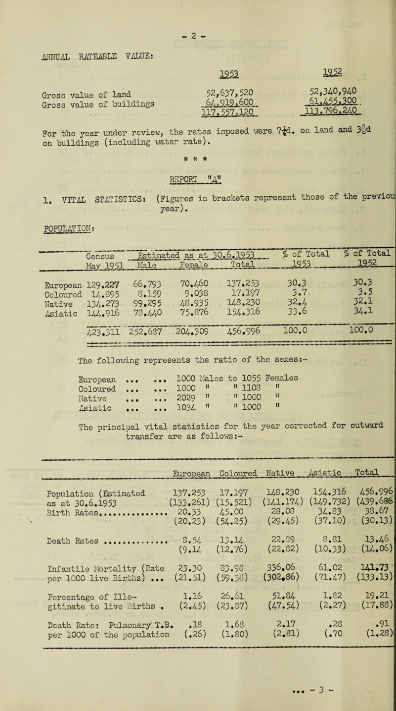ANNUAL RATEABLE VALUE; Gross value of land Gross value of buildings 1252 52,637,520 Q' 1222 52,340,940 61,4^5*200 113,796,240 For the year under review, the rates imposed were 7^d. on land and 3yd on buildings (including water rate). # # # REPORT t>A,t 1. VITAL STATISTICS; (Figures in brackets represent those of the previou year). POPULATION; Census Mav 1951 Estimated ag^at ,3P.iiu3££L—. Male Female Total __ % of Total % of Total 1952 . European 129.227 66.793 70.460 137.253 30.3 30.3 Coloured 14.395 8.159 9.038 17*197 3.7. 3.5 Native 134.273 99.295 48.935 143.230 32.4 32.1 Asiatic 144.916 73.440 75.876 154.316 33.6 34*1 423.311 252.637 ' 204.309 456.996 100.0 100.0 The following represents the ratio of the sexes:- European •.• ••• 1000 Males to 1055 Females Coloured ... •* * 1000   1108 St Native . 2029  !I 1000 ft asiacic ... ... 1034  1000 tl The principal vital statistics for the year corrected for outward transfer are as follows;- European Coloured Native _ Asiatic Total Population (Estimated 137.253 17.197 148.230 154.316 456.996 as at 30.6.1953 (133.261) (15.521) (141.174) (149.732) (439.686 Birth Rates.. 20.33 45.00 28.08 34.83 33.67 (20.23) (54.25) (29.45) (37.10) (30.13) Death Rates . ... 3.54 13.14 22.89 8.81 13.46 (9.14 (12.76) (22.82) (10.33) (14.06) Infantile Mortality (Rate 23.30 33.93 336.06 61.02 141*73 ’ per 1000 live Births) ... (21.51) (59.38) (302,86) (71.47) (133.13) Percentage of Ille- 1.16 26.61 51.84 1.82 19.21 gitimate to live Births • (2.45) (23.87) (47.54) (2.27) (17.88) Death Rate; Pulmonary' T.B . .18 1.68 2.17 . 28 .91 per 1000 of the population (.26) (1.80) (2.81) (.70 (1.28) • • • - 3 -
