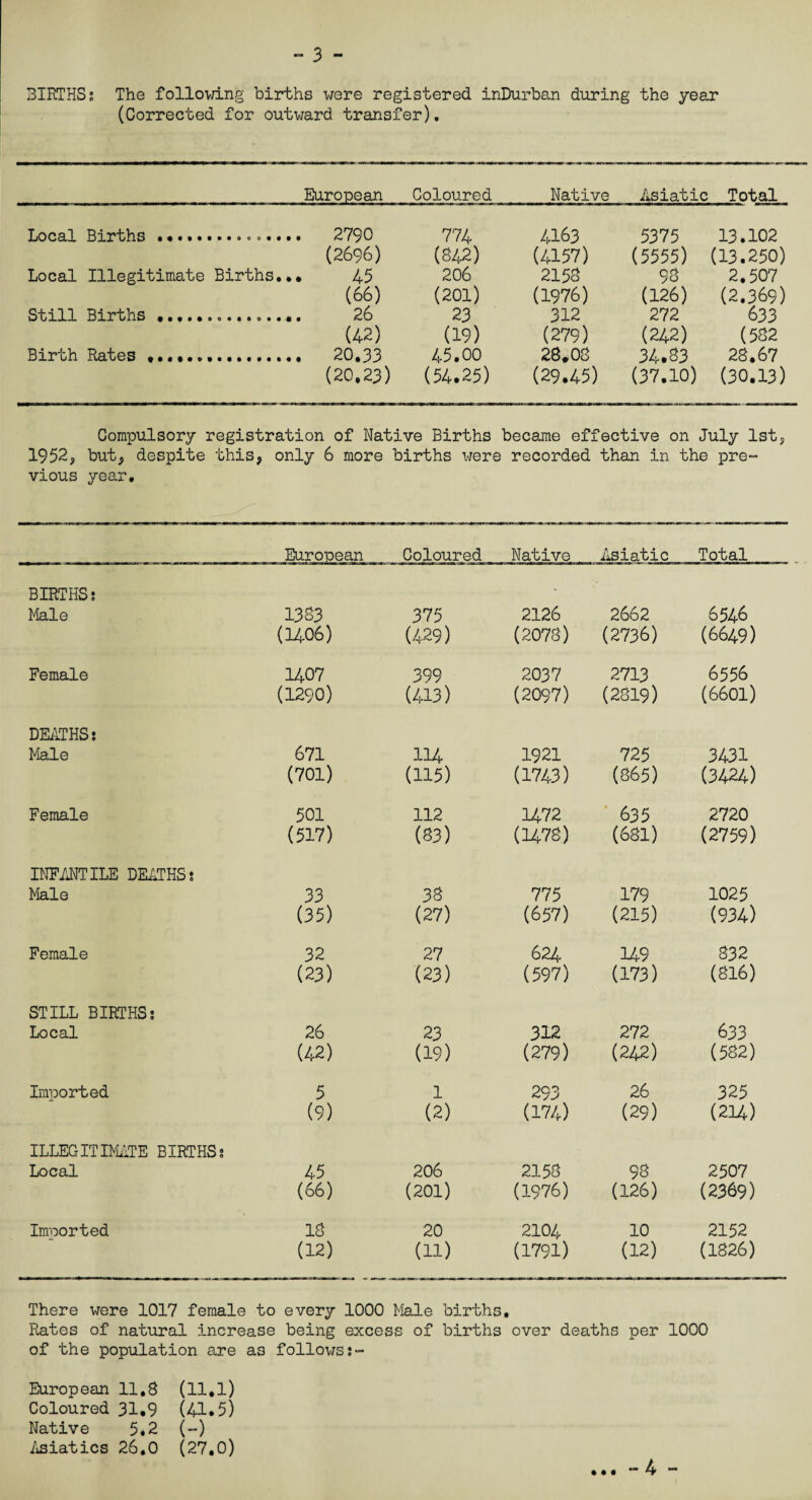 BIRTHS? The following births were registered inDurban during the year (Corrected for outward transfer). European Coloured Native Asiatic Total Local Births •♦••••••••••#•• 279C 774 4163 537 5 13.102 (2696) (842) (4157) (5555) (13.250) Local Illegitimate Births... 45 206 2158 98 2.507 (66) (201) (1976) (126) (2.369) Still Births . 26 23 312 272 633 (42) (19) (279) (242) (582 Birth Rates ... 20,33 45.00 28.08 34.33 28.67 (20.23) (54.25) (29.45) (37.10) (30.13) Compulsory registration of Native Births became effective on July 1st, 1952, but, despite this, only 6 more births were recorded than in the pre- vious year. European Coloured Native Asiatic Total BIRTHS; Male 1333 375 2126 2662 6548 (1406) (429) (2073) (2736) (6649) Female 1407 399 2037 2713 6556 (1290) (413) (2097) (2819) (6601) DEATHS; Male 671 114 1921 725 3431 (701) (115) (1743) (365) (3424) Female 501 112 1472 635 2720 (517) (83) (1478) (681) (2759) INFANTILE DEATHS; Male 33 38 775 179 1025 (35) (27) (657) (215) (934) Female 32 27 624 149 832 (23) (23) (597) (173) (816) STILL BIRTHS; Local 26 23 312 272 633 (42) (19) (279) (242) (582) Imported 5 1 293 26 325 (9) (2) (174) (29) (214) ILLEGITIMATE BIRTHS; Local 45 206 2158 98 2507 (66) (201) (1976) (126) (2369) Imported 18 20 2104 10 2152 (12) an (1791) (12) (1826) There were 1017 female to every 1000 Male births. Rates of natural Increase being excess of births over deaths per 1000 of the population are as follows;- European 11,8 (11.1) Coloured 31,9 (41*5) Native 5.2 (~) Asiatics 26.0 (27.0) • • • - 4 ~