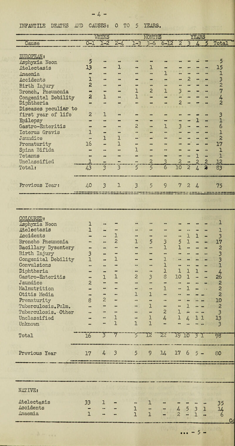 INFANTILE DEATHS ML CAUSES: 0 TO 5 YEARS • WEEKS MONTHS YEARS Cause 0-1 1-2 2—4 1-3 3-6 6-12 2 3 4 5 Total EUROPEAN: Asphyxia Neon 5 - - - ' - mm - - — — 3 Atelectasis 13 — 1 ■E* 1 - - — — 13 Anaemia - — — — 1 — — — — 1 Accidents 1 - M mm . - * - 2 - - 3 Birth Injury 2 - - - - - - - . - _ 2 Bronch, Pneumonia - - 1 2 1 3 - - .. 7 Congenital Debility 2 1 M 1 - M - - - - 4 Diphtheria - - - - - 2 - - „ 2 Diseases peculiar to first year of life 2 1 - — - - - - „ 3 Epilepsy - - - - - - - rc» 1 - 1 Gastro-Enteritis - - 2 — 1 3 - - - 6 Icterus Gravis 1 - - — — - - - - 1 Jaundice 1 1 - - A - - — - 2 Prematurity 16 - 1 •*» ** — CM - - - 17 Spina Bifida - - - 1 — — - - - - 1 Tetanus •ag - — - - - - - 1 - 1 Unclassified 1 — - — 2 3 2 am 2 2 12 Total: 43 3 ' 3 ' 5 5 6 ' 10 2 4 » 83 Previous Year: 40 3 1 3 5 9 7 2 4 73 COLOURED: Asphyxia Neon 1 — — — — - - - - 1 Atelectasis 1 — - - CJ» - - r-» - - 1 Accidents — — 1 — — — — 1 1 - 3 Broncho Pneumonia — 2 1 5 3 5 1 — — 17 Bacillary Dysentery - — **■ - — 1 1 — - - 2 Birth Injury 3 — - - - - - - -■ 3 Congenital Debility 1 - 1 - 1 - - mm •*-» 3 Convulsions — — - - . — 1 — — MM tfra 1 Diphtheria - — - — 1 1 1 1 - 4 Gastro-Enteritis — 1 1 2 3 8 10 1 — — 26 Jaundice 2 — - - — - — — — — 2 Malnutrition — - - - - 1 — 1 — 2 Otitis Media — — 1 1 — - •- - 2 Prematurity 8 2 — - ■ — - — - - — 10 Tuberculosis,Pulm. — - - - 1 — — 1 - - 2 Tuberculosis. ■ Other — - - — — 2 1 t mm -■ — 3 Unclassified - — 1 - 1 4 1 4 1 1 13 Unknown — ' 1 1 1 ** C-J, — — 3 Total 16 3 “7“- 5 12 22 19 10 .3 1 98 Previous Year 17 4 3 3 9 14 17 6 5 - 80 NATIVE: Atelectasis 33 1 1 .. f rl. 35 Accidents - — — 1 — 4 5 3 1 14 Anaemia 1 - — 1 1 — 2 — 1 - 6 Cc • • * * • 5 -