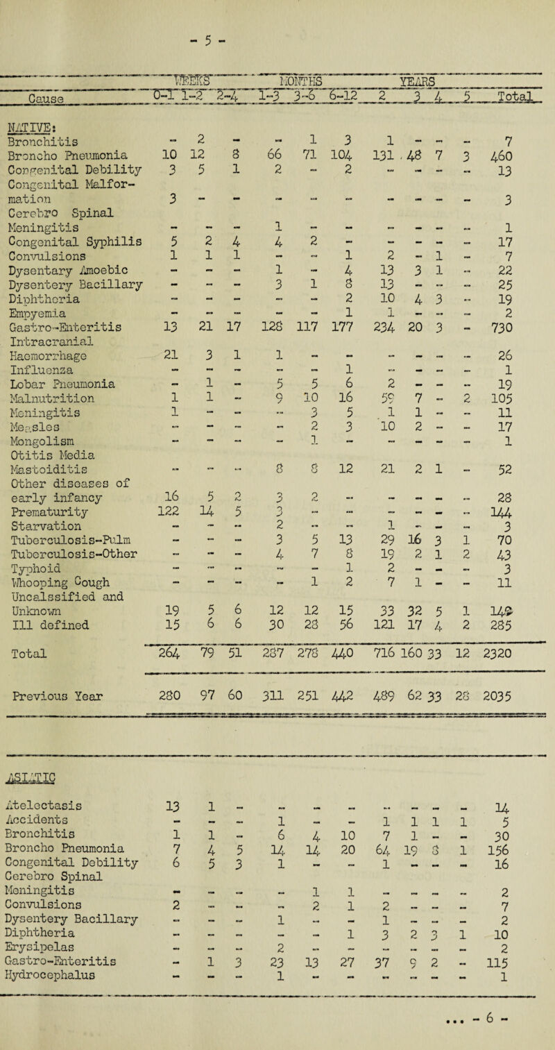 W -EKS MONTHS YEARS . Cause hi t -2 2 / 1-3 3-6 6-12 2 3 Total NATIVE; Bronchitis 2 tea 1 3 1 7 Broncho Pneumonia 10 12 8 66 71 104 131 .48 7 3 460 Congenital Debility 3 5 1 2 — 2 tM - — 13 Congenital Malfor- mation 3 a CTJ» «*» _ >n 3 Cerebro Spinal Meningitis 1 «=■ •ra mm 1 Congenital Syphilis 5 2 4 4 2 - — - Mi - 17 Convulsions 1 1 1 ■M - 1 2 — 1 — 7 Dysentary Amoebic - - — 1 mm 4 13 3 1 - 22 Dysentery Bacillary - - - 3 1 8 13 — — — 25 Diphtheria — - - — — 2 10 4 3 - 19 Empyemia - - - - - 1 1 - • — - 2 Gastro-Enteritis 13 21 17 128 117 177 234 20 3 — 730 Intracranial Haemorrhage 21 3 1 1 •a f—t _ 26 Influenza - trm - - 1 - m=m — 1 Lobar Pneumonia - 1 5 5 6 2 - - *- 19 Malnutrition 1 1 — 9 10 16 59 7 — 2 105 Meningitis 1 — — ra 3 5 1 1 rij — 11 Measles — — - 2 3 10 2 — — 17 Mongolism — - - - 1 - - - - — 1 Otitis Media Mastoiditis Ml rt O 8 12 21 O 1 52 Other diseases of early infancy 16 5 p Aw 3 2 «c* •ca 28 Prematurity 122 14 5 3 - »« — - - - 144 Starvation — — — 2 — - 1 - - — 3 Tuberculosis-Pulm — — u> 3 5 13 29 16 3 1 70 Tuberculosis-Other **• - - 4 7 8 19 2 1 2 43 Typhoid - — — 3. 2 - - - 3 Whooping Gough - — - - 1 2 7 1 - - 11 Uncalssified and Unknown 19 5 6 12 12 15 33 32 5 1 14® Ill defined 15 6 6 30 28 56 121 17 4 2 285 Total 264 ”79“ ~ “287 ' 278 440 716 160 33 12 2320 Previous Year 280 97 60 311 251 442 439 62 33 28 2035 Atelectasis Accidents Bronchitis Broncho Pneumonia Congenital Debility Gerebro Spinal Meningitis Convulsions Dysentery Bacillary Diphtheria Erysipelas Gastro-Enteritis Hydrocephalus 13 1 - ~ - - 1 11- 64 7 4 5 14 14 6 5 3 1 - - 1 2 2 - 1 — 2 1 3 23 13 — — 14 1111 5 10 7 1 - - 30 20 64 19 0 1 156 1 - - - 16 1 - - - - 2 12--- 7 1 - - - 2 1 3231 10 — — — — — 2 27 37 9 2 - 115 ■=» n «-=» mm - 6 -