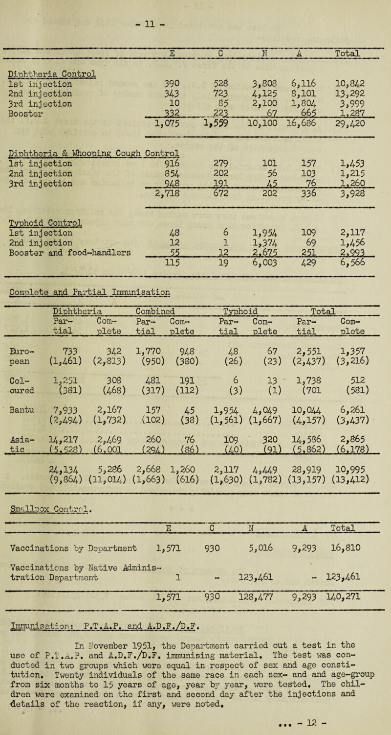 E C N A Total Diphtheria Control 1st injection 390 528 3,808 6,116 10,842 2nd injection 343 723 4,125 8,101 13,292 3rd injection 10 05 2,100 1,804 3,999 Booster .332 223 67 665 . 1,287.. 1,075 1,559 10,100 16,686 29,420 Diphtheria & Whooping Cough Control 1st injection 916 279 101 157 1,453 2nd injection 854 202 56 103 1,215 3rd injection .. 191 . . .45 . 76 1,260 2,718 672 202 336 3,928 Typhoid Control 1st injection 48 6 1,954 109 2,117 2nd injection 12 1 1,374 69 1,456 Booster and food-handlers .. 55 .. 12 . 2.675 251 2,993 115 19 6,003 429 6,566 Complete and Partial Immunisation Diphtheria Combined Typhoid Total Par¬ tial Com¬ plete Par¬ tial Com¬ plete Par¬ tial Com¬ plete Par¬ tial Com¬ plete Euro¬ pean 733 (1,461) 342 (2,813) 1,770 (950) 948 (380) 48 (26) 67 (23) 2,551 (2,437) 1,357 (3,216) Col¬ oured 1.251 '(381) 303 (468) 431 (317) 191 (112) 6 (3) 13 * (1) 1,738 (701 512 (581) Bantu 7,933 (2,494) 2,167 (1,732) 157 (102) 45 (38) 1,954 (1,561) 4,049 (1,667) 10,044 (4,157) 6,261 (3,437) Asia¬ tic 14,217 (5.528) 2,469 (6,001 . 260 (2241 76 (86) 109 (.40) 320 . (91) 14,536 (5,862) 2,865 (6.178) 24,134 (9,864) 5,286 (11,01/,) 2,668 (1,663) 1,260 (6l6) 2,117 (1,630) 4,449 (1,782) 28,919 (13,157) 10,995 (13,412) Smallpox Control. E C N A Total Vaccinations by Department 1,571 930 5,016 9,293 16,810 Vaccinations by Native Adminis¬ tration Department 1 — 123,461 * 123,461 1,571 930 128,477 9,293 140,271 Immunisations P.T.A.P. In November 1951, the Department carried out a test in the use of P,T.A«P. and A.D.F./D.F. immunising material. The test was con¬ ducted in two groups which were equal in respect of sex and age consti¬ tution, Twenty individuals of the same race in each sex- and and age-group from six months to 15 years of age, year by year, were tested. The chil¬ dren were examined on the first and second day after the injections and details of the reaction, if any, were noted. - 12 -