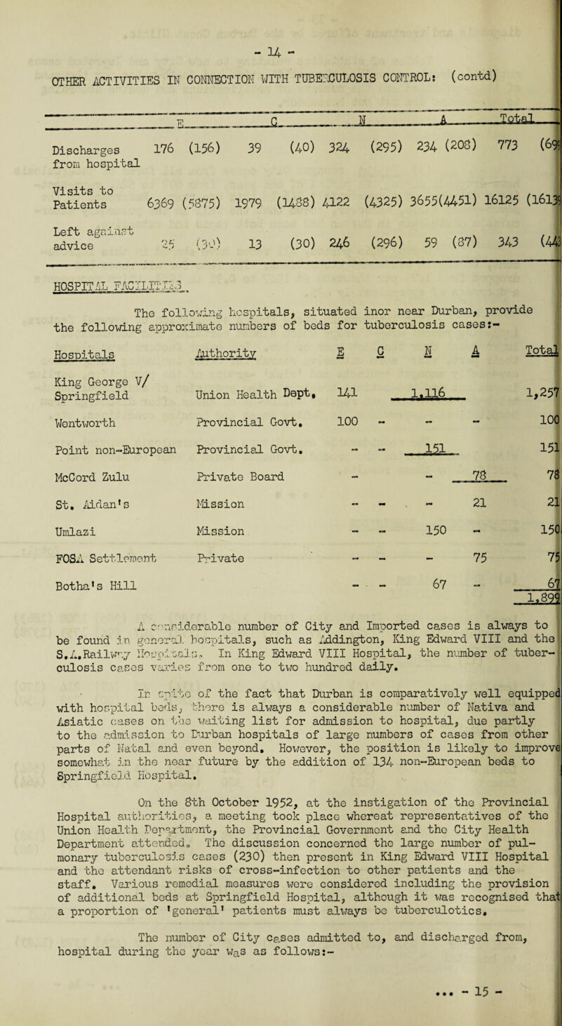 - - 14 - OTHER ACTIVITIES IN CONNECTION WITH TUBERCULOSIS CONTROL; (contd) ——————— E c .. N . _ A.. „ T yfral[ Discharges from hospital 176 (156) 39 (40) 324 (295) 234 (203) 773 (69! Visits to Patients 6369 (5375) 1979 (1488) 4122 (4325) 3655(4451) 16125 (1613! Left against advice 04' . / no) 13 (30) 246 (296) 59 (37) 343 (44! HOSPITAL FACILITIES The following hospitals, situated inor near Durban, provide the following approximate numbers of beds for tuberculosis cases Hospitals King George V/ Springfield Authority Union Health Dept, 1—1 HI P? c N 1.116 A Total 1,257 Wentworth Provincial Govt, 100 - - - 100 Point non-European Provincial Govt, - - 151 151 McCord Zulu Private Board - - _ 78 78 St, Aidanf s Mission - - - 21 21 Umlazi Mission - - 150 - 150 FOSA Settlement Private — - - 75 75 Botha’s Hill - ■ - 67 — 67 1.899 A considerable number of City and Imported cases is always to be found in general hospitals, such as Addington, King Edward VIII and the S. A. Railway Hospitals,, In King Edward VIII Hospital, the number of tuber¬ culosis cases varies from one to two hundred daily. In spite of the fact that Durban is comparatively well equipped with hospital beds, there is always a considerable number of Nativa and Asiatic cases on the waiting list for admission to hospital, due partly to the admission to Durban hospitals of large numbers of cases from other parts of Natal and even beyond. However, the position is likely to improve somewhat in the near future by the addition of 134 non-European beds to Springfield Hospital. On the Sth October 1952, at the instigation of the Provincial Hospital authorities, a meeting took pls.ee whereat representatives of the Union Health Department, the Provincial Government and the City Health Department attended9 The discussion concerned the large number of pul¬ monary tuberculosis cases (230) then present in King Edward VIII Hospital and the attendant risks of cross-infection to other patients and the staff. Various remedial measures were considered including the provision of additional beds at Springfield Hospital, although it was recognised that a proportion of 1 general1 patients must always be tuberculotics. The number of City cases admitted to, and discharged from, hospital during the year was as follows:-