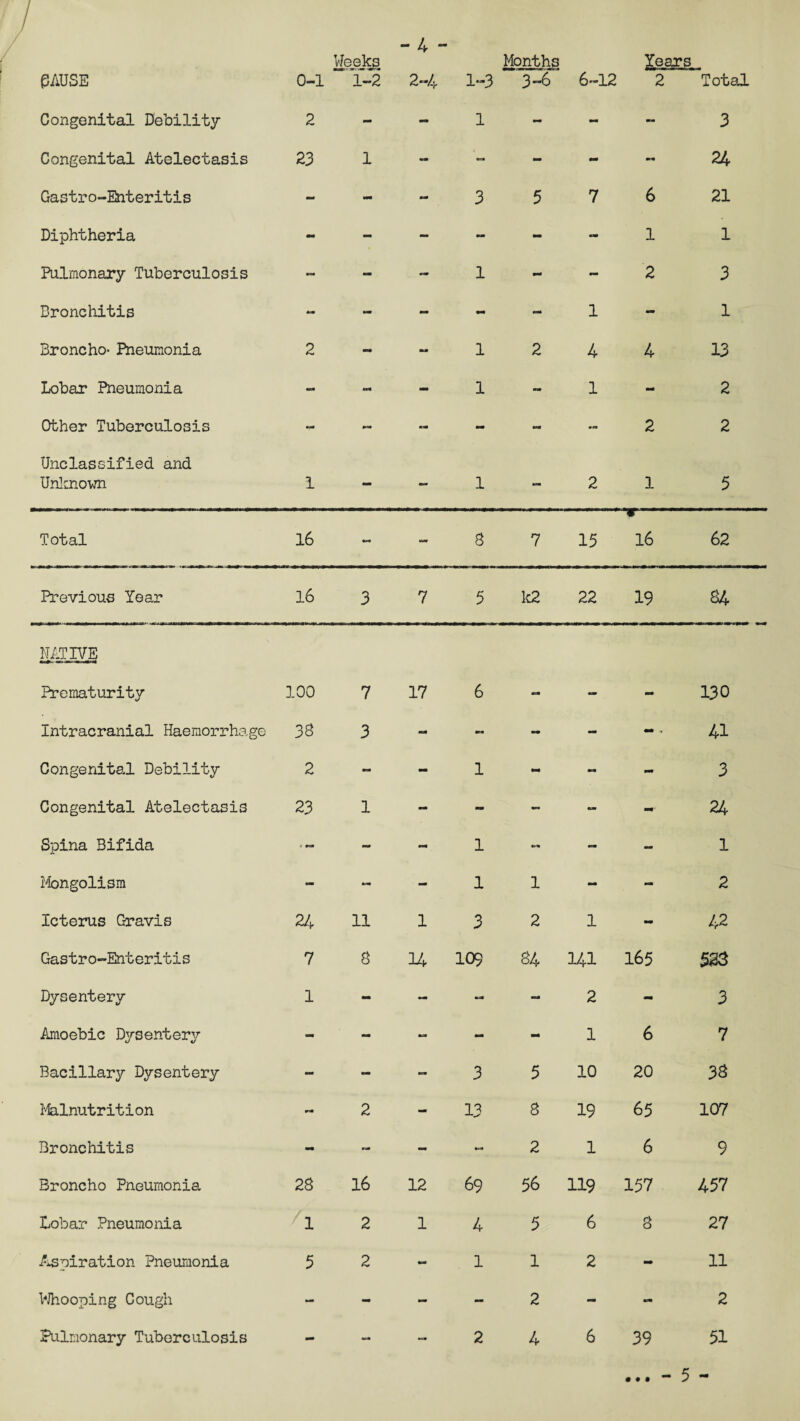 Weeks - 4 - Months Years Congenital Debility 2 - - 1 - - - 3 Congenital Atelectasis 23 1 - - - - mm 24 Gastro-Enteritis - - - 3 7 6 21 Diphtheria - - - - - - 1 1 Pulmonary Tuberculosis - - mm 1 - - 2 3 Bronchitis ** - mm - - 1 - 1 Broncho- Pneumonia 2 - - 1 2 4 4 13 Lobar Pneumonia - - - 1 - 1 - 2 Other Tuberculosis - - - - — 2 2 Unclassified and Unknown 1 - - 1 - 2 1 5 Total 16 - - 3 7 15 w 16 62 Previous Year 16 3 7 5 k2 22 19 84 NATIVE Prematurity 100 7 17 6 - - - 130 Intracranial Haemorrhage 33 3 mm - - - 41 Congenital Debility 2 - - 1 - - - 3 Congenital Atelectasis 23 1 - - - mm mm- 24 Spina Bifida - - 1 w mm - 1 Mongolism - mm - 1 1 - - 2 Icterus Gravis 24 11 1 3 2 1 - 42 Gastro-Enteritis 7 8 14 109 84 141 165 523 Dysentery 1 - - mm - 2 - 3 Amoebic Dysentery - - mm “ - 1 6 7 Bacillary Dysentery mm - mm 3 5 10 20 33 Malnutrition mm 2 - 13 8 19 65 107 Bronchitis - - - - 2 1 6 9 Broncho Pneumonia 28 16 12 69 56 119 157 457 Lobar Pneumonia 1 2 1 4 5 6 8 27 Aspiration Pneumonia 5 2 - 1 1 2 - 11 Whooping Cough - - - - 2 - mm 2 Pulmonary Tuberculosis - mm — 2 4 6 39 51 • • •